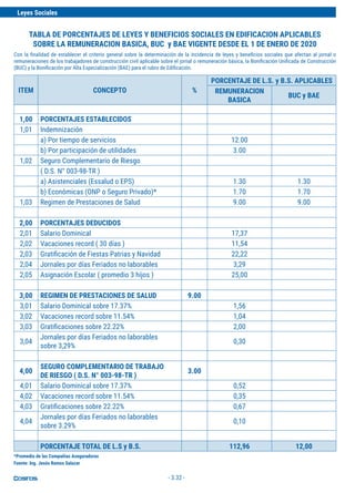Leyes Sociales
- 3.32 -
ITEM CONCEPTO %
PORCENTAJE DE L.S. y B.S. APLICABLES
REMUNERACION
BASICA
BUC y BAE
1,00 PORCENTAJES ESTABLECIDOS
1,01 Indemnización
a) Por tiempo de servicios 12.00
b) Por participación de utilidades 3.00
1,02 Seguro Complementario de Riesgo
( D.S. N° 003-98-TR )
a) Asistenciales (Essalud o EPS) 1.30 1.30
b) Económicas (ONP o Seguro Privado)* 1.70 1.70
1,03 Regimen de Prestaciones de Salud 9.00 9.00
2,00 PORCENTAJES DEDUCIDOS
2,01 Salario Dominical 17,37
2,02 Vacaciones record ( 30 días ) 11,54
2,03 Gratificación de Fiestas Patrias y Navidad 22,22
2,04 Jornales por días Feriados no laborables 3,29
2,05 Asignación Escolar ( promedio 3 hijos ) 25,00
3,00 REGIMEN DE PRESTACIONES DE SALUD 9.00
3,01 Salario Dominical sobre 17.37% 1,56
3,02 Vacaciones record sobre 11.54% 1,04
3,03 Gratificaciones sobre 22.22% 2,00
3,04
Jornales por días Feriados no laborables
sobre 3,29%
0,30
4,00
SEGURO COMPLEMENTARIO DE TRABAJO
DE RIESGO ( D.S. N° 003-98-TR )
3.00
4,01 Salario Dominical sobre 17.37% 0,52
4,02 Vacaciones record sobre 11.54% 0,35
4,03 Gratificaciones sobre 22.22% 0,67
4,04
Jornales por días Feriados no laborables
sobre 3.29%
0,10
PORCENTAJE TOTAL DE L.S y B.S. 112,96 12,00
TABLA DE PORCENTAJES DE LEYES Y BENEFICIOS SOCIALES EN EDIFICACION APLICABLES
SOBRE LA REMUNERACION BASICA, BUC y BAE VIGENTE DESDE EL 1 DE ENERO DE 2020
*Promedio de las Compañias Aseguradoras
Con la finalidad de establecer el criterio general sobre la determinación de la incidencia de leyes y beneficios sociales que afectan al jornal o
remuneraciones de los trabajadores de construcción civil aplicable sobre el jornal o remuneración básica, la Bonificación Unificada de Construcción
(BUC) y la Bonificación por Alta Especialización (BAE) para el rubro de Edificación.
Fuente: Ing. Jesús Ramos Salazar
 