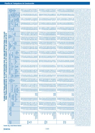 Planilla de Trabajadores de Construcción
- 3.34 -
Fuente: Ing. Jesús Ramos Salazar
OPERA-
RIO
70,30
OFICIAL
55,40
PEON
49,70
PLANILLA
DE
TRABAJADORES
DE
CONSTRUCCIÓN
CIVIL
EN
LIMA
METROPOLITANA
Y
CALLAO
PARA
TRABAJADORES
EN
EL
S.N.P.
Y
AFILIADOS
AL
S.P.P.
VIGENTE
AL
1
DE
JUNIO
DE
2019
Jornal
Básico
Días
laborados
Horas
laboradas
INGRESOS
Semanal
Ordinario
(1)
Descanso
Remunerado
Feriados
(3)
Dominical
(2)
Bonificaciones
B.U.C.
(5)
Bonifica-
ción
por
Movilidad
(4)
Total
Ingresos
(1+2+3+
4+5)
(I)
APORTACIONES
Y
DSCTOS.
DEL
TRABAJADOR
Afiliado
AFP
CONA-
FOVI-
CER
(6)
Descuentos
AFP
(7)
Prima
Seg.
(7b)
Comisión
(7c)
Pensiones
+
Jub
Anti
(7a)
No
Afiliado
AFP
S.N.P.
(19990)
(8)
CONA-
FOVI-
CER
(6)
Total
Descuentos
Trabajador
(II)
Afiliado
(6+7)
No
Afiliado
(6+8)
Afiliado
NETO
A
PAGAR
(I-II)
No
Afiliado
APORTACIONES
DEL
EMPLEADOR
Total
Aporta-
ciones
del
Emplea-
dor
R.P.S.
(D.L.
26790)
S.C.R.T.
(D.L.
26790)
Cobertura
de
Salud
Cobertu-
ra
de
Invalidez
y
Sepelio
S
1
D
1
D+S
2
D
2
D+S
3
D
3
D+S
4
D
4
D+S
5
D
6
D(S.C)
4
D+S+F+DOM
5
D+SF+DOM
S
1
D
1
D+S
2
D
2
D+S
3
D
3
D+S
4
D
4
D+S
5
D
6
D(S.C)
4
D+S+F+DOM
5
D+SF+DOM
S
1
D
1
D+S
2
D
2
D+S
3
D
3
D+S
4
D
4
D+S
5
D
6
D(S.C)
4
D+S+F+DOM
5
D+SF+DOM
5,50
8,50
14,00
17,00
22,50
25,50
31,00
34,00
39,50
42,50
48,00
39,50
42,50
5,50
8,50
14,00
17,00
22,50
25,50
31,00
34,00
39,50
42,50
48,00
39,50
42,50
5,50
8,50
14,00
17,00
22,50
25,50
31,00
34,00
39,50
42,50
48,00
39,50
42,50
48,33
74,69
123,03
149,39
197,72
224,08
272,41
298,78
347,11
373,47
421,80
347,11
373,47
38,09
58,86
96,95
117,73
155,81
176,59
214,68
235,45
273,54
294,31
332,40
273,54
294,31
34,17
52,81
86,98
105,61
139,78
158,42
192,59
211,23
245,39
264,03
298,20
245,39
264,03
8,06
12,45
20,50
24,90
32,95
37,35
45,40
49,80
57,85
62,24
70,30
70,30
70,30
6,35
9,81
16,16
19,62
25,97
29,43
35,78
39,24
45,59
49,05
55,40
55,40
55,40
5,69
8,80
14,50
17,60
23,30
26,40
32,10
35,20
40,90
44,01
49,70
49,70
49,70
74,69
48,33
58,86
38,09
52,81
34,17
8,00
8,00
16,00
16,00
24,00
24,00
32,00
32,00
40,00
40,00
48,00
40,00
40,00
8,00
8,00
16,00
16,00
24,00
24,00
32,00
32,00
40,00
40,00
48,00
40,00
40,00
8,00
8,00
16,00
16,00
24,00
24,00
32,00
32,00
40,00
40,00
48,00
40,00
40,00
15,47
23,90
39,37
47,80
63,27
71,71
87,17
95,61
111,07
119,51
134,98
111,07
119,51
11,43
17,66
29,09
35,32
46,74
52,98
64,40
70,64
82,06
88,29
99,72
82,06
88,29
10,25
15,84
26,09
31,68
41,93
47,53
57,78
63,37
73,62
79,21
89,46
73,62
79,21
79,86
119,04
198,90
238,09
317,94
357,14
436,98
476,18
556,03
595,22
675,08
653,17
661,61
63,86
94,33
158,19
188,66
252,53
283,00
346,86
377,33
441,19
471,66
535,52
519,86
526,09
58,11
85,45
143,56
170,90
229,01
256,35
314,46
341,80
399,91
427,25
485,36
471,52
477,11
1,13
1,74
2,87
3,49
4,61
5,23
6,36
6,97
8,10
8,71
9,84
9,84
9,84
0,89
1,37
2,26
2,75
3,64
4,12
5,01
5,49
6,38
6,87
7,76
7,76
7,76
0,80
1,23
2,03
2,46
3,26
3,70
4,49
4,93
5,73
6,16
6,96
6,96
6,96
7,90
12,21
20,12
24,43
32,33
36,65
44,55
48,86
56,76
61,07
68,96
58,13
61,96
6,14
9,50
15,64
18,99
25,14
28,49
34,63
37,99
44,13
47,48
53,63
45,21
48,18
5,51
8,52
14,03
17,04
22,55
25,56
31,07
34,08
39,59
42,60
48,11
40,56
43,22
0,97
1,50
2,47
3,00
3,97
4,50
5,47
6,00
6,97
7,50
8,46
7,13
7,60
0,75
1,17
1,92
2,33
3,09
3,50
4,25
4,66
5,42
5,83
6,58
5,55
5,91
0,68
1,05
1,72
2,09
2,77
3,14
3,81
4,18
4,86
5,23
5,90
4,98
5,30
1,13
1,75
2,89
3,50
4,64
5,26
6,39
7,01
8,14
8,76
9,91
8,34
8,89
0,88
1,36
2,24
2,72
3,60
4,09
4,97
5,45
6,33
6,81
7,70
6,48
6,91
0,79
1,22
2,01
2,44
3,23
3,67
4,46
4,89
5,68
6,11
6,90
5,82
6,20
1,13
1,74
2,87
3,49
4,61
5,23
6,36
6,97
8,10
8,71
9,84
9,84
9,84
0,89
1,37
2,26
2,75
3,64
4,12
5,01
5,49
6,38
6,87
7,76
7,76
7,76
0,80
1,23
2,03
2,46
3,26
3,70
4,49
4,93
5,73
6,16
6,96
6,96
6,96
9,34
14,44
23,78
28,87
38,21
43,31
52,65
57,74
67,08
72,18
81,52
68,70
73,23
7,26
11,22
18,49
22,45
29,71
33,67
40,93
44,89
52,15
56,12
63,38
53,43
56,94
6,51
10,07
16,58
20,14
26,65
30,21
36,72
40,27
46,79
50,34
56,86
47,93
51,08
11,14
17,21
28,34
34,42
45,55
51,63
62,76
68,83
79,97
86,04
97,17
83,45
88,29
8,67
13,40
22,07
26,79
35,46
40,19
48,86
53,59
62,26
66,99
75,67
65,00
68,76
7,78
12,02
19,80
24,04
31,81
36,06
43,83
48,08
55,85
60,09
67,88
58,31
61,68
10,47
16,18
26,65
32,36
42,83
48,54
59,00
64,71
75,18
80,89
91,36
78,54
83,07
8,15
12,60
20,75
25,19
33,34
37,79
45,94
50,39
58,54
62,98
71,14
61,19
64,70
7,31
11,30
18,61
22,60
29,91
33,90
41,21
45,20
52,51
56,50
63,82
54,89
58,04
68,72
101,83
170,56
203,67
272,39
305,51
374,22
407,35
476,06
509,18
577,91
569,72
573,32
55,19
80,93
136,13
161,87
217,06
242,80
298,00
323,74
378,93
404,67
459,85
454,86
457,33
50,34
73,43
123,77
146,86
197,20
220,29
270,63
293,72
344,06
367,15
417,48
413,21
415,42
69,39
102,86
172,25
205,73
275,12
308,60
377,98
411,47
480,84
514,33
583,72
574,63
578,54
55,71
81,74
137,45
163,47
219,18
245,21
300,92
326,94
382,65
408,68
464,38
458,68
461,40
50,80
74,15
124,95
148,30
199,10
222,45
273,25
296,59
347,40
370,74
421,54
416,63
419,07
6,47
9,99
16,46
19,99
26,45
29,98
36,45
39,98
46,44
49,97
56,44
47,56
50,70
5,03
7,77
12,80
15,54
20,57
23,31
28,34
31,08
36,11
38,85
43,88
36,99
39,42
4,51
6,97
11,48
13,94
18,45
20,91
25,42
27,88
32,39
34,85
39,36
33,18
35,36
0,93
1,44
2,38
2,89
3,82
4,33
5,26
5,77
6,71
7,22
8,15
6,87
7,32
0,73
1,12
1,85
2,24
2,97
3,37
4,09
4,49
5,22
5,61
6,34
5,34
5,69
0,65
1,01
1,66
2,01
2,67
3,02
3,67
4,03
4,68
5,03
5,69
4,79
5,11
1,22
1,89
3,11
3,78
5,00
5,66
6,88
7,55
8,77
9,44
10,66
8,98
9,58
0,95
1,47
2,42
2,94
3,88
4,40
5,35
5,87
6,82
7,34
8,29
6,99
7,45
0,85
1,32
2,17
2,63
3,49
3,95
4,80
5,27
6,12
6,58
7,44
6,27
6,68
9,34
14,45
23,77
28,87
38,21
43,31
52,66
57,74
67,07
72,18
81,52
69,44
73,71
7,26
11,22
18,48
22,45
29,71
33,67
40,93
44,90
52,16
56,13
63,39
54,02
57,33
6,51
10,06
16,59
20,14
26,64
30,21
36,71
40,28
46,80
50,34
56,84
48,47
51,42
1.-
La
planilla
vigente
se
ha
elaborado
en
concordancia
con
los
incrementos
otorgados
a
partir
del
1
de
junio
de
2019
mediante
el
Acta
Final
de
Negociación
Colectiva
en
Construcción
Civil
2019-2020
suscrita
entre
CAPECO
y
la
FTCCP
el
22
de
julio
de
2019
cuyos
alcances
se
fija
en
el
Expediente
Nº
173-2019-MTPE/2.14-NC
de
22.07.2019,
Item
I.
Incremento
de
Remuneraciones,
teniendo
una
vigencia
de
un
año
(del
01.06.2019
hasta
el
31.05.2020).
Los
incrementos
otorgados
en
el
Acuerdo
Primero
de
la
citada
Acta
son:
Operario,
S/.
3.10;
Oficial,
S/.
1.70
y
Peón,
S/.
1,60.
2.-
El
Acta
Final
de
Negocaicion
Colectiva
en
Construccion
Civil
2019
-2020,
Expediente
Nº
173-2019-MTPE/2.14-NC
de
22.07.2019,
Item
II.
Condiciones
de
Trabajo,
modifica
el
nombre
de
“Bonificacion
por
Movilidad”
a
“BONIFICACION
POR
MOVILIDAD”
que
establece
un
monto
a
nivel
nacional
a
S/.
8.00
por
dia
laborado
y
S/.
5.00
cuando
se
labora
en
dia
domingo
o
feriado.
3.-
El
Acta
Final
de
Negociación
Colectiva
en
Construcción
Civil
2015-2016,
ítem
II
Condiciones
de
Trabajo
conviene
en
crear
la
la
BONIFICACION
POR
TRABAJOS
CON
ALTAS
TEMPERATURAS
EN
INFRAESTRUCTURA
VIAL
(Mezcla
Asfáltica)
por
un
monto
de
S/.
3,50
por
día
de
trabajo,
para
la
comprea
de
una
bebida
hidratante
solo
para
la
cuadrilla
que
labora
en
contacto
con
altas
temperaturas
en
Obras
de
Infraestructura
Vial
en
los
trabajos
con
mezcla
asfáltica.
No
es
base
de
cálculo
para
las
leyes
sociales
y/o
beneficios
sociales
tales
como
CTS,
Gratificaciones,
vacaciones,
horas
extras
y
otros;
y
se
pagará
los
días
domingos
y
feriados
eventualmente
trabajados.
4.-
El
Acta
Final
de
Negociación
Colectiva
en
Construcción
Civil
2013-2014
la
Bonificación
por
Alta
Especialización
-
BAE,
que
se
otorga
a
los
trabajadores
de
construcción
civil
que
estén
debidamente
certificados
por
el
empleador
o
institución
educativa
para
realizar
trabajos
especializados.
La
BEA
que
se
otorga
es
la
siguiente:
Operario
Operador
de
Equipo
Mediano,
el
equivalente
al
8%
de
su
jornal
básico;
Operario
Operador
de
Equipo
Pesado,
el
equivalente
al
10%
de
su
Jornal
Básico;
Operario
Electromecámico,
el
equivalente
al
15%
de
su
jornal
básico.
Asimismo,
el
Acuerdo
Tercero
del
Acta
vigente,
incluyen
al
topográfo
dentro
de
los
lacances
del
BAE
siendo
su
monto
equivlente
la
9%
de
su
jornal
básico.
5.-
Bonificación
por
Riesgo
de
trabajos
bajo
cota
cero,
en
el
caso
que
corresponda,
en
las
obras
de
edificación
es
el
equivalente
a
S/.
1,90
diario
para
los
trabajadores
que
laboren
en
un
nivel
inferior
al
segundo
sótano
o
cinco
metros
bajo
la
cota
cero,
considerando
que
el
pago
de
la
bonificación
se
efectuaráa
hasta
la
culminación
de
las
obras
de
estructuras
al
nivel
indicado.
6.-
La
Bonificación
por
Altitud
para
los
trabajadores
que
laboren
en
obras
o
centros
de
trabajos
ubicados
a
partir
de
los
3,000
msnm
es
de
S/.
2.00
por
dia
laborado
según
la
Clausula
Segunda
del
Acta
Final
de
Negociación
Colectiva
en
Construcción
Civil
2016-2017.
7.-
La
Asignacion
Especial
por
trabajo
en
feriados,
acordado
en
el
Acta
Final
de
Negociación
Colectiva
en
Construcción
Civil
2014-2015,
Cláusula
Cuarta,
será
el
equivalente
al
10%
del
BUC
y
del
10%
del
BAE
según
la
ocupación
que
corresponda.
Los
días
feriados
a
los
cuales
es
aplicable
únicamanete
esta
Asignación
Especial,
sin
que
sea
aplicable
a
cualquier
otro
feriado
local
o
regional,
son
los
siguientes:
Año
Nuevo
(1
de
Enero),
Viernes
Santo,
Día
del
Trabajo
(1
de
Mayo),
Fiestas
Patrias
(28
de
Julio),
Día
de
los
Trabajadores
de
Construcción
Civil
(25
de
octubre)
y
Navidad
(25
de
Diciembre).
8.-
CONAFOVICER,
el
aporte
es
del
2%
del
jornal
básico
(dia
laborado
incluyendo
el
dia
de
descanso
semanal
y
feriado)
en
concordancia
a
la
Resolución
Suprema
Nº
01-95-MTC
del
1995-01-05
9.-
Los
descuentos
de
AFPs
a
junio
de
2019:
Pensiones,
equivale
al
10%
(
D.S.
Nº
054-97-EF,
Art.
30,
a))
+
el
1%
de
Jubilación
Anticipada
(Ley
27252
y
D.S.
Nº
164-2001-EF)
del
monto
de
Semanal
ordinario
(1)
más
Dominical
(2)
y
BUC
(5);
la
Prima
por
Seguro
se
ha
considerado
un
promedio
del
porcentaje
que
cobran
las
AFPs,
1.35%;
y
las
Comisiones,
igualmente
un
promedio,
1.58%
que
deberán
actualizarse
mensualmente
con
la
información
dada
por
la
Superintendencia
de
Banca,
Seguros
y
AFP.
10.-
El
Sistema
Nacional
de
Pensiones
(S.N.P.),
Decreto
Ley
19990;
la
aportación
es
el
13%
del
Semanal
ordinario,
Dominical
y
BUC
11.-
Aportaciones
del
Empleador:
Regimen
de
Prestaciones
de
Salud
(R.P.S.),
9%
de
(1+2+5);
Seguro
Complementario
de
Trabajo
de
Riesgo:
Cobertura
de
Salud
(ESSALUD
o
EPS),
1.3%
y
Cobertura
de
Invalidez
o
Sepelio,
1.70%,
ambas
de
(1+2+5).
12.-
Asimismo,
en
el
caso
de
trabajadores
afiliados
al
SPP
el
Empleador
de
manera
obligatoria
debe
aportar
el
1%
por
concepto
de
Jubliación
Anticipada
prescrita
en
el
Régimen
Genérico
de
la
Ley
27252
reglamentado
por
el
D.S.
Nº
164-2001-EF.
Este
descuento
no
es
vigente
para
los
trabajadores
afiliados
al
SNP.
0,72
1,11
1,83
2,22
2,94
3,33
4,05
4,44
5,16
5,55
6,27
6,03
6,12
0,56
0,86
1,42
1,73
2,29
2,59
3,15
3,45
4,01
4,32
4,88
4,70
4,76
0,50
0,77
1,28
1,55
2,05
2,32
2,82
3,10
3,60
3,87
4,37
4,22
4,27
Jubila-
ción
An-
ticipada
AFP
(Ley
27252,
D.S.
Nº
164-
2001-EF)
 