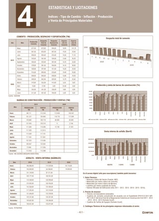 - 4.1 -
CEMENTO - PRODUCCIÓN, DESPACHO Y EXPORTACIÓN (TM)
Despacho total de cemento
Venta interna de asfalto (Barril)
Producción y venta de barras de construcción (Tn)
BARRAS DE CONSTRUCCIÓN - PRODUCCIÓN Y VENTAS (TM)
ASFALTO - VENTA INTERNA (BARRILES)
ESTADISTICAS Y LICITACIONES
Indices - Tipo de Cambio - Inflación - Producción
y Venta de Principales Materiales
4
Mes
2019 2020
PRODUCCION
TM
VENTAS
TM
PRODUCCION
TM
VENTAS
TM
Enero 88.117 112.534 112.828 105.247
Febrero 101.227 105.860 118.776 117.049
Marzo 129.882 109.774 48.985 45.082
Abril 121.935 120.310 0 2.144
Mayo 111.640 116.646 13.156 21.561
Junio 117.303 112.813
Julio 113.569 117.101
Agosto 117.302 121.867
Setiembre 107.033 119.486
Octubre 100.967 122.002
Noviembre 77.858 117.026
Diciembre 112.924 113.088
Fuente : INE (ACEROS AREQUIPA/SIDER PERU)
Fuente : PETROPERU
Fuente : ASOCEM
Mes 2018 2019 2020
Enero 186.486,00 113.529,00 93.116,00
 Febrero 156.869,00 64.948,00 70.859,00
 Marzo 131.130,00 87.211,00
 Abril 109.777,00 100.941,00
 Mayo 110.350,00 120.990,00
 Junio 125.903,00 160.936,00
 Julio 152.560,00 152.389,00
 Agosto 177.202,00 147.518,00
 Setiembre 151.646,00 132.228,00
 Octubre 129.321,00 142.457,00
 Noviembre 149.607,00 145.560,00
 Diciembre 154.421,00 125.077,00
Año Mes
Producción
Cemento
Despacho
Total de
Cemento
Despacho
Nacional de
Cemento
Exporta-
ción de
Cemento
Exporta-
ción de
Clinker
2019
Mayo 877,00 873,00 854,00 18,90 141,70
Junio 867,00 826,00 807,00 19,20 33,00
Julio 858,00 895,00 876,00 19,30 71,70
Agosto 935,00 947,00 934,00 13,40 36,30
Septiembre 943,00 922,00 907,00 14,70 33,00
Octubre 978,00 981,00 965,00 16,10 50,00
Noviembre 928,00 937,00 921,00 16,20 33,50
Diciembre 916,00 895,00 876,00 19,40 33,00
2020
Enero 830,00 845,00 828,00 16,80 70,30
Febrero 849,00 842,00 829,00 13,70 32,60
Marzo 419,00 422,00 415,00 6,20 0,00
Abril 10,00 27,00 5,00 22,40 0,00
Mayo 263,00 261,00 256,00 4,80 0,00
Junio 611,00 601,00 594,00 6,40 0,00
En el acceso digital (sólo para suscriptores) también podrá encontrar:
1. Datos Técnicos:
• Noticias y Datos del Sector (Fuente: INEI).
• Materiales por metro cúbico de Concreto.
• Materiales por metro cúbico de Mortero.
• Ladrillos por metro cuadrado de Techo.
	 •	Valores	Oficiales	de	Edificación	(Año	2011	-	2012	-	2013	-	2014	-	2015	-	2016).	
2. Precios de recursos:
• Precios con buscadores avanzados.
• Cuadros de Jornales actualizado de acuerdo con el Expediente Nº41512-2011-MT-
PE/1/20.21	del	Acta	Final	de	la	Negociación	Colectiva	en	Construcción	Civil	2011	-	2012	
- 2013 - 2014 - 2015 (formato Excel).
• Cuadros de Tarifas de Equipos (formato Excel).
3. Catálogos Técnicos de las principales empresas relacionadas al sector.
 