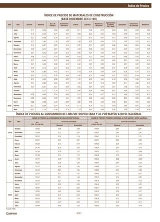 Índice de Precios
- 4.2 -
Año Mes
ÍNDICE DE PRECIOS AL CONSUMIDOR DE LIMA METROPOLITANA ÍNDICE DE PRECIOS PROMEDIO MENSUAL AL POR MAYOR A NIVEL NACIONAL
IPC
(Dic. 01=100.00)
Variación Porcentual IPC
(1994=100.00)
Variación Porcentual
Mensual Acumulada Mensual Acumulada
2018
Octubre 129,83 0,08 1,88 108,49 0,39 2,87
Noviembre 129,99 0,12 2,01 109,01 0,48 3,36
Diciembre 130,23 0,18 2,19 108,87 -0,13 3,22
2019
Enero 130,31 0,07 0,07 108,51 -0,33 -0,33
Febrero 130,48 0,13 0,19 108,02 -0,45 -0,78
Marzo 131,42 0,73 0,92 108,05 0,03 -0,75
Abril 131,69 0,20 1,12 108,35 0,27 -0,48
Mayo 131,88 0,15 1,27 108,54 0,18 -0,30
Junio 131,77 -0,09 1,18 108,45 -0,08 -0,38
Julio 132,04 0,20 1,39 108,49 0,04 -0,35
Agosto 132,12 0,06 1,45 108,83 0,31 -0,04
Setiembre 132,13 0,01 1,46 108,82 -0,01 -0,05
Octubre 132,27 0,11 1,57 108,95 0,12 0,07
Noviembre 132,42 0,11 1,68 108,79 -0,14 -0,07
Diciembre 132,70 0,21 1,90 108,74 -0,04 -0,12
2020
Enero 132,77 0,05 0,05 108,36 -0,35 -0,35
Febrero 132,96 0,14 0,20 108,21 -0,14 -0,49
Marzo 133,82 0,65 0,84 108,52 0,28 -0,21
Abril 133,96 0,10 0,95 108,27 -0,23 -0,44
Mayo 134,23 0,20 1,15 108,14 -0,12 -0,56
Junio 133,87 -0,27 0,89 107,97 -0,15 -0,71
Julio 134,49 0,46 1,35 108,55 0,53 -0,18
Año Mes General Maderas
Acc. de
Plástico
Suministros
Eléctricos
Vidrios Ladrillos
Mayólicas y
Mosaicos
Aglomerantes
(Cemento,
Cal y Yeso)
Agregados
Estructuras
de Concreto
Metálicos
2018
Junio 0.11 0,26 0,96 0,48 0,11 0,38 -0,13 -0,05 0,36 -0,38 0,02
Julio 0,10 0,04 -0,37 0,57 0,08 -0,22 0,52 0,03 -0,48 -0,07 0,45
Agosto 0,21 0,64 0,34 0,21 0,11 -0,15 0,07 -0,12 -0,48 -0,07 1,01
Setiembre 0,21 2,66 1,90 3,30 1,89 0,23 -0,39 3,71 1,30 5,23 4,13
Octubre 0,16 -0,07 0,23 -0,10 0,21 -0,17 -0,07 0,00 1,06 -0,03 0,48
Noviembre 0,09 0,19 0,57 0,05 0,68 0,00 -0,46 -0,07 -0,69 -0,12 0,59
Diciembre 0,01 0,36 0,04 0,70 -0,08 -0,01 0,05 -0,04 -0,32 0,00 -0,18
2019
Enero -0,08 0,22 0,13 -0,46 -0,26 0,13 -0,03 0,01 -0,08 0,00 -0,31
Febrero -0,22 -0,04 -0,75 -0,98 -0,27 -0,11 0,23 -0,05 -0,27 0,00 -0,26
Marzo -0,07 0,45 0,38 0,19 -0,43 0,81 -0,85 -0,01 0,91 -0,39 -0,63
Abril -0,09 -0,14 0,27 -0,35 -0,01 1,24 -0,88 -0,10 -0,28 0,09 -0,21
Mayo 0,06 -0,48 -0,02 -0,17 0,18 0,74 0,63 0,04 -0,28 -0,10 0,23
Junio 0,03 0,17 -0,20 0,03 0,50 0,75 -0,06 0,01 -0,29 -0,04 0,09
Julio -0,12 0,05 0,08 -0,97 -1,37 -0,25 0,40 -0,18 0,54 0,04 -0,20
Agosto 0,71 0,32 0,24 -0,19 1,06 0,41 0,18 0,09 -0,11 4,02 0,79
Setiembre -0,33 0,01 0,57 -0,59 0,03 -0,04 -0,19 0,01 -1,08 -0,48 -0,97
Octubre 0,11 0,16 -0,77 0,09 -0,39 -0,90 -0,01 -0,04 0,00 0,11
Noviembre -0,50 -0,04 0,37 -0,03 0,17 -0,14 -0,77 -0,17 0,58 -3,63 -0,12
Diciembre 0,09 -0,05 0,03 0,91 0,21 -0,35 0,60 0,02 0,23 -0,35 0,09
2020
Enero -0,08 0,05 0,00 0,09 -0,83 -0,10 -0,21 0,00 -0,24 0,04 -0,23
Febrero 0,37 0,09 0,13 0,79 0,77 0,30 -0,57 0,03 0,62 -0,01 1,28
Abril -0,07 0,29 0,00 -0,74 -1,14 0,00 0,00 0,00 0,00 0,00 -0,08
ÍNDICE DE PRECIOS DE MATERIALES DE CONSTRUCCIÓN
(BASE DICIEMBRE 2013=100)
ÍNDICE DE PRECIOS AL CONSUMIDOR DE LIMA METROPOLITANA Y AL POR MAYOR A NIVEL NACIONAL
Fuente: INEI.
 