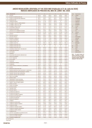 Índices Unificados de Precios
- 4.4 -
Area Departamento
01 Tumbes
Piura
Lambayeque
La Libertad
Cajamarca
Amazonas
San Martín
02 Ancash
Lima
Callao
Ica
03 Huánuco
Pasco
Junín
Huancavelica
Ayacucho
Ucayali
04 Arequipa
Moquegua
Tacna
05 Loreto
06 Cusco
Puno
Apurímac
Madre de Dios
Nota: - El cuadro incluye los
índices unificados de código:
30, 34, 39, 47, 49 y 53 que fueron
aprobados mediante Resolución
Jefatural Nº 303-2018-INEI.
COD DESCRIPCION 1 2 3 4 5 6
01 ACEITES 989.69 989.69 989.69 989.69 989.69 989.69
02 ACERO DE CONSTRUCCION LISO 575.97 575.97 575.97 575.97 575.97 575.97
03 ACERO DE CONSTRUCCION CORRUGADO 554.21 554.21 554.21 554.21 554.21 554.21
04 AGREGADO FINO 573.71 972.01 1054.89 595.92 374.92 760.59
05 AGREGADO GRUESO 452.66 217.49 437.63 608.45 (*) 618.29
06 ALAMBRE Y CABLE DE COBRE DESNUDO 946.49 946.49 946.49 946.49 946.49 946.49
07 ALAMBRE Y CABLE TW Y THW 705.90 705.90 705.90 705.90 705.90 705.90
08 ALAMBRE Y CABLE TIPO WP 871.67 871.67 871.67 871.67 871.67 871.67
09 ALCANTARILLA METALICA 291.57 291.57 291.57 291.57 291.57 291.57
10 APARATOS SANITARIOS 434.77 434.77 434.77 434.77 434.77 434.77
11 ARTEFACTO DE ALUMBRADO EXTERIOR 258.90 258.90 258.90 258.90 258.90 258.90
12 ARTEFACTO DE ALUMBRADO INTERIOR 321.80 321.80 321.80 321.80 321.80 321.80
13 ASFALTO 1604.47 1604.47 1604.47 1604.47 1604.47 1604.47
14 BALDOSA ACUSTICA 263.67 263.67 263.67 263.67 263.67 263.67
16 BALDOSA VINILICA 354.83 354.83 354.83 354.83 354.83 354.83
17 BLOQUES Y LADRILLOS 643.65 707.43 713.64 858.99 749.66 890.20
18 CABLES TELEFONICOS 314.26 314.26 314.26 314.26 314.26 314.26
19 CABLES TIPO NKY - NYY 777.24 777.24 777.24 777.24 777.24 777.24
20 CEMENTO ASFALTICO 1886.14 1886.14 1886.14 1886.14 1886.14 1886.14
21 CEMENTO PORTLAND TIPO I 471.42 423.68 449.56 452.97 449.56 419.52
22 CEMENTO PORTLAND TIPO II (*) (*) (*) (*) (*) (*)
23 CEMENTO PORTLAND TIPO V 439.25 439.25 439.25 439.25 439.25 439.25
24 CERAMICAS ESMALTADAS Y SIN ESMALTAR 234.40 234.40 234.40 234.40 234.40 234.40
26 CERRAJERIA NACIONAL 387.06 387.06 387.06 387.06 387.06 387.06
27 DETONANTE 492.63 492.63 492.63 492.63 492.63 492.63
28 DINAMITA 611.57 611.57 611.57 594.24 611.57 611.57
30 DOLAR MAS INFLACION DEL MERCADO USA 518.60 518.60 518.60 518.60 518.60 518.60
31 DUCTO DE CONCRETO 389.49 389.49 389.49 389.49 389.49 389.49
32 FLETE TERRESTRE 479.33 479.33 479.33 479.33 479.33 479.33
33 FLETE AEREO 884.05 884.05 884.05 884.05 884.05 884.05
34 GASOLINA 479.38 479.38 479.38 479.38 479.38 479.38
37 HERRAMIENTA MANUAL 310.98 310.98 310.98 310.98 310.98 310.98
38 HORMIGON 442.85 973.02 891.57 570.95 (*) 638.56
39 INDICE GENERAL DE PRECIOS AL CONSUMIDOR 464.67 464.67 464.67 464.67 464.67 464.67
40 LOSETA 402.43 469.93 443.25 350.10 272.89 331.41
41 MADERA EN TIRAS PARA PISO 437.48 437.48 437.48 437.48 437.48 437.48
42 MADERA IMPORTADA PARA ENCOFRADO Y CARPINTERIA 312.04 312.04 312.04 312.04 312.04 312.04
43 MADERA NACIONAL PARA ENCOFRADO Y CARPINT. 747.02 716.97 955.06 681.42 1119.62 937.97
44 MADERA TERCIADA PARA CARPINTERIA 392.64 392.64 392.64 392.64 392.64 392.64
45 MADERA TERCIADA PARA ENCOFRADO 330.25 330.25 330.25 330.25 330.25 330.25
46 MALLA DE ALAMBRE 460.36 460.36 460.36 460.36 460.36 460.36
47 MANO DE OBRA 619.99 619.99 619.99 619.99 619.99 619.99
48 MAQUINARIA Y EQUIPO NACIONAL 378.13 378.13 378.13 378.13 378.13 378.13
49 MAQUINARIA Y EQUIPO IMPORTADO 328.68 328.68 328.68 328.68 328.68 328.68
50 MARCO Y TAPA DE FIERRO FUNDIDO 685.07 685.07 685.07 685.07 685.07 685.07
51 PERFIL DE ACERO 314.69 314.69 314.69 314.69 314.69 314.69
52 PERFIL DE ALUMINIO 330.35 330.35 330.35 330.35 330.35 330.35
53 PETROLEO DIESEL 758.33 758.33 758.33 758.33 758.33 758.33
54 PINTURA LATEX 453.72 453.72 453.72 453.72 453.72 453.72
55 PINTURA TEMPLE 518.83 518.83 518.83 518.83 518.83 518.83
56 PLANCHA DE ACERO LAC 590.14 590.14 590.14 590.14 590.14 590.14
57 PLANCHA DE ACERO LAF 425.04 425.04 425.04 425.04 425.04 425.04
59 PLANCHA DE ASBESTO CEMENTO 212.21 212.21 212.21 212.21 212.21 212.21
60 PLANCHA DE POLIURETANO 295.99 295.99 295.99 295.99 295.99 295.99
61 PLANCHA GALVANIZADA 248.66 248.66 248.66 248.66 248.66 248.66
62 POSTES DE CONCRETO 478.62 478.62 478.62 478.62 478.62 478.62
64 TERRAZO 348.21 348.21 348.21 348.21 348.21 348.21
65 TUBERIA DE ACERO NEGRO 255.79 255.79 255.79 255.79 255.79 255.79
66 TUBERIA DE ASBESTO CEMENTO 739.85 739.85 739.85 739.85 739.85 739.85
68 TUBERIA DE COBRE 271.58 271.58 271.58 271.58 271.58 271.58
69 TUBERIA DE CONCRETO SIMPLE 389.45 327.82 428.87 488.52 269.39 451.51
70 TUBERIA DE CONCRETO REFORZADO 218.25 218.25 218.25 218.25 218.25 218.25
71 TUBERIA DE FIERRO FUNDIDO 660.29 660.29 660.29 660.29 660.29 660.29
72 TUBERIA DE PVC 449.11 449.11 449.11 449.11 449.11 449.11
73 DUCTOS Y ACCESORIOS TELEFONICOS DE PVC 570.79 570.79 570.79 570.79 570.79 570.79
77 VALVULA DE BRONCE NACIONAL 342.82 342.82 342.82 342.82 342.82 342.82
78 VALVULA DE FIERRO FUNDIDO 521.39 521.39 521.39 521.39 521.39 521.39
80 CONCRETO PREMEZCLADO 110.67 110.67 110.67 110.67 110.67 110.67
(*)	Sin	Producción
ANEXO RESOLUCIÓN JEFATURAL N°140-2020-INEI (Publicado el 21 de Julio de 2020)
ÍNDICES UNIFICADOS DE PRECIOS DEL MES DE JUNIO DEL 2020
Fuente: INEI
 