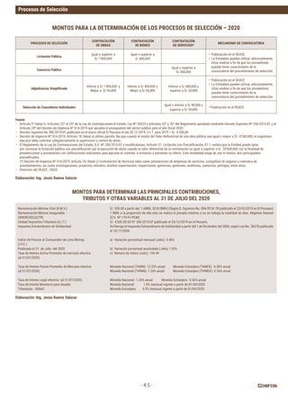 Procesos de Selección
- 4.5 -
Fuente
– Artículo 5º literal A, Artículos 22º al 25º de la Ley de Contrataciones el Estado, Ley Nº 30225 y artículos 32º y 76º del Reglamento aprobado mediante Decreto Supremo Nº 350-2015-EF, y al
Artículo	18º	del	Decreto	de	Urgencia	Nº	014-2019	que	aprueba	el	presupuesto	del	sector	público	para	el	año	fiscal	2020.
– Decreto	Supremo	No	380-2019-EF,	publicado	en	el	diario	oficial	El	Peruano	el	día	20.12.2019.	U.I.T.	para	2019	=	S/.	4	200,00
– Decreto	de	Urgencia	Nº	014-2019,	Artículo	18,	literal	a)	ultimo	parrafo,	fija	que	cuando	el	monto	del	Valor	Referencial	de	una	obra	pública	sea	igual	o	mayor	a	S/.	4’300,000,	el	organismo	
ejecutor debe contratar obligatoriamente la supervision y control de obras.
– El	Reglamento	de	la	Ley	de	Contrataciones	del	Estado,	D.S.	Nº	350-2015-EF	y	modificatorias,	Artículo	57.	Licitación	con	Precalificación,	57.1,	señala	que	la	Entidad	puede	optar	
por	convocar	la	licitación	pública	con	precalificación	par	la	ejecución	de	obras	cuando	el	valor	referencial	de	la	contratación	es	igual	o	superior	a	S/.	20’000,000	con	la	finalidad	de	
preseleccionar	a	proveedores	con	calificaciones	suficientes	para	ejecutar	el	contrato,	e	invitarlos	a	presentar	su	oferta.	Esta	modalidad	exige	de,	por	lo	menos,	dos	participantes	
precalificados.
(*)	Decreto	de	Urgencia	Nº	014-2019,	artículo	18,	literal	c)	Contratación	de	Servicios	tales	como	prestaciones	de	empresas	de	servicios,	compañias	de	seguros	y	contratos	de	
arrendamientos,	asi	como	investigaciones,	proyectos,	estudios,	diseños	supervisones,	inspecciones,	gerencias,	gestiones,	auditorias.	asesorías,	peritajes,	entre	otros.
– Direccion del SEACE - OSCE.
MONTOS PARA LA DETERMINACIÓN DE LOS PROCESOS DE SELECCIÓN – 2020
Remuneración	Mínima	Vital	(R.M.V.)
Remuneración	Mínima	Asegurable
(SNP,RCSSS,SCTR)
Unidad Impositiva Tributaria (U.I.T.)
Impuesto Extraordinario de Solidaridad
Indice de Precios al Consumidor de Lima Metrop.
(I.P.C.)
Publicado el 31 de Julio del 2020
Tasa de Interes Activa Promedio de mercado efectiva
(al 31/07/2020)
Tasa de Interes Pasiva Promedio de Mercado efectiva
(al 31/07/2020)
Tasa de Interes Legal efectiva (al 31/07/2020)
Tasa de Interés Moratorio para deudas
Tributarias - SUNAT
S/. 930.00 a partir deL 1 ABRIL 2018 (RMV) (Según D. Supremo No. 004-2018- TR publicado el 22/03/2018 en El Peruano)
1	RMV,	o	la	proporción	de	ella	sino	se	realiza	la	jornada	máxima	o	no	se	trabaja	la	totalidad	de	días.	Régimen	General	
(D.S. Nº 179-91-PCM)
S/. 4,300.00 DS N° 380-2019-EF publicado el 20/12/2019 en el Peruano
Se Deroga el Impuesto Extraordinario de Solidaridad a partir del 1 de Diciembre del 2004, según Ley No. 28378 publicado
el 10/11/2004
a)		Variación	porcentual	mensual	(Julio)		0.46%
b)		Variación	porcentual	acumulada	(Julio)	1.35%
c) Número de Indice (Julio) 134.49
Moneda	Nacional	(TAMN):	12.33%	anual										Moneda	Extranjera	(TAMEX):		6.50%	anual
Moneda	Nacional	(TIPMN):	1.26%	anual											Moneda	Extranjera	(TIPMEX):	0.36%	anual
Moneda	Nacional	:	1.26%	anual											Moneda	Extranjera	:	0.36%	anual
Moneda	Nacional:											1.0%	mensual	vigente	a	partir	de	01/04/2020
Moneda	Extranjera:								0.5%	mensual	vigente	a	partir	de	01/04/2020
Elaboración: Ing. Jesús Ramos Salazar
Elaboración: Ing. Jesús Ramos Salazar
PROCESOS DE SELECCIÓN
CONTRATACIÓN
DE OBRAS
CONTRATACIÓN
DE BIENES
CONTRATACIÓN
DE SERVICIOS*
MECANISMO DE CONVOCATORIA
Licitación Pública
Igual o superior a
S/	1’800,000
Igual o superior a
S/ 400,000
• Publicación	en	el	SEACE
• La Entidades pueden utilizar, adicionalmente,
otros	medios	a	fin	de	que	los	proveedores	
puedan tener conocimiento de la
convocatoria	del	procedimiento	de	selección.
Concurso Público
Igual o superior a
S/ 400,000
Adjudicacion Simplificada
Inferior a S/ 1'800,000 y
Mayor a S/ 34,400
Inferior a S/ 400,000 y
Mayor a S/ 34,400
Inferior a S/ 400,000 y
superior a S/ 34,400
• Publicación	en	el	SEACE
• La Entidades pueden utilizar, adicionalmente,
otros	medios	a	fin	de	que	los	proveedores	
puedan tener conocimiento de la
convocatoria	del	procedimiento	de	selección.
Selección de Consultores Individuales
Igual o inferior a S/ 40,000 y
superior a S/ 34,400
•	Publicación	en	el	SEACE
MONTOS PARA DETERMINAR LAS PRINCIPALES CONTRIBUCIONES,
TRIBUTOS Y OTRAS VARIABLES AL 31 DE JULIO DEL 2020
 