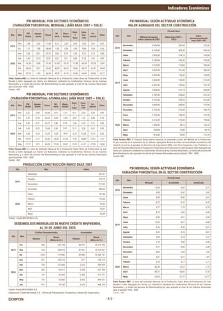Indicadores Económicos
- 4.6 -
PBI MENSUAL POR SECTORES ECONÓMICOS
(VARIACIÓN PORCENTUAL MENSUAL) (AÑO BASE 2007 = 100,0)
PBI MENSUAL SEGÚN ACTIVIDAD ECONÓMICA
VALOR AGREGADO DEL SECTOR CONSTRUCCIÓN
PBI MENSUAL SEGÚN ACTIVIDAD ECONÓMICA
VARIACIÓN PORCENTUAL EN EL SECTOR CONSTRUCCIÓN
PBI MENSUAL POR SECTORES ECONÓMICOS
(VARIACIÓN PORCENTUAL ACUMULADA) (AÑO BASE 2007 = 100,0)
Elaboración:	Fondo	Mivivienda	S.A.	-	Oficina	de	Planeamiento,	Prospectiva	y	Desarrollo	Organizativo.
Ficha Tecnica INEI:	La	serie	del	Indicador	Mensual	de	la	Producción	(Valor	Bruto	de	Producción)	ha	sido	
llevada	a	Valor	Agregado	por	Sector	y/o	Subsector,	mediante	los	Coeficientes	Técnicos	de	las	Cuentas	
Nacionales, y a través del proceso del Benchmarking ha sido ajustado al nivel de las Cuentas Nacionales
para el periodo 1994 - 2008.
Fuente : INEI
Ficha Tecnica INEI:	La	serie	del	Indicador	Mensual	de	la	Producción	(Valor	Bruto	de	Producción)	ha	sido	
llevada	a	Valor	Agregado	por	Sector	y/o	Subsector,	mediante	los	Coeficientes	Técnicos	de	las	Cuentas	
Nacionales, y a través del proceso del Benchmarking ha sido ajustado al nivel de las Cuentas Nacionales
para el periodo 1994 - 2008.
Fuente : INEI
Año Mes
PBI
Global
Agrope-
cuario
Pesca
Mi-
nería
Manu-
factura
Elect.
Y
Agua
Cons-
truc-
ción
Co-
mercio
Otros
2019
Nov 1,98 3,20 -17,86 4,13 -2,29 2,44 -3,53 3,47 4,47
Dic 1,12 7,08 -48,46 1,58 -5,50 1,99 -9,86 3,65 4,24
2020
Ene 3,05 4,31 -32,72 3,80 0,79 1,36 5,23 2,72 3,80
Feb 3,93 4,14 19,32 4,01 5,27 5,00 5,18 2,51 3,90
Mar -16,26 0,68 -21,43 -21,82 -32,23 -11,89 -46,28 -22,35 -5,54
Abr -40,49 0,57 -57,82 -42,29 -54,91 -25,58 -89,72 -65,41 -29,84
May -32,75 1,55 -46,99 -45,79 -41,51 -21,68 -66,43 -49,56 -23,17
Año Mes
PBI
Global
Agrope-
cuario
Pesca
Mi-
nería
Manu-
factura
Elect.
Y
Agua
Cons-
truc-
ción
Co-
mercio
Otros
2019
Nov 2,27 2,84 -22,68 -0,21 -1,31 4,11 3,24 2,93 4,09
Dic 2,16 3,18 -26,10 -0,05 -1,68 3,92 1,52 3,00 4,10
2020
Ene 3,05 4,31 -32,72 3,80 0,79 1,36 5,23 2,72 3,80
Feb 3,49 4,23 -13,06 3,90 2,97 3,11 5,20 2,61 3,85
Mar -3,39 2,93 -15,32 -5,25 -9,99 -2,10 -13,26 -6,15 0,65
Abr -12,95 2,17 -25,26 -14,50 -21,35 -7,92 -34,89 -21,67 -7,27
May -17,27 2,01 -34,28 -21,30 -25,67 -10,72 -41,37 -27,36 -10,42
Año Mes
Periodo Base
Millones de nuevos
soles a precios de 2007
Índice Base 2007 =
100,0
Índice
desestacionalizado
base 2007=100
2018
Noviembre 2.996,00 220,30 197,50
Diciembre 4.154,00 305,50 204,50
2019
Enero 2.095,00 154,10 193,00
Febrero 2.180,00 160,30 193,60
Marzo 2.374,00 174,60 196,00
Abril 2.602,00 191,40 200,90
Mayo 2.425,00 178,40 196,80
Junio 2.668,00 196,20 210,20
Julio 2.591,00 190,60 197,70
Agosto 2.680,00 197,10 203,80
Setiembre 2.782,00 204,60 201,20
Octubre 3.103,00 228,20 201,80
Noviembre 2.840,00 208,90 197,80
Diciembre 3.743,00 275,30 188,10
2020
Enero 2.182,00 160,50 197,40
Febrero 2.316,00 170,40 198,40
Marzo 1.280,00 94,10 136,10
Abril 269,00 19,80 58,70
Mayo 814,00 59,90 110,70
Año Mes
Periodo Base
Mensual Acumulada Anualizada
2018
Noviembre 13,54 5,62 5,77
Diciembre 4,58 5,42 5,42
2019
Enero 0,90 0,90 4,91
Febrero -0,23 0,32 4,42
Marzo 5,77 1,79 4,75
Abril 8,73 3,66 4,68
Mayo -0,30 2,81 3,90
Junio 13,63 4,97 4,88
Julio 0,76 4,30 4,51
Agosto 4,53 4,33 4,87
Setiembre 3,84 4,18 5,31
Octubre 1,18 3,80 4,58
Noviembre -3,71 3,00 3,20
Diciembre -9,86 1,52 1,52
2020
Enero 5,21 5,21 1,87
Febrero 5,14 5,17 2,17
Marzo -46,28 -13,22 -1,73
Abril -89,72 -34,82 -9,76
Mayo -66,43 -41,37 -14,77
Ficha Tecnica INEI:	El	Producto	Bruto	Interno	mensual,	es	estimado	a	partir	del	Método	de	la	Producción,	
el	que	consiste	en	la	sumatoria	de	los	Valores	Agregados	Brutos	de	todas	las	actividades	económicas	del	
sistema,	al	cual	se	le	agregan	los	Derechos	de	Importación	(DM)	y	los	Otros	Impuestos	a	los	Productos.	La	
serie	del	Indicador	Mensual	de	la	Producción	(Valor	Bruto	de	Producción)	ha	sido	llevada	a	Valor	Agregado	por	
Sector	y/o	Subsector,	mediante	los	Coeficientes	Técnicos	de	las	Cuentas	Nacionales,	y	a	través	del	proceso	del	
Benchmarking ha sido ajustado al nivel de las Cuentas Nacionales para el periodo 1994 - 2008.
Fuente: INEI
Ficha Tecnica INEI:	La	serie	del	Indicador	Mensual	de	la	Producción	(Valor	Bruto	de	Producción)	ha	sido	
llevada	a	Valor	Agregado	por	Sector	y/o	Subsector,	mediante	los	Coeficientes	Técnicos	de	las	Cuentas	
Nacionales, y a través del proceso del Benchmarking ha sido ajustado al nivel de las Cuentas Nacionales
para el periodo 1994 - 2008.
Fuente : INEI
PRODUCCIÓN CONSTRUCCIÓN ÍNDICE BASE 2007
Fuente : Fondo MIVIVIENDA S.A.
Año Mes Índice
2019
Setiembre 207,81
Octubre 232,10
Noviembre 211,69
Diciembre 280,59
2020
Enero 161,50
Febrero 172,56
Marzo 95,42
Abril 20,07
Mayo 60,49
DESEMBOLSOS MENSUALES DE NUEVO CRÉDITO MIVIVIENDA,
AL 30 DE JUNIO DEL 2020
Fuente: Fondo MIVIVIENDA S.A.
Año Mes
Créditos Desembolsados Acumulados
Número
Monto
(Miles de S/.)
Número
Monto
(Miles de S/.)
2019
Oct 982 156 158 86 991 10 270 769
Nov 970 148 072 87 961 10 418 841
Dic 1 039 175 906 89 000 10 594 747
2020
Ene 871 158 273 871 158 273
Feb 745 122 566 1 616 280 839
Mar 442 66 911 2 058 347 750
Abr 147 29 322 2 205 377 071
May 197 32 850 2 402 409 921
Jun 471 78 783 2 873 488 704
 