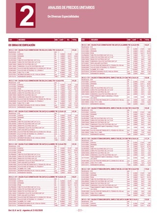 Sin I.G.V. en S/. vigentes al 31/03/2020
Análisis de Precios Unitarios
COD RECURSO UND CANT P.U. TOTAL COD RECURSO UND CANT P.U. TOTAL
COD RECURSO UND CANT P.U. TOTAL COD RECURSO UND CANT P.U. TOTAL
- 2.1 -
ANALISISDEPRECIOSUNITARIOS
DeDiversasEspecialidades
2
OE.5.2.1.43* | SALIDA P/LUZ CONMUTACION TUB.SEL(3/4) CABLE TW 14,CAJA LIV. 141,62
Rendimiento : 4.00 pto
0101010001 CAPATAZ hh 0,2000 27,49 5,50
0101010002 OPERARIO hh 2,0000 22,91 45,82
0101010004 PEON hh 2,0000 16,37 32,74
02JP870003 TUBO PVC ELECTRICO SEL 3/4" X 3 m pza 1,5000 2,29 3,44
02KJ300003 CURVA PVC ELECTRICA SEL 3/4" X 45° pza 3,0000 0,42 1,26
02KK720003 UNION PVC ELECTRICA SEL 3/4" pza 1,0000 0,42 0,42
02KL150003 CONEXION A CAJA PVC ELECTRICA SEL 3/4" pza 2,0000 0,42 0,84
02UK010002 CAJA DE PASE RECTANGULAR F.G.LIVIANA 50 X 100 mm pza 2,0500 2,46 5,04
02UK030001 CAJA DE PASE OCTOGONAL F.G. LIVIANA 4" pza 1,0000 2,97 2,97
02UL100001 CABLE TW 14 AWG m 16,0000 1,36 21,76
02UT070010 INTERRUPTOR BAKELITA DE 3 VIAS 6A 250VAC pza 2,0500 8,60 17,63
0391010101 HERRAMIENTA MANUAL %MO 5,0000 84,06 4,20
OE.5.2.1.44* | SALIDA P/LUZ CONMUTACION TUB.SEL(3/4) CABLE TW 14,CAJA PES 141,62
Rendimiento : 4.00 pto
0101010001 CAPATAZ hh 0,2000 27,49 5,50
0101010002 OPERARIO hh 2,0000 22,91 45,82
0101010004 PEON hh 2,0000 16,37 32,74
02JP870003 TUBO PVC ELECTRICO SEL 3/4" X 3 m pza 1,5000 2,29 3,44
02KJ300003 CURVA PVC ELECTRICA SEL 3/4" X 45° pza 3,0000 0,42 1,26
02KK720003 UNION PVC ELECTRICA SEL 3/4" pza 1,0000 0,42 0,42
02KL150003 CONEXION A CAJA PVC ELECTRICA SEL 3/4" pza 2,0000 0,42 0,84
02UK010005 CAJA DE PASE RECTANGULAR F.G. PESADA 50 x100 mm pza 2,0500 2,46 5,04
02UK030003 CAJA DE PASE OCTOGONAL F.G. PESADA 4" pza 1,0000 2,97 2,97
02UL100001 CABLE TW 14 AWG m 16,0000 1,36 21,76
02UT070010 INTERRUPTOR BAKELITA DE 3 VIAS 6A 250VAC pza 2,0500 8,60 17,63
0391010101 HERRAMIENTA MANUAL %MO 5,0000 84,06 4,20
OE.5.2.1.45* | SALIDA P/LUZ CONMUTACION TUB.SAP(3/4) ALAMBRE TW 12,CAJA LIV 147,43
Rendimiento : 4.00 pto
0101010001 CAPATAZ hh 0,2000 27,49 5,50
0101010002 OPERARIO hh 2,0000 22,91 45,82
0101010004 PEON hh 2,0000 16,37 32,74
02JP860003 TUBO PVC ELECTRICO SAP 3/4" X 3 m pza 1,5000 5,51 8,27
02KJ320003 CURVA PVC ELECTRICA SAP 3/4" X 45° pza 3,0000 1,19 3,57
02KK730003 UNION PVC ELECTRICA SAP 3/4" pza 1,0000 0,68 0,68
02KL160003 CONEXION A CAJA PVC ELECTRICA SAP 3/4" pza 2,0000 0,51 1,02
02TS100001 CINTA AISLANTE ELECTRICA pza 0,1000 5,51 0,55
02UK010002 CAJA DE PASE RECTANGULAR F.G.LIVIANA 50 X 100 mm pza 2,0500 2,46 5,04
02UK030001 CAJA DE PASE OCTOGONAL F.G. LIVIANA 4" pza 1,0000 2,97 2,97
02UL070005 ALAMBRE TW 12 AWG m 16,0000 1,32 21,12
02UT070010 INTERRUPTOR BAKELITA DE 3 VIAS 6A 250VAC pza 2,0500 8,60 17,63
0391010101 HERRAMIENTA MANUAL %MO 3,0000 84,06 2,52
OE.5.2.1.46* | SALIDA P/LUZ CONMUTACION TUB.SAP(3/4) ALAMBRE TW 12,CAJA PES 147,43
Rendimiento : 4.00 pto
0101010001 CAPATAZ hh 0,2000 27,49 5,50
0101010002 OPERARIO hh 2,0000 22,91 45,82
0101010004 PEON hh 2,0000 16,37 32,74
02JP860003 TUBO PVC ELECTRICO SAP 3/4" X 3 m pza 1,5000 5,51 8,27
02KJ320003 CURVA PVC ELECTRICA SAP 3/4" X 45° pza 3,0000 1,19 3,57
02KK730003 UNION PVC ELECTRICA SAP 3/4" pza 1,0000 0,68 0,68
02KL160003 CONEXION A CAJA PVC ELECTRICA SAP 3/4" pza 2,0000 0,51 1,02
02TS100001 CINTA AISLANTE ELECTRICA pza 0,1000 5,51 0,55
02UK010005 CAJA DE PASE RECTANGULAR F.G. PESADA 50 x100 mm pza 2,0500 2,46 5,04
02UK030003 CAJA DE PASE OCTOGONAL F.G. PESADA 4" pza 1,0000 2,97 2,97
02UL070005 ALAMBRE TW 12 AWG m 16,0000 1,32 21,12
02UT070010 INTERRUPTOR BAKELITA DE 3 VIAS 6A 250VAC pza 2,0500 8,60 17,63
0391010101 HERRAMIENTA MANUAL %MO 3,0000 84,06 2,52
OE.5.2.1.47* | SALIDA P/LUZ CONMUTACION TUB.SAP(3/4) ALAMBRE TW 14,CAJA LIV 152,07
Rendimiento : 4.00 pto
0101010001 CAPATAZ hh 0,2000 27,49 5,50
0101010002 OPERARIO hh 2,0000 22,91 45,82
0101010004 PEON hh 2,0000 16,37 32,74
02JP860003 TUBO PVC ELECTRICO SAP 3/4" X 3 m pza 1,5000 5,51 8,27
02KJ320003 CURVA PVC ELECTRICA SAP 3/4" X 45° pza 3,0000 1,19 3,57
02KK730003 UNION PVC ELECTRICA SAP 3/4" pza 1,0000 0,68 0,68
02KL160003 CONEXION A CAJA PVC ELECTRICA SAP 3/4" pza 2,0000 0,51 1,02
02TS100001 CINTA AISLANTE ELECTRICA pza 0,1000 5,51 0,55
02UK010002 CAJA DE PASE RECTANGULAR F.G.LIVIANA 50 X 100 mm pza 2,0500 2,46 5,04
02UK030001 CAJA DE PASE OCTOGONAL F.G. LIVIANA 4" pza 1,0000 2,97 2,97
02UL070004 ALAMBRE TW 14 AWG m 16,0000 1,61 25,76
02UT070010 INTERRUPTOR BAKELITA DE 3 VIAS 6A 250VAC pza 2,0500 8,60 17,63
0391010101 HERRAMIENTA MANUAL %MO 3,0000 84,06 2,52
OEOBRASDEEDIFICACIÓN OE.5.2.1.48* | SALIDA P/LUZ CONMUTACION TUB.SAP(3/4) ALAMBRE TW 14,CAJA PES 152,07
Rendimiento : 4.00 pto
0101010001 CAPATAZ hh 0,2000 27,49 5,50
0101010002 OPERARIO hh 2,0000 22,91 45,82
0101010004 PEON hh 2,0000 16,37 32,74
02JP860003 TUBO PVC ELECTRICO SAP 3/4" X 3 m pza 1,5000 5,51 8,27
02KJ320003 CURVA PVC ELECTRICA SAP 3/4" X 45° pza 3,0000 1,19 3,57
02KK730003 UNION PVC ELECTRICA SAP 3/4" pza 1,0000 0,68 0,68
02KL160003 CONEXION A CAJA PVC ELECTRICA SAP 3/4" pza 2,0000 0,51 1,02
02TS100001 CINTA AISLANTE ELECTRICA pza 0,1000 5,51 0,55
02UK010005 CAJA DE PASE RECTANGULAR F.G. PESADA 50 x100 mm pza 2,0500 2,46 5,04
02UK030003 CAJA DE PASE OCTOGONAL F.G. PESADA 4" pza 1,0000 2,97 2,97
02UL070004 ALAMBRE TW 14 AWG m 16,0000 1,61 25,76
02UT070010 INTERRUPTOR BAKELITA DE 3 VIAS 6A 250VAC pza 2,0500 8,60 17,63
0391010101 HERRAMIENTA MANUAL %MO 3,0000 84,06 2,52
OE.5.2.1.51* | SALIDA P/TOMACORR.BIPOL.SIMPLE TUB.SEL.3/4 CAB.TW12 CAJA LIV 123,40
Rendimiento : 4.00 pto
0101010001 CAPATAZ hh 0,2000 27,49 5,50
0101010002 OPERARIO hh 2,0000 22,91 45,82
0101010004 PEON hh 2,0000 16,37 32,74
02JP870003 TUBO PVC ELECTRICO SEL 3/4" X 3 m pza 1,5000 2,29 3,44
02KJ300003 CURVA PVC ELECTRICA SEL 3/4" X 45° pza 3,0000 0,42 1,26
02KK720003 UNION PVC ELECTRICA SEL 3/4" pza 1,0000 0,42 0,42
02KL150003 CONEXION A CAJA PVC ELECTRICA SEL 3/4" pza 2,0000 0,42 0,84
02TT010005
TOMACORRIENTE SIMPLE UNIVERSAL 2 POLOS
10A 250VA
pza 1,0500 10,08 10,58
02UK010002 CAJA DE PASE RECTANGULAR F.G.LIVIANA 50 X 100 mm pza 1,0500 2,46 2,58
02UL100002 CABLE TW 12 AWG m 9,0000 1,78 16,02
0391010101 HERRAMIENTA MANUAL %MO 5,0000 84,06 4,20
OE.5.2.1.52* | SALIDA P/TOMACORR.BIPOL.SIMPLE TUB.SEL.3/4 CAB.TW12 CAJA PES 123,40
Rendimiento : 4.00 pto
0101010001 CAPATAZ hh 0,2000 27,49 5,50
0101010002 OPERARIO hh 2,0000 22,91 45,82
0101010004 PEON hh 2,0000 16,37 32,74
02JP870003 TUBO PVC ELECTRICO SEL 3/4" X 3 m pza 1,5000 2,29 3,44
02KJ300003 CURVA PVC ELECTRICA SEL 3/4" X 45° pza 3,0000 0,42 1,26
02KK720003 UNION PVC ELECTRICA SEL 3/4" pza 1,0000 0,42 0,42
02KL150003 CONEXION A CAJA PVC ELECTRICA SEL 3/4" pza 2,0000 0,42 0,84
02TT010005
TOMACORRIENTE SIMPLE UNIVERSAL 2 POLOS
10A 250VA
pza 1,0500 10,08 10,58
02UK010005 CAJA DE PASE RECTANGULAR F.G. PESADA 50 x100 mm pza 1,0500 2,46 2,58
02UL100002 CABLE TW 12 AWG m 9,0000 1,78 16,02
0391010101 HERRAMIENTA MANUAL %MO 5,0000 84,06 4,20
OE.5.2.1.53* | SALIDA P/TOMACORR.BIPOL.SIMPLE TUB.SEL.3/4 CAB.TW14 CAJA LIV 117,74
Rendimiento : 4.00 pto
0101010001 CAPATAZ hh 0,2000 27,49 5,50
0101010002 OPERARIO hh 2,0000 22,91 45,82
0101010004 PEON hh 2,0000 16,37 32,74
02JP870003 TUBO PVC ELECTRICO SEL 3/4" X 3 m pza 1,5000 2,29 3,44
02KJ300003 CURVA PVC ELECTRICA SEL 3/4" X 45° pza 3,0000 0,42 1,26
02KK720003 UNION PVC ELECTRICA SEL 3/4" pza 1,0000 0,42 0,42
02KL150003 CONEXION A CAJA PVC ELECTRICA SEL 3/4" pza 2,0000 0,42 0,84
02TT010005
TOMACORRIENTE SIMPLE UNIVERSAL 2 POLOS
10A 250VA
pza 0,9000 10,08 9,07
02UK010002 CAJA DE PASE RECTANGULAR F.G.LIVIANA 50 X 100 mm pza 0,9000 2,46 2,21
02UL100001 CABLE TW 14 AWG m 9,0000 1,36 12,24
0391010101 HERRAMIENTA MANUAL %MO 5,0000 84,06 4,20
OE.5.2.1.54* | SALIDA P/TOMACORR.BIPOL.SIMPLE TUB.SEL.3/4 CAB.TW14 CAJA PES 119,62
Rendimiento : 4.00 pto
0101010001 CAPATAZ hh 0,2000 27,49 5,50
0101010002 OPERARIO hh 2,0000 22,91 45,82
0101010004 PEON hh 2,0000 16,37 32,74
02JP870003 TUBO PVC ELECTRICO SEL 3/4" X 3 m pza 1,5000 2,29 3,44
02KJ300003 CURVA PVC ELECTRICA SEL 3/4" X 45° pza 3,0000 0,42 1,26
02KK720003 UNION PVC ELECTRICA SEL 3/4" pza 1,0000 0,42 0,42
02KL150003 CONEXION A CAJA PVC ELECTRICA SEL 3/4" pza 2,0000 0,42 0,84
02TT010005
TOMACORRIENTE SIMPLE UNIVERSAL 2 POLOS
10A 250VA
pza 1,0500 10,08 10,58
02UK010005 CAJA DE PASE RECTANGULAR F.G. PESADA 50 x100 mm pza 1,0500 2,46 2,58
02UL100001 CABLE TW 14 AWG m 9,0000 1,36 12,24
0391010101 HERRAMIENTA MANUAL %MO 5,0000 84,06 4,20
OE.5.2.1.55* | SALIDA P/TOMACORR.BIPOL.SIMPLE TUB.SAP.3/4 ALMB.TW12 CAJA LI 123,83
Rendimiento : 4.00 pto
0101010001 CAPATAZ hh 0,2000 27,49 5,50
0101010002 OPERARIO hh 2,0000 22,91 45,82
 