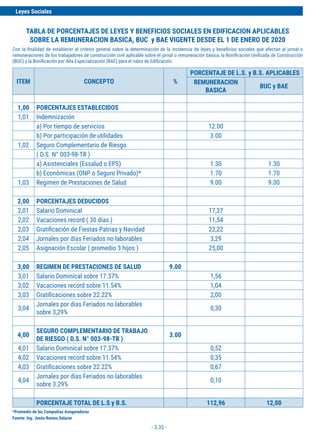 Leyes Sociales
- 3.32 -
ITEM CONCEPTO %
PORCENTAJE DE L.S. y B.S. APLICABLES
REMUNERACION
BASICA
BUC y BAE
1,00 PORCENTAJES ESTABLECIDOS
1,01 Indemnización
a) Por tiempo de servicios 12.00
b) Por participación de utilidades 3.00
1,02 Seguro Complementario de Riesgo
( D.S. N° 003-98-TR )
a) Asistenciales (Essalud o EPS) 1.30 1.30
b) Económicas (ONP o Seguro Privado)* 1.70 1.70
1,03 Regimen de Prestaciones de Salud 9.00 9.00
2,00 PORCENTAJES DEDUCIDOS
2,01 Salario Dominical 17,37
2,02 Vacaciones record ( 30 días ) 11,54
2,03 Gratificación de Fiestas Patrias y Navidad 22,22
2,04 Jornales por días Feriados no laborables 3,29
2,05 Asignación Escolar ( promedio 3 hijos ) 25,00
3,00 REGIMEN DE PRESTACIONES DE SALUD 9.00
3,01 Salario Dominical sobre 17.37% 1,56
3,02 Vacaciones record sobre 11.54% 1,04
3,03 Gratificaciones sobre 22.22% 2,00
3,04
Jornales por días Feriados no laborables
sobre 3,29%
0,30
4,00
SEGURO COMPLEMENTARIO DE TRABAJO
DE RIESGO ( D.S. N° 003-98-TR )
3.00
4,01 Salario Dominical sobre 17.37% 0,52
4,02 Vacaciones record sobre 11.54% 0,35
4,03 Gratificaciones sobre 22.22% 0,67
4,04
Jornales por días Feriados no laborables
sobre 3.29%
0,10
PORCENTAJE TOTAL DE L.S y B.S. 112,96 12,00
TABLA DE PORCENTAJES DE LEYES Y BENEFICIOS SOCIALES EN EDIFICACION APLICABLES
SOBRE LA REMUNERACION BASICA, BUC y BAE VIGENTE DESDE EL 1 DE ENERO DE 2020
*Promedio de las Compañias Aseguradoras
Con la finalidad de establecer el criterio general sobre la determinación de la incidencia de leyes y beneficios sociales que afectan al jornal o
remuneraciones de los trabajadores de construcción civil aplicable sobre el jornal o remuneración básica, la Bonificación Unificada de Construcción
(BUC) y la Bonificación por Alta Especialización (BAE) para el rubro de Edificación.
Fuente: Ing. Jesús Ramos Salazar
 