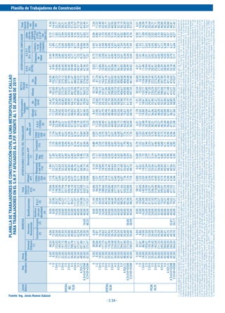 Planilla de Trabajadores de Construcción
- 3.34 -
Fuente: Ing. Jesús Ramos Salazar
OPERA-
RIO
70,30
OFICIAL
55,40
PEON
49,70
PLANILLADETRABAJADORESDECONSTRUCCIÓNCIVILENLIMAMETROPOLITANAYCALLAO
PARATRABAJADORESENELS.N.P.YAFILIADOSALS.P.P.VIGENTEAL1DEJUNIODE2019
Jornal
Básico
Días
laborados
Horas
laboradas
INGRESOS
Semanal
Ordinario
(1)
Descanso
Remunerado
Feriados
(3)
Dominical
(2)
Bonificaciones
B.U.C.
(5)
Bonifica-
ciónpor
Movilidad
(4)
Total
Ingresos
(1+2+3+
4+5)
(I)
APORTACIONESYDSCTOS.DELTRABAJADOR
Afiliado
AFP
CONA-
FOVI-
CER
(6)
DescuentosAFP
(7)
Prima
Seg.
(7b)
Comisión
(7c)
Pensiones
+JubAnti
(7a)
No
AfiliadoAFP
S.N.P.
(19990)
(8)
CONA-
FOVI-
CER
(6)
TotalDescuentos
Trabajador
(II)
Afiliado
(6+7)
No
Afiliado
(6+8)
Afiliado
NETOA
PAGAR
(I-II)
No
Afiliado
APORTACIONESDELEMPLEADORTotal
Aporta-
ciones
del
Emplea-
dor
R.P.S.
(D.L.
26790)
S.C.R.T.
(D.L.26790)
Cobertura
de
Salud
Cobertu-
rade
Invalidez
ySepelio
S
1D
1D+S
2D
2D+S
3D
3D+S
4D
4D+S
5D
6D(S.C)
4D+S+F+DOM
5D+SF+DOM
S
1D
1D+S
2D
2D+S
3D
3D+S
4D
4D+S
5D
6D(S.C)
4D+S+F+DOM
5D+SF+DOM
S
1D
1D+S
2D
2D+S
3D
3D+S
4D
4D+S
5D
6D(S.C)
4D+S+F+DOM
5D+SF+DOM
5,50
8,50
14,00
17,00
22,50
25,50
31,00
34,00
39,50
42,50
48,00
39,50
42,50
5,50
8,50
14,00
17,00
22,50
25,50
31,00
34,00
39,50
42,50
48,00
39,50
42,50
5,50
8,50
14,00
17,00
22,50
25,50
31,00
34,00
39,50
42,50
48,00
39,50
42,50
48,33
74,69
123,03
149,39
197,72
224,08
272,41
298,78
347,11
373,47
421,80
347,11
373,47
38,09
58,86
96,95
117,73
155,81
176,59
214,68
235,45
273,54
294,31
332,40
273,54
294,31
34,17
52,81
86,98
105,61
139,78
158,42
192,59
211,23
245,39
264,03
298,20
245,39
264,03
8,06
12,45
20,50
24,90
32,95
37,35
45,40
49,80
57,85
62,24
70,30
70,30
70,30
6,35
9,81
16,16
19,62
25,97
29,43
35,78
39,24
45,59
49,05
55,40
55,40
55,40
5,69
8,80
14,50
17,60
23,30
26,40
32,10
35,20
40,90
44,01
49,70
49,70
49,70
74,69
48,33
58,86
38,09
52,81
34,17
8,00
8,00
16,00
16,00
24,00
24,00
32,00
32,00
40,00
40,00
48,00
40,00
40,00
8,00
8,00
16,00
16,00
24,00
24,00
32,00
32,00
40,00
40,00
48,00
40,00
40,00
8,00
8,00
16,00
16,00
24,00
24,00
32,00
32,00
40,00
40,00
48,00
40,00
40,00
15,47
23,90
39,37
47,80
63,27
71,71
87,17
95,61
111,07
119,51
134,98
111,07
119,51
11,43
17,66
29,09
35,32
46,74
52,98
64,40
70,64
82,06
88,29
99,72
82,06
88,29
10,25
15,84
26,09
31,68
41,93
47,53
57,78
63,37
73,62
79,21
89,46
73,62
79,21
79,86
119,04
198,90
238,09
317,94
357,14
436,98
476,18
556,03
595,22
675,08
653,17
661,61
63,86
94,33
158,19
188,66
252,53
283,00
346,86
377,33
441,19
471,66
535,52
519,86
526,09
58,11
85,45
143,56
170,90
229,01
256,35
314,46
341,80
399,91
427,25
485,36
471,52
477,11
1,13
1,74
2,87
3,49
4,61
5,23
6,36
6,97
8,10
8,71
9,84
9,84
9,84
0,89
1,37
2,26
2,75
3,64
4,12
5,01
5,49
6,38
6,87
7,76
7,76
7,76
0,80
1,23
2,03
2,46
3,26
3,70
4,49
4,93
5,73
6,16
6,96
6,96
6,96
7,90
12,21
20,12
24,43
32,33
36,65
44,55
48,86
56,76
61,07
68,96
58,13
61,96
6,14
9,50
15,64
18,99
25,14
28,49
34,63
37,99
44,13
47,48
53,63
45,21
48,18
5,51
8,52
14,03
17,04
22,55
25,56
31,07
34,08
39,59
42,60
48,11
40,56
43,22
0,97
1,50
2,47
3,00
3,97
4,50
5,47
6,00
6,97
7,50
8,46
7,13
7,60
0,75
1,17
1,92
2,33
3,09
3,50
4,25
4,66
5,42
5,83
6,58
5,55
5,91
0,68
1,05
1,72
2,09
2,77
3,14
3,81
4,18
4,86
5,23
5,90
4,98
5,30
1,13
1,75
2,89
3,50
4,64
5,26
6,39
7,01
8,14
8,76
9,91
8,34
8,89
0,88
1,36
2,24
2,72
3,60
4,09
4,97
5,45
6,33
6,81
7,70
6,48
6,91
0,79
1,22
2,01
2,44
3,23
3,67
4,46
4,89
5,68
6,11
6,90
5,82
6,20
1,13
1,74
2,87
3,49
4,61
5,23
6,36
6,97
8,10
8,71
9,84
9,84
9,84
0,89
1,37
2,26
2,75
3,64
4,12
5,01
5,49
6,38
6,87
7,76
7,76
7,76
0,80
1,23
2,03
2,46
3,26
3,70
4,49
4,93
5,73
6,16
6,96
6,96
6,96
9,34
14,44
23,78
28,87
38,21
43,31
52,65
57,74
67,08
72,18
81,52
68,70
73,23
7,26
11,22
18,49
22,45
29,71
33,67
40,93
44,89
52,15
56,12
63,38
53,43
56,94
6,51
10,07
16,58
20,14
26,65
30,21
36,72
40,27
46,79
50,34
56,86
47,93
51,08
11,14
17,21
28,34
34,42
45,55
51,63
62,76
68,83
79,97
86,04
97,17
83,45
88,29
8,67
13,40
22,07
26,79
35,46
40,19
48,86
53,59
62,26
66,99
75,67
65,00
68,76
7,78
12,02
19,80
24,04
31,81
36,06
43,83
48,08
55,85
60,09
67,88
58,31
61,68
10,47
16,18
26,65
32,36
42,83
48,54
59,00
64,71
75,18
80,89
91,36
78,54
83,07
8,15
12,60
20,75
25,19
33,34
37,79
45,94
50,39
58,54
62,98
71,14
61,19
64,70
7,31
11,30
18,61
22,60
29,91
33,90
41,21
45,20
52,51
56,50
63,82
54,89
58,04
68,72
101,83
170,56
203,67
272,39
305,51
374,22
407,35
476,06
509,18
577,91
569,72
573,32
55,19
80,93
136,13
161,87
217,06
242,80
298,00
323,74
378,93
404,67
459,85
454,86
457,33
50,34
73,43
123,77
146,86
197,20
220,29
270,63
293,72
344,06
367,15
417,48
413,21
415,42
69,39
102,86
172,25
205,73
275,12
308,60
377,98
411,47
480,84
514,33
583,72
574,63
578,54
55,71
81,74
137,45
163,47
219,18
245,21
300,92
326,94
382,65
408,68
464,38
458,68
461,40
50,80
74,15
124,95
148,30
199,10
222,45
273,25
296,59
347,40
370,74
421,54
416,63
419,07
6,47
9,99
16,46
19,99
26,45
29,98
36,45
39,98
46,44
49,97
56,44
47,56
50,70
5,03
7,77
12,80
15,54
20,57
23,31
28,34
31,08
36,11
38,85
43,88
36,99
39,42
4,51
6,97
11,48
13,94
18,45
20,91
25,42
27,88
32,39
34,85
39,36
33,18
35,36
0,93
1,44
2,38
2,89
3,82
4,33
5,26
5,77
6,71
7,22
8,15
6,87
7,32
0,73
1,12
1,85
2,24
2,97
3,37
4,09
4,49
5,22
5,61
6,34
5,34
5,69
0,65
1,01
1,66
2,01
2,67
3,02
3,67
4,03
4,68
5,03
5,69
4,79
5,11
1,22
1,89
3,11
3,78
5,00
5,66
6,88
7,55
8,77
9,44
10,66
8,98
9,58
0,95
1,47
2,42
2,94
3,88
4,40
5,35
5,87
6,82
7,34
8,29
6,99
7,45
0,85
1,32
2,17
2,63
3,49
3,95
4,80
5,27
6,12
6,58
7,44
6,27
6,68
9,34
14,45
23,77
28,87
38,21
43,31
52,66
57,74
67,07
72,18
81,52
69,44
73,71
7,26
11,22
18,48
22,45
29,71
33,67
40,93
44,90
52,16
56,13
63,39
54,02
57,33
6,51
10,06
16,59
20,14
26,64
30,21
36,71
40,28
46,80
50,34
56,84
48,47
51,42
1.-Laplanillavigentesehaelaboradoenconcordanciaconlosincrementosotorgadosapartirdel1dejuniode2019medianteelActaFinaldeNegociaciónColectivaenConstrucciónCivil2019-2020suscritaentreCAPECOylaFTCCPel22dejuliode2019cuyosalcancessefijaenelExpedienteNº
173-2019-MTPE/2.14-NCde22.07.2019,ItemI.IncrementodeRemuneraciones,teniendounavigenciadeunaño(del01.06.2019hastael31.05.2020).LosincrementosotorgadosenelAcuerdoPrimerodelacitadaActason:Operario,S/.3.10;Oficial,S/.1.70yPeón,S/.1,60.2.-ElActaFinaldeNegocaicion
ColectivaenConstruccionCivil2019-2020,ExpedienteNº173-2019-MTPE/2.14-NCde22.07.2019,ItemII.CondicionesdeTrabajo,modificaelnombrede“BonificacionporMovilidad”a“BONIFICACIONPORMOVILIDAD”queestableceunmontoanivelnacionalaS/.8.00pordialaboradoyS/.5.00cuandose
laboraendiadomingooferiado.3.-ElActaFinaldeNegociaciónColectivaenConstrucciónCivil2015-2016,ítemIICondicionesdeTrabajoconvieneencrearlalaBONIFICACIONPORTRABAJOSCONALTASTEMPERATURASENINFRAESTRUCTURAVIAL(MezclaAsfáltica)porunmontodeS/.3,50pordíade
trabajo,paralacompreadeunabebidahidratantesoloparalacuadrillaquelaboraencontactoconaltastemperaturasenObrasdeInfraestructuraVialenlostrabajosconmezclaasfáltica.Noesbasedecálculoparalasleyessocialesy/obeneficiossocialestalescomoCTS,Gratificaciones,vacaciones,horas
extrasyotros;ysepagarálosdíasdomingosyferiadoseventualmentetrabajados.4.-ElActaFinaldeNegociaciónColectivaenConstrucciónCivil2013-2014laBonificaciónporAltaEspecialización-BAE,queseotorgaalostrabajadoresdeconstruccióncivilqueesténdebidamentecertificadosporelempleador
oinstitucióneducativapararealizartrabajosespecializados.LaBEAqueseotorgaeslasiguiente:OperarioOperadordeEquipoMediano,elequivalenteal8%desujornalbásico;OperarioOperadordeEquipoPesado,elequivalenteal10%desuJornalBásico;OperarioElectromecámico,elequivalenteal15%de
sujornalbásico.Asimismo,elAcuerdoTercerodelActavigente,incluyenaltopográfodentrodeloslacancesdelBAEsiendosumontoequivlentela9%desujornalbásico.5.-BonificaciónporRiesgodetrabajosbajocotacero,enelcasoquecorresponda,enlasobrasdeedificacióneselequivalenteaS/.1,90
diarioparalostrabajadoresquelaborenenunnivelinferioralsegundosótanoocincometrosbajolacotacero,considerandoqueelpagodelabonificaciónseefectuaráahastalaculminacióndelasobrasdeestructurasalnivelindicado.6.-LaBonificaciónporAltitudparalostrabajadoresquelaborenenobras
ocentrosdetrabajosubicadosapartirdelos3,000msnmesdeS/.2.00pordialaboradosegúnlaClausulaSegundadelActaFinaldeNegociaciónColectivaenConstrucciónCivil2016-2017.7.-LaAsignacionEspecialportrabajoenferiados,acordadoenelActaFinaldeNegociaciónColectivaenConstrucción
Civil2014-2015,CláusulaCuarta,seráelequivalenteal10%delBUCydel10%delBAEsegúnlaocupaciónquecorresponda.LosdíasferiadosaloscualesesaplicableúnicamaneteestaAsignaciónEspecial,sinqueseaaplicableacualquierotroferiadolocaloregional,sonlossiguientes:AñoNuevo(1de
Enero),ViernesSanto,DíadelTrabajo(1deMayo),FiestasPatrias(28deJulio),DíadelosTrabajadoresdeConstrucciónCivil(25deoctubre)yNavidad(25deDiciembre).8.-CONAFOVICER,elaporteesdel2%deljornalbásico(dialaboradoincluyendoeldiadedescansosemanalyferiado)enconcordanciaa
laResoluciónSupremaNº01-95-MTCdel1995-01-059.-LosdescuentosdeAFPsajuniode2019:Pensiones,equivaleal10%(D.S.Nº054-97-EF,Art.30,a))+el1%deJubilaciónAnticipada(Ley27252yD.S.Nº164-2001-EF)delmontodeSemanalordinario(1)másDominical(2)yBUC(5);laPrimaporSeguro
sehaconsideradounpromediodelporcentajequecobranlasAFPs,1.35%;ylasComisiones,igualmenteunpromedio,1.58%quedeberánactualizarsemensualmenteconlainformacióndadaporlaSuperintendenciadeBanca,SegurosyAFP.10.-ElSistemaNacionaldePensiones(S.N.P.),DecretoLey19990;
laaportaciónesel13%delSemanalordinario,DominicalyBUC11.-AportacionesdelEmpleador:RegimendePrestacionesdeSalud(R.P.S.),9%de(1+2+5);SeguroComplementariodeTrabajodeRiesgo:CoberturadeSalud(ESSALUDoEPS),1.3%yCoberturadeInvalidezoSepelio,1.70%,ambasde(1+2+5).
12.-Asimismo,enelcasodetrabajadoresafiliadosalSPPelEmpleadordemaneraobligatoriadebeaportarel1%porconceptodeJubliaciónAnticipadaprescritaenelRégimenGenéricodelaLey27252reglamentadoporelD.S.Nº164-2001-EF.EstedescuentonoesvigenteparalostrabajadoresafiliadosalSNP.
0,72
1,11
1,83
2,22
2,94
3,33
4,05
4,44
5,16
5,55
6,27
6,03
6,12
0,56
0,86
1,42
1,73
2,29
2,59
3,15
3,45
4,01
4,32
4,88
4,70
4,76
0,50
0,77
1,28
1,55
2,05
2,32
2,82
3,10
3,60
3,87
4,37
4,22
4,27
Jubila-
ciónAn-
ticipada
AFP(Ley
27252,
D.S.Nº
164-
2001-EF)
 