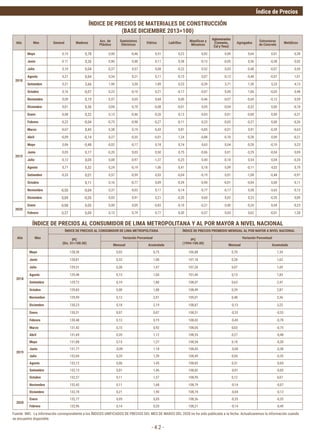 Índice de Precios
- 4.2 -
Año Mes
ÍNDICE DE PRECIOS AL CONSUMIDOR DE LIMA METROPOLITANA ÍNDICE DE PRECIOS PROMEDIO MENSUAL AL POR MAYOR A NIVEL NACIONAL
IPC
(Dic. 01=100.00)
Variación Porcentual IPC
(1994=100.00)
Variación Porcentual
Mensual Acumulada Mensual Acumulada
2018
Mayo 128,38 0,02 0,75 106,88 0,70 1,34
Junio 128,81 0,33 1,08 107,18 0,28 1,62
Julio 129,31 0,38 1,47 107,26 0,07 1,69
Agosto 129,48 0,13 1,60 107,40 0,13 1,83
Setiembre 129,72 0,19 1,80 108,07 0,63 2,47
Octubre 129,83 0,08 1,88 108,49 0,39 2,87
Noviembre 129,99 0,12 2,01 109,01 0,48 3,36
Diciembre 130,23 0,18 2,19 108,87 -0,13 3,22
2019
Enero 130,31 0,07 0,07 108,51 -0,33 -0,33
Febrero 130,48 0,13 0,19 108,02 -0,45 -0,78
Marzo 131,42 0,73 0,92 108,05 0,03 -0,75
Abril 131,69 0,20 1,12 108,35 0,27 -0,48
Mayo 131,88 0,15 1,27 108,54 0,18 -0,30
Junio 131,77 -0,09 1,18 108,45 -0,08 -0,38
Julio 132,04 0,20 1,39 108,49 0,04 -0,35
Agosto 132,12 0,06 1,45 108,83 0,31 -0,04
Setiembre 132,13 0,01 1,46 108,82 -0,01 -0,05
Octubre 132,27 0,11 1,57 108,95 0,12 0,07
Noviembre 132,42 0,11 1,68 108,79 -0,14 -0,07
Diciembre 132,70 0,21 1,90 108,74 -0,04 -0,12
2020
Enero 132,77 0,05 0,05 108,36 -0,35 -0,35
Febrero 132,96 0,14 0,20 108,21 -0,14 -0,49
Año Mes General Maderas
Acc. de
Plástico
Suministros
Eléctricos
Vidrios Ladrillos
Mayólicas y
Mosaicos
Aglomerantes
(Cemento,
Cal y Yeso)
Agregados
Estructuras
de Concreto
Metálicos
2018
Mayo 0,15 0,78 0,00 -0,46 0,51 0,22 0,02 0,00 0,64 0,01 0,38
Junio 0.11 0,26 0,96 0,48 0,11 0,38 -0,13 -0,05 0,36 -0,38 0,02
Julio 0,10 0,04 -0,37 0,57 0,08 -0,22 0,52 0,03 -0,48 -0,07 0,45
Agosto 0,21 0,64 0,34 0,21 0,11 -0,15 0,07 -0,12 -0,48 -0,07 1,01
Setiembre 0,21 2,66 1,90 3,30 1,89 0,23 -0,39 3,71 1,30 5,23 4,13
Octubre 0,16 -0,07 0,23 -0,10 0,21 -0,17 -0,07 0,00 1,06 -0,03 0,48
Noviembre 0,09 0,19 0,57 0,05 0,68 0,00 -0,46 -0,07 -0,69 -0,12 0,59
Diciembre 0,01 0,36 0,04 0,70 -0,08 -0,01 0,05 -0,04 -0,32 0,00 -0,18
2019
Enero -0,08 0,22 0,13 -0,46 -0,26 0,13 -0,03 0,01 -0,08 0,00 -0,31
Febrero -0,22 -0,04 -0,75 -0,98 -0,27 -0,11 0,23 -0,05 -0,27 0,00 -0,26
Marzo -0,07 0,45 0,38 0,19 -0,43 0,81 -0,85 -0,01 0,91 -0,39 -0,63
Abril -0,09 -0,14 0,27 -0,35 -0,01 1,24 -0,88 -0,10 -0,28 0,09 -0,21
Mayo 0,06 -0,48 -0,02 -0,17 0,18 0,74 0,63 0,04 -0,28 -0,10 0,23
Junio 0,03 0,17 -0,20 0,03 0,50 0,75 -0,06 0,01 -0,29 -0,04 0,09
Julio -0,12 0,05 0,08 -0,97 -1,37 -0,25 0,40 -0,18 0,54 0,04 -0,20
Agosto 0,71 0,32 0,24 -0,19 1,06 0,41 0,18 0,09 -0,11 4,02 0,79
Setiembre -0,33 0,01 0,57 -0,59 0,03 -0,04 -0,19 0,01 -1,08 -0,48 -0,97
Octubre 0,11 0,16 -0,77 0,09 -0,39 -0,90 -0,01 -0,04 0,00 0,11
Noviembre -0,50 -0,04 0,37 -0,03 0,17 -0,14 -0,77 -0,17 0,58 -3,63 -0,12
Diciembre 0,09 -0,05 0,03 0,91 0,21 -0,35 0,60 0,02 0,23 -0,35 0,09
2020
Enero -0,08 0,05 0,00 0,09 -0,83 -0,10 -0,21 0,00 -0,24 0,04 -0,23
Febrero 0,37 0,09 0,13 0,79 0,77 0,30 -0,57 0,03 0,62 -0,01 1,28
ÍNDICE DE PRECIOS DE MATERIALES DE CONSTRUCCIÓN
(BASE DICIEMBRE 2013=100)
ÍNDICE DE PRECIOS AL CONSUMIDOR DE LIMA METROPOLITANA Y AL POR MAYOR A NIVEL NACIONAL
Fuente:	INEI.		La	información	correspondiente	a	los	ÍNDICES	UNIFICADOS	DE	PRECIOS	DEL	MES	DE	MARZO	DEL	2020	no	ha	sido	publicada	a	la	fecha.	Actualizaremos	la	información	cuando	
se encuentre disponible.
 
