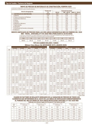 Tipo de Cambio / Factores de Reajuste
- 4.3 -
TIPO DE CAMBIO DÓLARES / EUROS
Últimos Cinco Meses (De NOVIEMBRE 2019 a MARZO 2020)
DÓLARES EUROS
NOVIEMBRE DICIEMBRE ENERO FEBRERO MARZO NOVIEMBRE DICIEMBRE ENERO FEBRERO MARZO
DÍA C V C V C V C V C V C V C V C V C V C V
1 3,311 3,317 3,373 3,376
2 3,76 3,785 3,672 3,775 3,762 3,999
3 3,399 3,403 3,301 3,305 3,441 3,445 3,736 3,93 3,656 3,786 3,736 3,752 3,79 3,927
4 3,389 3,391 3,308 3,311 3,372 3,374 3,425 3,428 3,657 3,795 3,707 3,969 3,69 3,756 3,793 3,83
5 3,332 3,336 3,383 3,386 3,36 3,364 3,42 3,425 3,686 3,737 3,729 3,799 3,689 3,719 3,829 3,934
6 3,336 3,339 3,374 3,38 3,359 3,36 3,438 3,44 3,661 3,858 3,7 3,868 3,69 3,827 3,657 3,743 3,887 4,052
7 3,339 3,341 3,375 3,381 3,32 3,323 3,369 3,371 3,47 3,473 3,683 3,714 3,689 3,84 3,689 3,837
8 3,342 3,345 3,325 3,327 3,385 3,388 3,637 3,77 3,641 3,807
9 3,35 3,353 3,318 3,32 3,687 3,835 3,678 3,728 3,94 4,021
10 3,376 3,38 3,319 3,321 3,499 3,502 3,701 3,821 3,676 3,733 3,681 3,91 3,862 4,055
11 3,387 3,391 3,321 3,324 3,392 3,394 3,494 3,498 3,534 3,847 3,724 3,79 3,656 3,823 3,869 4,148
12 3,359 3,364 3,39 3,393 3,387 3,39 3,507 3,51 3,681 3,79 3,767 3,78 3,669 3,733 3,927 3,998
13 3,371 3,376 3,389 3,393 3,381 3,383 3,543 3,545 3,712 3,809 3,721 3,797 3,688 3,75 3,656 3,733 3,889 4,084
14 3,39 3,392 3,367 3,373 3,334 3,336 3,383 3,385 3,526 3,53 3,709 3,794 3,692 3,744 3,631 3,846
15 3,387 3,391 3,328 3,33 3,38 3,384 3,709 3,747 3,667 3,934
16 3,368 3,373 3,322 3,327 3,694 3,848 3,687 3,749 3,908 4,063
17 3,355 3,36 3,321 3,326 3,544 3,55 3,709 3,824 3,656 3,824 3,631 3,846 3,868 4,012
18 3,345 3,349 3,319 3,324 3,378 3,384 3,549 3,554 3,701 3,77 3,708 3,738 3,646 3,692 3,84 3,93
19 3,367 3,372 3,336 3,34 3,383 3,386 3,565 3,568 3,699 3,849 3,691 3,734 3,586 3,736 3,804 3,962
20 3,376 3,381 3,335 3,338 3,382 3,384 3,563 3,565 3,734 3,797 3,643 3,851 3,636 3,819 3,62 3,758 3,757 3,879
21 3,384 3,387 3,321 3,326 3,318 3,323 3,389 3,392 3,52 3,525 3,727 3,769 3,658 3,836 3,649 3,763
22 3,375 3,38 3,317 3,32 3,391 3,394 3,704 3,931 3,641 3,823
23 3,382 3,385 3,314 3,317 3,666 3,708 3,621 3,758 3,773 4,014
24 3,314 3,32 3,32 3,322 3,53 3,536 3,534 3,993 3,644 3,737 3,663 3,8 3,736 3,93
25 3,314 3,319 3,32 3,325 3,401 3,404 3,517 3,523 3,692 3,878 n.d. n.d. 3,681 3,755 3,778 3,824
26 3,385 3,391 3,402 3,405 3,496 3,503 3,715 3,787 3,675 3,743 3,702 3,731 3,811 3,844
27 3,381 3,385 3,319 3,322 3,409 3,412 3,429 3,439 3,715 3,76 3,68 3,801 3,608 3,928 3,737 3,803 3,73 3,848
28 3,391 3,394 3,32 3,324 3,336 3,339 3,426 3,43 3,417 3,423 3,678 3,811 3,657 3,695 3,772 3,818
29 3,385 3,39 3,332 3,335 3,448 3,451 3,721 3,791 3,66 3,825
30 3,394 3,399 3,343 3,345 3,612 3,999 3,622 3,815 3,752 4,006
31 3,314 3,319 3,359 3,36 3,431 3,439 3,652 3,877 3,721 3,762 3,736 3,841
CUADRO DE FACTORES DE REAJUSTE DERIVADOS DE LA VARIACION DE PRECIOS DE TODOS LOS
ELEMENTOS QUE INTERVIENEN EN EL COSTO DE LAS OBRAS DE EDIFICACION CORRESPONDIENTES
AL PERIODO DEL MES DE ENERO DE 2020 ANEXO RESOLUCION JEFATURAL N° 055-2020-INEI
Publicado en las Normas Legales de El Peruano el 14 de Febrero del 2020
AREAS
GEO-
GRÁFICAS
No.
Edificación	de	1	y	2	Pisos
(Terminada)
Edificación	de	1	y	2	Pisos
(Casco Vestido)
Edificación	de	3	y	4	Pisos
(Terminada)
Edificación	de	3	y	4	Pisos
(Casco Vestido)
M.O.
Resto
Elem.
Total M.O.
Resto
Elem.
Total M.O.
Resto
Elem.
Total M.O.
Resto
Elem.
Total
1 1,0001 1,0001 1,0002 1,0001 0,9993 0,9994 1,0001 0,9998 0,9999 1,0001 0,9992 0,9993
2 1,0001 1,0002 1,0003 1,0001 0,9994 0,9995 1,0001 0,9999 1,0000 1,0001 0,9992 0,9993
3 1,0001 0,9997 0,9998 1,0001 0,9989 0,9990 1,0001 0,9993 0,9994 1,0001 0,9988 0,9989
4 1,0001 1,0027 1,0028 1,0001 1,0032 1,0033 1,0001 1,0026 1,0027 1,0001 1,0025 1,0026
5 1,0001 0,9999 1,0000 1,0001 0,9994 0,9995 1,0001 0,9998 0,9999 1,0001 0,9991 0,9992
6 1,0001 1,0018 1,0019 1,0001 1,0016 1,0017 1,0001 1,0014 1,0015 1,0001 1,0013 1,0014
Fuente: BCRP
INDICES UNIFICADOS DE PRECIOS PARA LAS SEIS AREAS GEOGRÁFICAS MES DE FEBRERO DEL 2020
INEI - RESOL. JEFATURAL Nº 076-2020-INEI (PUBLICADO EL 02/03/2020)
ÍNDICE DE PRECIOS DE MATERIALES DE CONSTRUCCIÓN, FEBRERO 2020
COD 30 34 39 47 49 53
INDICE 509,18 512,58 461,49 619,99 320,73 843,76
(*) En base al Convenio Colectivo de fecha 25 de agosto de 2017, Exp. Nº 106-2017-MTPE/2.14-NC. La	información	correspondiente	al	CUADRO	DE	FACTORES	DE	REAJUSTE	DEL	MES	DE	
FEBRERO	DE	2020	no	ha	sido	publicada	a	la	fecha.	Actualizaremos	la	información	cuando	se	encuentre	disponible.
Nivel de desagregación
Ponderación
(%)
Variación Porcentual
FEB 20 ENE - FEB 20 MAR 19 - FEB 20
MATERIALES DE CONSTRUCCIÓN 100,00 0,37 0,29 -0,03
1 Maderas 6,04 0,09 0,14 0,55
2 Tubos y Accesorios de Plásticas 8,86 0,13 0,12 2,02
3 Suministros Eléctricos 7,78 0,79 0,88 -1,05
4 Vidrios 1,15 0,77 -0,07 0,34
5 Ladrillos 5,14 0,30 0,20 2,99
6 Mayólicas	y	Mosaicos 7,81 -0,57 -0,78 -2,6
7 Aglomerantes 25,84 0,03 0,03 -0,28
8 Agregados 6,06 0,62 0,37 0,54
9 Estructuras de Concreto y Armazones 9,75 -0,01 0,03 -0,96
10 Metálicos 21,57 1,28 1,05 0,2
La	información	correspondiente	a	los	ÍNDICES	UNIFICADOS	DE	PRECIOS	DE	MATERIALES	DE	CONSTRUCCIÓN	DEL	MES	DE	MARZO	DEL	2020	no	ha	sido	publicada	a	la	fecha.	
Actualizaremos	la	información	cuando	se	encuentre	disponible.
La	información	correspondiente	a	los	ÍNDICES	UNIFICADOS	DE	PRECIOS	PARA	LAS	SEIS	ÁREAS	GEOGRÁFICAS	DEL	MES	DE	MARZO	DEL	2020	no	
ha	sido	publicada	a	la	fecha.	Actualizaremos	la	información	cuando	se	encuentre	disponible.
 