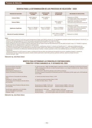 Procesos de Selección
- 4.5 -
Fuente
– Artículo 5º literal A, Artículos 22º al 25º de la Ley de Contrataciones el Estado, Ley Nº 30225 y artículos 32º y 76º del Reglamento aprobado mediante Decreto Supremo Nº 350-2015-EF, y al
Artículo	18º	del	Decreto	de	Urgencia	Nº	014-2019	que	aprueba	el	presupuesto	del	sector	público	para	el	año	fiscal	2020.
– Decreto	Supremo	No	380-2019-EF,	publicado	en	el	diario	oficial	El	Peruano	el	día	20.12.2019.	U.I.T.	para	2019	=	S/.	4	200,00
– Decreto	de	Urgencia	Nº	014-2019,	Artículo	18,	literal	a)	ultimo	parrafo,	fija	que	cuando	el	monto	del	Valor	Referencial	de	una	obra	pública	sea	igual	o	mayor	a	S/.	4’300,000,	el	organismo	
ejecutor debe contratar obligatoriamente la supervision y control de obras.
– El	Reglamento	de	la	Ley	de	Contrataciones	del	Estado,	D.S.	Nº	350-2015-EF	y	modificatorias,	Artículo	57.	Licitación	con	Precalificación,	57.1,	señala	que	la	Entidad	puede	optar	
por	convocar	la	licitación	pública	con	precalificación	par	la	ejecución	de	obras	cuando	el	valor	referencial	de	la	contratación	es	igual	o	superior	a	S/.	20’000,000	con	la	finalidad	de	
preseleccionar	a	proveedores	con	calificaciones	suficientes	para	ejecutar	el	contrato,	e	invitarlos	a	presentar	su	oferta.	Esta	modalidad	exige	de,	por	lo	menos,	dos	participantes	
precalificados.
(*)Decreto	de	Urgencia	Nº	014-2019,	artículo	18,	literal	c)	Contratación	de	Servicios	tales	como	prestaciones	de	empresas	de	servicios,	compañias	de	seguros	y	contratos	de	
arrendamientos,	asi	como	investigaciones,	proyectos,	estudios,	diseños	supervisones,	inspecciones,	gerencias,	gestiones,	auditorias.	asesorías,	peritajes,	entre	otros.
– Direccion del SEACE - OSCE.
MONTOS PARA LA DETERMINACIÓN DE LOS PROCESOS DE SELECCIÓN – 2020
Remuneración	Mínima	Vital	(R.M.V.)
Remuneración	Mínima	Asegurable
(SNP,RCSSS,SCTR)
Unidad Impositiva Tributaria (U.I.T.)
Impuesto Extraordinario de Solidaridad
Indice de Precios al Consumidor de Lima Metrop.
(I.P.C.)
Publicado el 31 de marzo del 2020
Tasa de Interes Activa Promedio de mercado efectiva
(al 31/03/2020)
Tasa de Interes Pasiva Promedio de Mercado efectiva
(al 31/03/2020)
Tasa de Interes Legal efectiva (al 31/03/2020)
Tasa de Interés Moratorio para deudas
Tributarias - SUNAT
S/. 930.00 a partir deL 1 ABRIL 2018 (RMV) (Según D. Supremo No. 004-2018- TR publicado el 22/03/2018 en El Peruano)
1	RMV,	o	la	proporción	de	ella	sino	se	realiza	la	jornada	máxima	o	no	se	trabaja	la	totalidad	de	días.	Régimen	General	
(D.S. Nº 179-91-PCM)
S/. 4,300.00 DS N° 380-2019-EF publicado el 20/12/2019 en el Peruano
Se Deroga el Impuesto Extraordinario de Solidaridad a partir del 1 de Diciembre del 2004, según Ley No. 28378 publicado
el 10/11/2004
a)		Variación	porcentual	mensual	(	Marzo	)		0.65%
b)		Variación	porcentual	acumulada	(	Marzo	)	0.84%
c) Número de Indice ( Marzo ) 133.82
Moneda	Nacional	(TAMN):	13.68%	anual										Moneda	Extranjera	(TAMEX):		6.94%	anual
Moneda	Nacional	(TIPMN):	2.06%	anual											Moneda	Extranjera	(TIPMEX):	0.66%	anual
Moneda	Nacional	:	2.06%	anual											Moneda	Extranjera	:	0.66%	anual
Moneda	Nacional:											1.2%	mensual	vigente	a	partir	de	01/03/2010		(0.0400%	diario)
Moneda	Extranjera:								0.6%	mensual	vigente	a	partir	de	01/03/2010		(0.0200%	diario)
Elaboración: Ing. Jesús Ramos Salazar
Elaboración: Ing. Jesús Ramos Salazar
PROCESOS DE SELECCIÓN
CONTRATACIÓN
DE OBRAS
CONTRATACIÓN
DE BIENES
CONTRATACIÓN
DE SERVICIOS*
MECANISMO DE CONVOCATORIA
Licitación Pública
Igual o superior a
S/	1’800,000
Igual o superior a
S/ 400,000
• Publicación	en	el	SEACE
• La Entidades pueden utilizar, adicionalmente,
otros	medios	a	fin	de	que	los	proveedores	
puedan tener conocimiento de la
convocatoria	del	procedimiento	de	selección.Concurso Público
Igual o superior a
S/ 400,000
Adjudicacion Simplificada
Inferior a S/ 1'800,000 y
Mayor a S/ 34,400
Inferior a S/ 400,000 y
Mayor a S/ 34,400
Inferior a S/ 400,000 y
superior a S/ 34,400
• Publicación	en	el	SEACE
• La Entidades pueden utilizar, adicionalmente,
otros	medios	a	fin	de	que	los	proveedores	
puedan tener conocimiento de la
convocatoria	del	procedimiento	de	selección.
Selección de Consultores Individuales
Igual o inferior a S/ 40,000 y
superior a S/ 34,400
•	Publicación	en	el	SEACE
MONTOS PARA DETERMINAR LAS PRINCIPALES CONTRIBUCIONES,
TRIBUTOS Y OTRAS VARIABLES AL 31 DE MARZO DEL 2020
 