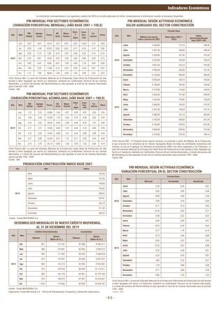 Indicadores Económicos
- 4.6 -
PBI MENSUAL POR SECTORES ECONÓMICOS
(VARIACIÓN PORCENTUAL MENSUAL) (AÑO BASE 2007 = 100,0)
PBI MENSUAL SEGÚN ACTIVIDAD ECONÓMICA
VALOR AGREGADO DEL SECTOR CONSTRUCCIÓN
PBI MENSUAL SEGÚN ACTIVIDAD ECONÓMICA
VARIACIÓN PORCENTUAL EN EL SECTOR CONSTRUCCIÓN
PBI MENSUAL POR SECTORES ECONÓMICOS
(VARIACIÓN PORCENTUAL ACUMULADA) (AÑO BASE 2007 = 100,0)
Elaboración:	Fondo	Mivivienda	S.A.	-	Oficina	de	Planeamiento,	Prospectiva	y	Desarrollo	Organizativo.
Ficha	Tecnica	INEI:	La	serie	del	Indicador	Mensual	de	la	Producción	(Valor	Bruto	de	Producción)	ha	sido	
llevada	a	Valor	Agregado	por	Sector	y/o	Subsector,	mediante	los	Coeficientes	Técnicos	de	las	Cuentas	
Nacionales, y a través del proceso del Benchmarking ha sido ajustado al nivel de las Cuentas Nacionales
para el periodo 1994 - 2008.
Fuente : INEI
Ficha	Tecnica	INEI:	La	serie	del	Indicador	Mensual	de	la	Producción	(Valor	Bruto	de	Producción)	ha	sido	
llevada	a	Valor	Agregado	por	Sector	y/o	Subsector,	mediante	los	Coeficientes	Técnicos	de	las	Cuentas	
Nacionales, y a través del proceso del Benchmarking ha sido ajustado al nivel de las Cuentas Nacionales
para el periodo 1994 - 2008.
Fuente : INEI
Año Mes
PBI
Global
Agrope-
cuario
Pesca
Mi-
nería
Manu-
factura
Elect.
Y
Agua
Cons-
truc-
ción
Co-
mercio
Otros
2019
Jun 2,62 -0,01 14,18 -3,01 0,53 3,45 13,63 2,73 3,84
Jul 3,28 -1,09 52,33 0,26 6,25 4,17 0,76 3,19 3,85
Ago 3,39 2,15 2,30 4,15 1,69 3,94 4,53 3,14 4,16
Set 2,22 0,87 14,28 -3,37 1,38 2,82 3,84 3,44 3,73
Oct 2,09 4,25 -0,68 0,67 -1,09 2,65 1,18 3,54 3,84
Nov 1,98 3,20 -17,86 4,13 -2,29 2,44 -3,53 3,47 4,47
Dic 1,12 7,08 -48,46 1,58 -5,50 1,99 -9,86 3,65 4,24
Año Mes
PBI
Global
Agrope-
cuario
Pesca
Mi-
nería
Manu-
factura
Elect.
Y
Agua
Cons-
truc-
ción
Co-
mercio
Otros
2019
Jun 1,73 3,33 -26,86 -1,43 -4,01 4,90 4,97 2,56 3,94
Jul 1,96 2,68 -22,30 -1,18 -2,64 4,79 4,30 2,65 3,93
Ago 2,14 2,63 -20,99 -0,49 -2,09 4,69 4,33 2,72 3,96
Set 2,17 2,72 -19,46 -0,83 -1,67 4,44 4,18 2,80 3,95
Oct 2,16 2,85 -18,46 -0,68 -1,61 4,26 3,80 2,88 3,94
Nov 2,27 2,84 -22,68 -0,21 -1,31 4,11 3,24 2,93 4,09
Dic 2,16 3,18 -26,10 -0,05 -1,68 3,92 1,52 3,00 4,10
Año Mes
Periodo Base
Millones de nuevos
soles a precios de 2007
Índice Base 2007 =
100,0
Índice
desestacionalizado
base 2007=100
2018
Junio 2.340,00 172,10 188,90
Julio 2.561,00 188,40 188,30
Agosto 2.550,00 187,50 187,60
Setiembre 2.652,00 195,00 190,20
Octubre 3.061,00 225,10 195,90
Noviembre 2.996,00 220,30 197,50
Diciembre 4.154,00 305,50 204,50
2019
Enero 2.095,00 154,10 193,00
Febrero 2.180,00 160,30 193,60
Marzo 2.374,00 174,60 196,00
Abril 2.602,00 191,40 200,90
Mayo 2.425,00 178,40 196,80
Junio 2.668,00 196,20 210,20
Julio 2.591,00 190,60 197,70
Agosto 2.680,00 197,10 203,80
Setiembre 2.782,00 204,60 201,20
Octubre 3.103,00 228,20 201,80
Noviembre 2.840,00 208,90 197,80
Diciembre 3.743,00 275,30 188,10
Año Mes
Periodo Base
Mensual Acumulada Anualizada
2018
Junio 2,24 6,06 6,87
Julio 5,03 5,89 6,98
Agosto -0,09 5,04 6,56
Setiembre -2,90 4,18 5,64
Octubre 8,71 4,73 5,06
Noviembre 13,54 5,62 5,77
Diciembre 4,58 5,42 5,42
2019
Enero 0,90 0,90 4,91
Febrero -0,23 0,32 4,42
Marzo 5,77 1,79 4,75
Abril 8,73 3,66 4,68
Mayo -0,30 2,81 3,90
Junio 13,63 4,97 4,88
Julio 0,76 4,30 4,51
Agosto 4,53 4,33 4,87
Setiembre 3,84 4,18 5,31
Octubre 1,18 3,80 4,58
Noviembre -3,71 3,00 3,20
Diciembre -9,86 1,52 1,52
Ficha	Tecnica	INEI	:	El	Producto	Bruto	Interno	mensual,	es	estimado	a	partir	del	Método	de	la	Producción,	
el	que	consiste	en	la	sumatoria	de	los	Valores	Agregados	Brutos	de	todas	las	actividades	económicas	del	
sistema,	al	cual	se	le	agregan	los	Derechos	de	Importación	(DM)	y	los	Otros	Impuestos	a	los	Productos.	La	
serie	del	Indicador	Mensual	de	la	Producción	(Valor	Bruto	de	Producción)	ha	sido	llevada	a	Valor	Agregado	por	
Sector	y/o	Subsector,	mediante	los	Coeficientes	Técnicos	de	las	Cuentas	Nacionales,	y	a	través	del	proceso	del	
Benchmarking ha sido ajustado al nivel de las Cuentas Nacionales para el periodo 1994 - 2008.
Fuente: INEI
Ficha	Tecnica	INEI:	La	serie	del	Indicador	Mensual	de	la	Producción	(Valor	Bruto	de	Producción)	ha	sido	llevada	
a	Valor	Agregado	por	Sector	y/o	Subsector,	mediante	los	Coeficientes	Técnicos	de	las	Cuentas	Nacionales,	
y a través del proceso del Benchmarking ha sido ajustado al nivel de las Cuentas Nacionales para el periodo
1994 - 2008.
Fuente : INEI
PRODUCCIÓN CONSTRUCCIÓN ÍNDICE BASE 2007
 Fuente	:	Fondo	MIVIVIENDA	S.A.
Año Mes Índice
2019
Abril 194,30
Mayo 181,06
Junio 198,48
Julio 192,83
Agosto 200,62
Setiembre 207,81
Octubre 232,10
Noviembre 211,69
Diciembre 280,59
DESEMBOLSOS MENSUALES DE NUEVO CRÉDITO MIVIVIENDA,
AL 31 DE DICIEMBRE DEL 2019
Fuente : Fondo MIVIVIENDA S.A.
Año Mes
Créditos Desembolsados Acumulados
Número
Monto
(Miles de S/.)
Número
Monto
(Miles de S/.)
2019
Abr 857 127 347 81 688 9 446 011
May 896 134 901 82 584 9 580 912
Jun 809 117 962 83 393 9 698 874
Jul 813 123 997 84 206 9 822 872
Ago 884 142 215 85 090 9 965 087
Set 919 149 524 86 009 10 114 611
Oct 982 156 158 86 991 10 270 769
Nov 970 148 072 87 961 10 418 841
Dic 1 039 175 906 89 000 10 594 747
La	información	correspondiente	a	los	siguientes	cuadros	del	2020	no	ha	sido	publicada	a	la	fecha.	Actualizaremos	la	información	cuando	se	encuentre	disponible.
 