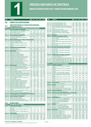 Sin I.G.V. en S/ vigentes al 31/03/2020
PreciosdePartidas
Los espacios en blanco en las columnas M.O., MAT. y EQU. significa S/.0.00
- 1.5 -
CÓD. PARTIDA UND P.U. M.O. MAT. EQU. CÓD. PARTIDA UND P.U. M.O. MAT. EQU.
PRECIOS UNITARIOS DE PARTIDAS
OBRASDEEDIFICACION(OE)YHABILITACIONURBANA(HU)
1CÓD. PARTIDA UND P.U. M.O. MAT. EQU. CÓD. PARTIDA UND P.U. M.O. MAT. EQU.
OE OBRAS DE EDIFICACIÓN
OE.1
OBRASPROVISIONALES,TRABAJOSPRELIMINARES,
SEGURIDADYSALUD
OE.1.1 OBRASPROVISIONALESYTRABAJOSPRELIMINARES
OE.1.1.1 CONSTRUCCIONES PROVISIONALES
OE.1.1.1.01*
OFICINAS, ALMACENES, CASETA GUARDIANÍA, COMEDO-
RES, VESTUARIOS Y SERVICIOS HIGIÉNICOS
M2 85,85 46,72 36,79 2,34
OE.1.1.1.07 CERCO C/TRIPLAY H=2.40M M 96,81 24,06 72,75 0,00
OE.1.1.1.08 CARTEL DE OBRA 3.60X7.20 M. (MADERA) PZA 3.447,14 1.036,70 2.203,10 207,34
OE.1.1.2 INSTALACIONES PROVISIONALES
OE.1.1.2.01 AGUA PARA LA CONSTRUCCIÓN MES 2.190,97 196,19 0,00 1.994,78
OE.1.1.2.11*
CISTERNA PROVISIONAL P/AGUA CONSTRUC. DE
ALBANILERIA (4 M3)
PZA 784,85 310,04 459,31 15,50
OE.1.1.3 OBRAS PROVISIONALES Y TRABAJOS PRELIMINARES
OE.1.1.3.01* LIMPIEZA MANUAL DE TERRENO M2 3,92 3,73 0,00 0,19
OE.1.1.3.02* LIMPIEZA DEL TERRENO C/EQUIPO M2 2,17 0,50 0,00 1,67
OE.1.1.3.03*
ELIMINACION DE BASURA Y ELEMENTOS SUELTOS
LIVIANOS
M3 31,51 30,59 0,00 0,92
OE.1.1.3.04*
ELIMINACION DE BASURA Y ELEMENTOS SUELTOS
PESADOS
M3 53,53 50,98 0,00 2,55
OE.1.1.4 ELIMINACIÓN DE OBSTRUCCIONES
OE.1.1.4.01 ELIMINACION DE ARBOL PZA 91,77 87,40 0,00 4,37
OE.1.1.4.11* ELIMINACION DE POSTE DE LUZ PZA 60,23 57,36 0,00 2,87
OE.1.1.5 REMOCIONES
OE.1.1.5.11* DESMONTAJE DE PUERTA M2 22,07 21,02 0,00 1,05
OE.1.1.5.12* DESMONTAJE DE VENTANAS M2 8,65 8,40 0,00 0,25
OE.1.1.5.13* DESMONTAJE DE TABIQUE DE MADERA M2 17,31 16,81 0,00 0,50
OE.1.1.5.14* DESMONTAJE DE VIGUETA DE MADERA M2 6,93 6,73 0,00 0,20
OE.1.1.5.15* DESMONTAJE DE COLUMNAS DE MADERA H=4.00M PZA 60,23 57,36 0,00 2,87
OE.1.1.5.16* DESMONTAJE DE TIJERAL DE MADERA L=14.00M PZA 284,92 247,76 0,00 37,16
OE.1.1.5.17* DESMONTAJE DE TECHO ETERNIT CALAMINA M2 5,77 5,60 0,00 0,17
OE.1.1.5.18* DESMONTAJE DE TECHO DE CANALON M2 3,78 3,60 0,00 0,18
OE.1.1.5.19* DESMONTAJE DE PORTON METALICO (3.00X2.40)M PZA 128,30 116,80 0,00 11,50
OE.1.1.5.20* RETIRO DE CANTONERA DE ALUMINIO M 2,63 2,55 0,00 0,08
OE.1.1.5.21* DESMONTAJE DE APARATOS SANITARIOS PZA 29,81 28,39 0,00 1,42
OE.1.1.5.22* DESMONTAJE DE ARTEFACTOS DE ILUMINACION PZA 27,89 27,08 0,00 0,81
OE.1.1.6 DEMOLICIONES
OE.1.1.6.11* DEMOLICION CIMIENTOS ARMADOS C/EQUIPO M3 324,93 67,69 0,00 257,24
OE.1.1.6.12* DEMOLICION SOBRECIMIENTOS ARMADOS C/EQUIPO M3 302,36 45,12 0,00 257,24
OE.1.1.6.13*
DEMOLICION COLUMNAS Y VIGAS DE CONCRETO
ARMADO C/EQUIPO
M3 431,05 88,06 0,00 342,99
OE.1.1.6.14* DEMOLICION MUROS DE CONCRETO ARMADO C/EQUIPO M3 311,40 54,16 0,00 257,24
OE.1.1.6.15* DEMOLICION CIMIENTOS MANUAL M3 535,33 509,84 0,00 25,49
OE.1.1.6.16* DEMOLICION DE COLUMNAS CONCRETO ARMADO MANUAL M3 642,40 611,81 0,00 30,59
OE.1.1.6.17* DEMOLICION DE CONCRETO SIMPLE MANUAL R=0.6 M3/D M3 267,67 254,92 0,00 12,75
OE.1.1.6.20* PICADO DE CONCRETO PARA ANCLAJE DE COLUMNAS M3 393,85 382,38 0,00 11,47
OE.1.1.6.21* PICADO DE TARRAJEO EN MUROS M2 17,50 16,99 0,00 0,51
OE.1.1.6.22*
PICADO DE FISURAS EN MURO TARRAJ.(PARA 1M2 DE
MURO P/RESANAR
M2 1,31 1,27 0,00 0,04
OE.1.1.6.23* PICADO EN GRIETAS DE MUROS M 8,74 8,49 0,00 0,25
OE.1.1.6.31* DEMOLICION DE MUROS DE LADRILLO KK CABEZA M2 19,69 19,12 0,00 0,57
OE.1.1.6.32* DEMOLICION DE MUROS DE LADRILLO KK SOGA M2 13,12 12,74 0,00 0,38
OE.1.1.6.33* DEMOLICION DE MUROS DE LADRILLO KK CANTO M2 9,61 9,33 0,00 0,28
OE.1.1.6.41* DEMOLICION DE MUROS DE ADOBE E=0.4M M2 6,53 6,34 0,00 0,19
OE.1.1.6.42* DEMOLICION DE MUROS DE ADOBE E=0.6M M2 9,32 9,05 0,00 0,27
OE.1.1.6.43* DEMOLICION DE MUROS DE ADOBE E=1.0M M2 15,76 15,30 0,00 0,46
OE.1.1.6.51* RASQUETEO Y DESMANCHADO DE MURO PARA TARRAJEAR M2 2,21 1,53 0,53 0,15
OE.1.1.6.61*
DEMOLICION PISO DE CONCRETO INCLUYE FALSO PISO
C/EQUIPO
M2 32,49 6,77 0,00 25,72
OE.1.1.6.62* DEMOLICION - ROTURA DE CONTRAPISO E=4" MANUAL M2 15,76 15,30 0,00 0,46
OE.1.1.6.63* DEMOLICION PISO LOSETA MANUAL M2 13,12 12,74 0,00 0,38
OE.1.1.6.64* DEMOLICION PISO DE MADERA MACHIHEMBRADA MANUAL M2 9,60 8,35 0,00 1,25
OE.1.1.8 APUNTALAMIENTO DE CONSTRUCCIONES EXISTENTES
OE.1.1.8.11* APUNTALAMIENTO DE MURO DE CONTENCION M2 29,35 11,21 17,80 0,34
OE.1.1.9 TRAZOS, NIVELES Y REPLANTEO
OE.1.1.9.11* TRAZADO Y REPLANTEO S/EQUIPO M2 3,27 1,55 1,67 0,05
OE.1.1.9.12* TRAZADO Y REPLANTEO C/EQUIPO M 1,19 0,76 0,23 0,20
OE.1.1.9.13* TRAZO, NIVELES Y REPLANTEO PRELIMINAR M2 2,88 1,71 0,71 0,46
OE.1.1.9.14* TRAZO, NIVELES Y REPLANTEO DURANTE EL PROCESO M2 2,88 1,71 0,71 0,46
OE.2 ESTRUCTURAS
OE.2.1 MOVIMIENTODETIERRAS
OE.2.1.1 NIVELACIÓN DE TERRENO
OE.2.1.1.11*
CORTE O RELLENO DE TERRENO HASTA 0.20 M. DE PROF.
SIN APISON
M2 9,21 8,77 0,00 0,44
OE.2.1.1.12*
REFINE, NIVEL.Y COMPACT./TERRENO NORMAL/CON
PISON MANUAL
M2 6,10 5,34 0,28 0,48
OE.2.1.1.13*
REFINE, NIVEL.Y COMPACT./TERRENO NORMAL/CON
COMPACTADORA
M2 5,01 2,48 0,28 2,25
OE.2.1.2 EXCAVACIONES
OE.2.1.2.11* EXCAV. ZANJAS P/CIMIENTOS MAT.SUEL.H=1.00 M. M3 40,15 38,24 0,00 1,91
OE.2.1.2.12* EXCAV. ZANJAS P/CIMIENTOS MAT.SUEL.H=1.40 M. M3 45,89 43,70 0,00 2,19
OE.2.1.2.13* EXCAV. ZANJAS P/CIMIENTOS MAT.SUEL.H=1.70 M. M3 53,53 50,98 0,00 2,55
OE.2.1.2.21* EXCAV. ZANJAS P/CIMIENTOS ROC/SUEL.H=1.00 M. M3 126,79 98,08 0,00 28,71
OE.2.1.2.31* EXCAV. ZANJAS P/CIMIENTOS ROC/FIJA H=1 M M3 147,64 107,80 0,00 39,84
OE.2.1.2.41* EXCAV. ZAPATAS MAT.SUELTO H=1.00 M M3 45,89 43,70 0,00 2,19
OE.2.1.2.42* EXCAV. ZAPATAS MAT.SUELTO H=1.40 M. M3 53,53 50,98 0,00 2,55
OE.2.1.2.43* EXCAV. ZAPATAS MAT.SUELTO H=1.70 M. M3 64,24 61,18 0,00 3,06
OE.2.1.2.51* EXCAV.CALZADURA MAT.SUELTO ANCHO PROMEDIO 1.40 M M3 45,89 43,70 0,00 2,19
OE.2.1.2.56*
EXCAV.CALZADURA MAT. COMPACTO ANCHO PROMEDIO
1.40 M
M3 52,51 50,98 0,00 1,53
OE.2.1.2.61* EXCAVACION P/POZO DE TIERRA M3 45,89 43,70 0,00 2,19
OE.2.1.2.66* EXC.MEC.MAT.SUELTO H=1.00 MT C/TRAC.D6D M3 6,87 1,03 0,00 5,84
OE.2.1.2.67* EXC.MEC.MAT.SUELTO H=1.00 MT C/RETRO M3 5,92 1,34 0,00 4,58
OE.2.1.2.71*
EXCAVACION P/CISTERNA Y CUARTO DE BOMBAS C/
EQUIPO
M3 11,85 2,70 0,00 9,15
OE.2.1.4 RELLENOS
OE.2.1.4.1 RELLENO CON MATERIAL PROPIO
OE.2.1.4.1.11*
RELLENO COMPACTADO A MANO - MAT. PROPIO,
R=7M3/D C/PISON
M3 22,94 21,85 0,00 1,09
OE.2.1.4.1.12*
RELLENO COMPACTADO C/COMPACTADORA 4 HP-MAT.
PROPIO,C/AGUA
M3 49,63 31,97 0,68 16,98
OE.2.1.4.1.13*
RELLENO COMPACTADO C/COMPACTADORA 5.8HP-MAT.
PROPIO
M3 36,21 24,94 0,68 10,59
OE.2.1.4.1.14*
RELLENO COMPACTADO C/COMPACTADORA 7 HP-MAT.
PROPIO,C/AGUA
M3 22,03 14,41 0,68 6,94
OE.2.1.4.1.51* RELLENO MASIVO CON MOTON., RODILLO Y CISTERNA M3 10,46 0,38 0,00 10,08
OE.2.1.4.2 RELLENO CON MATERIAL DE PRESTAMO
OE.2.1.4.2.21*
RELLENO MANUAL CON MATERIAL DE PRESTAMO,C/
COMPACT.4 HP
M3 54,86 9,91 39,68 5,27
OE.2.1.4.2.22*
RELLENO MANUAL CON MATERIAL DE PRESTAMO,C/
COMPACT.5.8HP
M3 82,79 27,52 39,68 15,59
OE.2.1.4.2.23*
RELLENO MANUAL CON MATERIAL DE PRESTAMO,C/
COMPACT.7 HP
M3 84,13 27,52 39,68 16,93
OE.2.1.6 ELIMINACIÓN DE MATERIAL EXCEDENTE
OE.2.1.6.11*
ELIMINACION MATERIAL - MANUAL DH=30
M.(DISTANCIA PROMEDIO)
M3 26,76 25,49 0,00 1,27
OE.2.1.6.21* ELIMIN. MAT. CARGUIO MANUAL/VOLQUET 4 M3 DM=5 KM. M3 90,11 27,29 0,00 62,82
OE.2.1.6.22* ELIM.MAT.CARG.MANUAL/VOLQUETE 6 M3,V=30 D= 5 KMS. M3 74,94 26,92 0,00 48,02
OE.2.1.6.23* ELIM.MAT.CARG.MANUAL/VOLQUETE 6 M3,V=30 D=10 KMS. M3 93,67 33,66 0,00 60,01
OE.2.1.6.31* ELIM.MAT.CARG.125 HP/VOLQUETE 6 M3,V=30 D=05 KM M3 21,14 0,82 0,00 20,32
OE.2.1.6.32* ELIM.MAT.CARG.125 HP/VOLQUETE 6 M3,V=30 D=10 KM M3 33,74 1,31 0,00 32,43
OE.2.2 OBRASDECONCRETOSIMPLE
OE.2.2.1 CIMIENTOS CORRIDOS
OE.2.2.1.11*
CONCRETO CICLOPEO 1:6(C:H)+30% P.G.-CIMIENTOS
CORRIDOS
M3 199,33 71,71 117,08 10,54
OE.2.2.1.12*
CONCRETO CICLOPEO 1:8(C:H)+30% P.G.-CIMIENTOS
CORRIDOS
M3 197,08 71,71 113,39 11,98
OE.2.2.1.13*
CONCRETO CICLOPEO 1:10(C:H)+30% P.G.-CIMIENTO
CORRIDOS
M3 182,29 71,71 98,60 11,98
OE.2.2.1.31* CONCRETO F'C 80 KG/CM2-CIMIENTOS CORRIDOS M3 257,54 71,71 175,29 10,54
OE.2.2.1.32* CONCRETO F'C 100 KG/CM2-CIMIENTOS CORRIDOS M3 266,44 71,71 184,19 10,54
OE.2.2.1.52*
CONCRETO PREMEZCLADO F'C 100 KG/CM2 - CMTO.
CORRIDO
M3 272,19 49,87 218,88 3,44
OE.2.2.1.53*
CONCRETO PREMEZCLADO F'C 120 KG/CM2 - CMTO.
CORRIDO
M3 272,19 49,87 218,88 3,44
OE.2.2.1.54*
CONCRETO PREMEZCLADO F'C 140 KG/CM2 - CMTO.
CORRIDO
M3 277,34 49,87 224,03 3,44
OE.2.2.1.81* ENCOFRADO Y DESENCOFRADO NORMAL P. CIMIENTOS M2 33,96 17,51 15,57 0,88
OE.2.2.2 FALSA ZAPATA
OE.2.2.2.11* CONCRETO 1: 6 (C:H) FALSA ZAPATA M3 243,12 71,71 160,87 10,54
OE.2.2.3 SOLADO
OE.2.2.3.11* CONCRETO C:H 1:10 E=2"-SOLADO M2 26,98 17,94 6,04 3,00
OE.2.2.3.12* CONCRETO C:H 1:12 E=2"-SOLADO M2 26,27 17,94 5,33 3,00
OE.2.2.3.52* CONCRETO PREMEZCLADO F'C 100 KG/CM2 - SOLADO M3 241,10 20,79 218,88 1,43
OE.2.2.3.54* CONCRETO PREMEZCLADO F'C 140 KG/CM2 - SOLADO M3 246,25 20,79 224,03 1,43
OE.2.2.4 BASES DE CONCRETO
OE.2.2.4.34* CONCRETO F'C=140 KG/CM2 BASES E=0.10M M3 278,33 71,71 199,46 7,16
OE.2.2.5 ESTRUCTURAS DE SOSTENIMIENTO DE EXCAVACIONES
OE.2.2.5.34* CONCRETO F'C 140 KG/CM2 + 30% P.G.-CALZADURAS M3 183,92 98,31 82,66 2,95
OE.2.2.5.81*
ENCOFRADO Y DESENCOFRADO NORMAL DE
CALZADURAS
M2 97,16 33,63 61,85 1,68
OE.2.2.6 SOBRECIMIENTOS
OE.2.2.6.11* CONCRETO 1:6 (C:H) + 25% P.M.-SOBRECIMIENTOS M3 300,32 149,40 128,97 21,95
OE.2.2.6.12* CONCRETO 1:8 (C:H) + 25% P.M.-SOBRECIMIENTOS M3 278,14 149,40 106,79 21,95
OE.2.2.6.32* CONCRETO F'C 100 KG/CM2-SOBRECIMIENTOS M3 380,58 165,20 185,48 29,90
OE.2.2.6.81*
ENCOFRADO Y DESENCOFRADO NORMAL PARA
SOBRECIMIENTOS
M2 44,61 21,89 22,06 0,66
OE.2.2.7 GRADAS
OE.2.2.7.11* CONCRETO 1:10 (C:H) GRADAS Y RAMPAS M3 255,46 119,52 115,98 19,96
OE.2.2.7.34* CONCRETO F'C 140 KG/CM2 GRADAS Y RAMPAS M3 356,28 132,16 200,19 23,93
OE.2.2.7.35* CONCRETO F'C 175 KG/CM2 GRADAS Y RAMPAS M3 382,15 132,16 226,06 23,93
OE.2.2.7.81* ENCOFRADOYDESENCOFRADONORMALGRADASYRAMPAS M2 75,50 58,37 14,21 2,92
OE.2.2.9 FALSO PISO
OE.2.2.9.11* FALSOPISO DE 3" CON MEZC.1:6 C:H M2 26,94 12,25 12,40 2,29
OE.2.2.9.12* FALSOPISO DE 3" CON MEZC.1:8 C:H M2 24,99 12,25 10,45 2,29
OE.2.2.9.21* FALSOPISO DE 4" CON MEZC.1:6 C:H M2 32,94 13,91 16,42 2,61
OE.2.2.9.22* FALSOPISO DE 4" CON MEZC.1:8 C:H M2 33,49 16,84 14,23 2,42
OE.2.2.9.52* CONCRETO PREMEZCLADO F'C 100 KG/CM2 - FALSO PISO M3 263,30 41,56 218,88 2,86
OE.2.2.9.53* CONCRETO PREMEZCLADO F'C 120 KG/CM2 - FALSO PISO M3 263,30 41,56 218,88 2,86
OE.2.2.9.54* CONCRETO PREMEZCLADO F'C 140 KG/CM2 - FALSO PISO M3 268,45 41,56 224,03 2,86
OE.2.2.9.81* ENCOFRADO Y DESENCOFRADO DE FALSO PISO M2 38,60 21,89 15,62 1,09
 