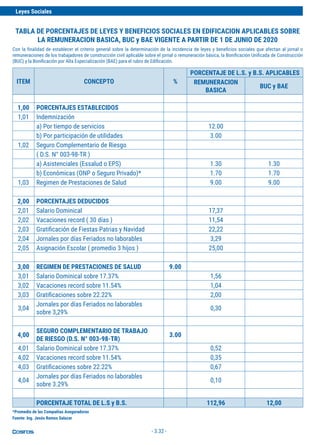 Leyes Sociales
- 3.32 -
ITEM CONCEPTO %
PORCENTAJE DE L.S. y B.S. APLICABLES
REMUNERACION
BASICA
BUC y BAE
1,00 PORCENTAJES ESTABLECIDOS
1,01 Indemnización
a) Por tiempo de servicios 12.00
b) Por participación de utilidades 3.00
1,02 Seguro Complementario de Riesgo
( D.S. N° 003-98-TR )
a) Asistenciales (Essalud o EPS) 1.30 1.30
b) Económicas (ONP o Seguro Privado)* 1.70 1.70
1,03 Regimen de Prestaciones de Salud 9.00 9.00
2,00 PORCENTAJES DEDUCIDOS
2,01 Salario Dominical 17,37
2,02 Vacaciones record ( 30 días ) 11,54
2,03 Gratificación de Fiestas Patrias y Navidad 22,22
2,04 Jornales por días Feriados no laborables 3,29
2,05 Asignación Escolar ( promedio 3 hijos ) 25,00
3,00 REGIMEN DE PRESTACIONES DE SALUD 9.00
3,01 Salario Dominical sobre 17.37% 1,56
3,02 Vacaciones record sobre 11.54% 1,04
3,03 Gratificaciones sobre 22.22% 2,00
3,04
Jornales por días Feriados no laborables
sobre 3,29%
0,30
4,00
SEGURO COMPLEMENTARIO DE TRABAJO
DE RIESGO (D.S. N° 003-98-TR)
3.00
4,01 Salario Dominical sobre 17.37% 0,52
4,02 Vacaciones record sobre 11.54% 0,35
4,03 Gratificaciones sobre 22.22% 0,67
4,04
Jornales por días Feriados no laborables
sobre 3.29%
0,10
PORCENTAJE TOTAL DE L.S y B.S. 112,96 12,00
TABLA DE PORCENTAJES DE LEYES Y BENEFICIOS SOCIALES EN EDIFICACION APLICABLES SOBRE
LA REMUNERACION BASICA, BUC y BAE VIGENTE A PARTIR DE 1 DE JUNIO DE 2020
*Promedio de las Compañias Aseguradoras
Con la finalidad de establecer el criterio general sobre la determinación de la incidencia de leyes y beneficios sociales que afectan al jornal o
remuneraciones de los trabajadores de construcción civil aplicable sobre el jornal o remuneración básica, la Bonificación Unificada de Construcción
(BUC) y la Bonificación por Alta Especialización (BAE) para el rubro de Edificación.
Fuente: Ing. Jesús Ramos Salazar
 