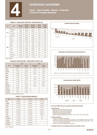 - 4.1 -
CEMENTO - PRODUCCIÓN, DESPACHO Y EXPORTACIÓN (TM)
Despacho total de cemento
Venta interna de asfalto (Barril)
Producción y venta de barras de construcción (Tn)
BARRAS DE CONSTRUCCIÓN - PRODUCCIÓN Y VENTAS (TM)
ASFALTO - VENTA INTERNA (BARRILES)
ESTADISTICAS Y LICITACIONES
Indices - Tipo de Cambio - Inflación - Producción
y Venta de Principales Materiales
4
Mes
2019 2020
PRODUCCION
TM
VENTAS
TM
PRODUCCION
TM
VENTAS
TM
Enero 88.117 112.534 112.828 105.247
Febrero 101.227 105.860 118.776 117.049
Marzo 129.882 109.774 48.985 45.082
Abril 121.935 120.310 0 2.144
Mayo 111.640 116.646 13.156 21.561
Junio 117.303 112.813 37.825 69.331
Julio 113.569 117.101 112.813 102.867
Agosto 117.302 121.867 115.713 123.827
Setiembre 107.033 119.486 106.324 139.761
Octubre 100.967 122.002
Noviembre 77.858 117.026
Diciembre 112.924 113.088
Fuente : INE (ACEROS AREQUIPA/SIDER PERU)
Fuente : PETROPERU
Fuente : ASOCEM
Mes 2018 2019 2020
Enero 186.486,00 113.529,00 93.116,00
 Febrero 156.869,00 64.948,00 70.859,00
 Marzo 131.130,00 87.211,00 42.721,00
 Abril 109.777,00 100.941,00 1.424,00
 Mayo 110.350,00 120.990,00 4.364,00
 Junio 125.903,00 160.936,00 14.563,00
 Julio 152.560,00 152.389,00 48.290,00
 Agosto 177.202,00 147.518,00 0,00
 Setiembre 151.646,00 132.228,00 0,00
 Octubre 129.321,00 142.457,00
 Noviembre 149.607,00 145.560,00
 Diciembre 154.421,00 125.077,00
Año Mes
Producción
Cemento
Despacho
Total de
Cemento
Despacho
Nacional de
Cemento
Exporta-
ción de
Cemento
Exporta-
ción de
Clinker
2019
Septiembre 943,00 922,00 907,00 14,70 33,00
Octubre 978,00 981,00 965,00 16,10 50,00
Noviembre 928,00 937,00 921,00 16,20 33,50
Diciembre 916,00 895,00 876,00 19,40 33,00
2020
Enero 830,00 845,00 828,00 16,80 70,30
Febrero 849,00 842,00 829,00 13,70 32,60
Marzo 419,00 422,00 415,00 6,20 0,00
Abril 10,00 27,00 5,00 22,40 0,00
Mayo 263,00 261,00 256,00 4,80 0,00
Junio 611,00 601,00 594,00 6,40 0,00
Julio 821,00 833,00 826,00 6,70 0,00
Agosto 977,00 944,00 933,00 11,20 15,60
Septiembre 1.006,00 1.014,00 1.001,00 12,90 0,00
Octubre 1.147,00 1.162,00 1.147,00 14,60 70,80
En el acceso digital (sólo para suscriptores) también podrá encontrar:
1. Datos Técnicos:
• Noticias y Datos del Sector (Fuente: INEI).
• Materiales por metro cúbico de Concreto.
• Materiales por metro cúbico de Mortero.
• Ladrillos por metro cuadrado de Techo.
	 •	Valores	Oficiales	de	Edificación	(Año	2011	-	2012	-	2013	-	2014	-	2015	-	2016).	
2. Precios de recursos:
• Precios con buscadores avanzados.
• Cuadros de Jornales actualizado de acuerdo con el Expediente Nº41512-2011-MT-
PE/1/20.21	del	Acta	Final	de	la	Negociación	Colectiva	en	Construcción	Civil	2011	-	2012	
- 2013 - 2014 - 2015 (formato Excel).
• Cuadros de Tarifas de Equipos (formato Excel).
3. Catálogos Técnicos de las principales empresas relacionadas al sector.
 