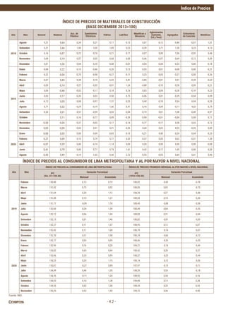 Índice de Precios
- 4.2 -
Año Mes
ÍNDICE DE PRECIOS AL CONSUMIDOR DE LIMA METROPOLITANA ÍNDICE DE PRECIOS PROMEDIO MENSUAL AL POR MAYOR A NIVEL NACIONAL
IPC
(Dic. 01=100.00)
Variación Porcentual IPC
(1994=100.00)
Variación Porcentual
Mensual Acumulada Mensual Acumulada
2019
Febrero 130,48 0,13 0,19 108,02 -0,45 -0,78
Marzo 131,42 0,73 0,92 108,05 0,03 -0,75
Abril 131,69 0,20 1,12 108,35 0,27 -0,48
Mayo 131,88 0,15 1,27 108,54 0,18 -0,30
Junio 131,77 -0,09 1,18 108,45 -0,08 -0,38
Julio 132,04 0,20 1,39 108,49 0,04 -0,35
Agosto 132,12 0,06 1,45 108,83 0,31 -0,04
Setiembre 132,13 0,01 1,46 108,82 -0,01 -0,05
Octubre 132,27 0,11 1,57 108,95 0,12 0,07
Noviembre 132,42 0,11 1,68 108,79 -0,14 -0,07
Diciembre 132,70 0,21 1,90 108,74 -0,04 -0,12
2020
Enero 132,77 0,05 0,05 108,36 -0,35 -0,35
Febrero 132,96 0,14 0,20 108,21 -0,14 -0,49
Marzo 133,82 0,65 0,84 108,52 0,28 -0,21
Abril 133,96 0,10 0,95 108,27 -0,23 -0,44
Mayo 134,23 0,20 1,15 108,14 -0,12 -0,56
Junio 133,87 -0,27 0,89 107,97 -0,15 -0,71
Julio 134,49 0,46 1,35 108,55 0,53 -0,18
Agosto 134,35 -0,11 1,24 108,92 0,34 0,16
Setiembre 134,53 0,14 1,38 109,05 0,12 0,28
Octubre 134,55 0,02 1,40 109,33 0,25 0,53
Noviembre 135,25 0,52 1,92 109,72 0,36 0,90
Año Mes General Maderas
Acc. de
Plástico
Suministros
Eléctricos
Vidrios Ladrillos
Mayólicas y
Mosaicos
Aglomerantes
(Cemento,
Cal y Yeso)
Agregados
Estructuras
de Concreto
Metálicos
2018
Agosto 0,21 0,64 0,34 0,21 0,11 -0,15 0,07 -0,12 -0,48 -0,07 1,01
Setiembre 0,21 2,66 1,90 3,30 1,89 0,23 -0,39 3,71 1,30 5,23 4,13
Octubre 0,16 -0,07 0,23 -0,10 0,21 -0,17 -0,07 0,00 1,06 -0,03 0,48
Noviembre 0,09 0,19 0,57 0,05 0,68 0,00 -0,46 -0,07 -0,69 -0,12 0,59
Diciembre 0,01 0,36 0,04 0,70 -0,08 -0,01 0,05 -0,04 -0,32 0,00 -0,18
2019
Enero -0,08 0,22 0,13 -0,46 -0,26 0,13 -0,03 0,01 -0,08 0,00 -0,31
Febrero -0,22 -0,04 -0,75 -0,98 -0,27 -0,11 0,23 -0,05 -0,27 0,00 -0,26
Marzo -0,07 0,45 0,38 0,19 -0,43 0,81 -0,85 -0,01 0,91 -0,39 -0,63
Abril -0,09 -0,14 0,27 -0,35 -0,01 1,24 -0,88 -0,10 -0,28 0,09 -0,21
Mayo 0,06 -0,48 -0,02 -0,17 0,18 0,74 0,63 0,04 -0,28 -0,10 0,23
Junio 0,03 0,17 -0,20 0,03 0,50 0,75 -0,06 0,01 -0,29 -0,04 0,09
Julio -0,12 0,05 0,08 -0,97 -1,37 -0,25 0,40 -0,18 0,54 0,04 -0,20
Agosto 0,71 0,32 0,24 -0,19 1,06 0,41 0,18 0,09 -0,11 4,02 0,79
Setiembre -0,33 0,01 0,57 -0,59 0,03 -0,04 -0,19 0,01 -1,08 -0,48 -0,97
Octubre 0,11 0,16 -0,77 0,09 -0,39 -0,90 -0,01 -0,04 0,00 0,11
Noviembre -0,50 -0,04 0,37 -0,03 0,17 -0,14 -0,77 -0,17 0,58 -3,63 -0,12
Diciembre 0,09 -0,05 0,03 0,91 0,21 -0,35 0,60 0,02 0,23 -0,35 0,09
2020
Enero -0,08 0,05 0,00 0,09 -0,83 -0,10 -0,21 0,00 -0,24 0,04 -0,23
Febrero 0,37 0,09 0,13 0,79 0,77 0,30 -0,57 0,03 0,62 -0,01 1,28
Abril -0,07 0,29 0,00 -0,74 -1,14 0,00 0,00 0,00 0,00 0,00 -0,08
Junio 0,41 0,78 0,00 0,77 0,74 1,61 0,42 0,17 1,45 0,00 0,30
Agosto 0,40 0,49 0,14 1,02 0,46 2,72 -0,93 -0,03 0,44 0,01 0,90
ÍNDICE DE PRECIOS DE MATERIALES DE CONSTRUCCIÓN
(BASE DICIEMBRE 2013=100)
ÍNDICE DE PRECIOS AL CONSUMIDOR DE LIMA METROPOLITANA Y AL POR MAYOR A NIVEL NACIONAL
Fuente: INEI.
 