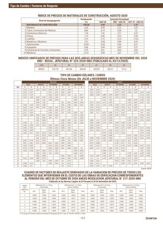 Tipo de Cambio / Factores de Reajuste
- 4.3 -
TIPO DE CAMBIO DÓLARES / EUROS
Últimos Cinco Meses (De JULIO a NOVIEMBRE 2020)
DÓLARES EUROS
JULIO AGOSTO SETIEMBRE OCTUBRE NOVIEMBRE JULIO AGOSTO SETIEMBRE OCTUBRE NOVIEMBRE
DÍA C V C V C V C V C V C V C V C V C V C V
1 3,534 3,541 3,522 3,529 3,542 3,547 3,595 3,599 3,897 4,067 4,194 4,318 4,212 4,448
2 3,533 3,537 3,527 3,531 3,602 3,607 3,812 4,075 4,147 4,252 3,966 4,353 4,074 4,542
3 3,515 3,519 3,529 3,533 3,616 3,62 3,6 3,617 3,888 4,059 3,988 4,443 4,069 4,318 4,135 4,391
4 3,525 3,528 3,538 3,543 3,538 3,542 3,602 3,608 4,099 4,221 4,135 4,335 4,144 4,293
5 3,546 3,55 3,549 3,554 3,596 3,6 4,167 4,36 4,006 4,292 4,165 4,39
6 3,545 3,55 3,61 3,612 3,589 3,594 3,913 4,164 4,119 4,437 4,192 4,401 4,237 4,33
7 3,546 3,549 3,545 3,548 3,581 3,586 3,596 3,601 3,946 4,116 4,154 4,238 4,108 4,319 4,192 4,401
8 3,542 3,547 3,547 3,551 3,533 3,54 3,577 3,581 3,745 4,275 4,108 4,319 4,13 4,376
9 3,534 3,537 3,542 3,545 3,577 3,58 3,938 4,106 4,138 4,391 4,189 4,257 4,157 4,495
10 3,517 3,524 3,534 3,537 3,57 3,572 3,584 3,59 3,897 4,13 4,057 4,459 4,151 4,347 4,22 4,36
11 3,502 3,508 3,556 3,561 3,539 3,543 3,619 3,624 4,147 4,304 4,185 4,294 4,166 4,399
12 3,56 3,563 3,56 3,57 3,62 3,626 4,112 4,339 4,183 4,443 4,207 4,515
13 3,565 3,568 3,584 3,587 3,63 3,636 3,886 4,14 4,192 4,265 4,182 4,271 4,214 4,443
14 3,495 3,5 3,57 3,573 3,592 3,596 3,64 3,646 3,892 4,045 4,194 4,295 4,198 4,435 4,147 4,396
15 3,499 3,504 3,573 3,576 3,565 3,569 3,586 3,59 3,958 4,347 4,219 4,427 4,186 4,278
16 3,495 3,502 3,548 3,553 3,584 3,59 3,869 4,156 4,185 4,212 4,087 4,312 4,217 4,463
17 3,495 3,499 3,537 3,543 3,575 3,581 3,654 3,662 3,974 4,052 4,177 4,329 4,166 4,217 4,273 4,456
18 3,504 3,511 3,575 3,579 3,533 3,538 3,627 3,632 4,254 4,403 4,119 4,242 4,192 4,328
19 3,572 3,576 3,523 3,527 3,577 3,582 4,194 4,289 4,218 4,362 4,213 4,247
20 3,56 3,564 3,586 3,59 3,571 3,577 3,989 4,243 4,235 4,354 4,218 4,362 4,222 4,396
21 3,509 3,518 3,573 3,576 3,584 3,59 3,582 3,587 3,977 4,16 4,159 4,455 4,148 4,246 4,23 4,378
22 3,491 3,497 3,579 3,584 3,543 3,546 3,595 3,599 4,019 4,098 4,149 4,211 4,18 4,335
23 3,502 3,505 3,552 3,555 3,601 3,606 4,051 4,143 4,15 4,182 4,218 4,448 4,225 4,475
24 3,514 3,518 3,566 3,568 3,601 3,606 3,596 3,6 4,082 4,14 4,19 4,268 4,152 4,314 4,245 4,295
25 3,529 3,536 3,579 3,583 3,577 3,58 3,604 3,609 4,208 4,331 4,12 4,262 4,28 4,363
26 3,588 3,593 3,59 3,592 3,606 3,611 4,209 4,31 4,199 4,441 4,285 4,565
27 3,582 3,586 3,601 3,606 3,6 3,608 4,135 4,281 4,144 4,373 4,249 4,337 4,257 4,434
28 3,524 3,529 3,568 3,573 3,604 3,609 3,601 3,609 n.d. n.d. 4,195 4,294 4,159 4,254 4,213 4,335
29 3,538 3,54 3,589 3,593 3,61 3,615 4,066 4,291 4,078 4,337 4,201 4,277
30 3,508 3,515 3,592 3,597 3,61 3,613 4,061 4,311 4,17 4,522 4,137 4,351 4,283 4,423
31 3,506 3,51 3,61 3,615 4,049 4,437 4,07 4,359
CUADRO DE FACTORES DE REAJUSTE DERIVADOS DE LA VARIACION DE PRECIOS DE TODOS LOS
ELEMENTOS QUE INTERVIENEN EN EL COSTO DE LAS OBRAS DE EDIFICACION CORRESPONDIENTES
AL PERIODO DEL MES DE OCTUBRE DE 2020 ANEXO RESOLUCION JEFATURAL N° 217-2020-INEI
Publicado en las Normas Legales de El Peruano el 20 de Noviembre del 2020
AREAS
GEO-
GRÁFICAS
No.
Edificación	de	1	y	2	Pisos
(Terminada)
Edificación	de	1	y	2	Pisos
(Casco Vestido)
Edificación	de	3	y	4	Pisos
(Terminada)
Edificación	de	3	y	4	Pisos
(Casco Vestido)
M.O.
Resto
Elem.
Total M.O.
Resto
Elem.
Total M.O.
Resto
Elem.
Total M.O.
Resto
Elem.
Total
1 1,0000 1,0036 1,0036 1,0000 1,0044 1,0044 1,0000 1,0036 1,0036 1,0000 1,0040 1,0040
2 1,0000 1,0056 1,0056 1,0000 1,0074 1,0074 1,0000 1,0055 1,0055 1,0000 1,0066 1,0066
3 1,0000 1,0062 1,0062 1,0000 1,0073 1,0073 1,0000 1,0059 1,0059 1,0000 1,0066 1,0066
4 1,0000 1,0018 1,0018 1,0000 1,0016 1,0016 1,0000 1,0019 1,0019 1,0000 1,0020 1,0020
5 1,0000 1,0080 1,0080 1,0000 1,0103 1,0103 1,0000 1,0075 1,0075 1,0000 1,0089 1,0089
6 1,0000 1,0064 1,0064 1,0000 1,0075 1,0075 1,0000 1,0063 1,0063 1,0000 1,0068 1,0068
Fuente: BCRP
ÍNDICE DE PRECIOS DE MATERIALES DE CONSTRUCCIÓN, AGOSTO 2020
(*) En base al Convenio Colectivo de fecha 25 de agosto de 2017, Exp. Nº 106-2017-MTPE/2.14-NC.
Nivel de desagregación
Ponderación
(%)
Variación Porcentual
AGO 20 ENE - AGO 20 SET 19 - AGO 20
MATERIALES DE CONSTRUCCIÓN 100,00 0,40 2,22 1,37
1 Maderas 6,04 0,49 2,22 2,25
2 Tubos y Accesorios de Plásticas 8,86 0,14 0,36 1,5
3 Suministros Eléctricos 7,78 1,02 3,71 3,22
4 Vidrios 1,15 0,46 2,92 3,44
5 Ladrillos 5,14 2,72 12,27 11,23
6 Mayólicas	y	Mosaicos 7,81 -0,93 0,96 -0,31
7 Aglomerantes 25,84 -0,03 0,46 0,31
8 Agregados 6,06 0,44 2,83 2,51
9 Estructuras de Concreto y Armazones 9,75 0,01 0,65 -3,81
10 Metálicos 21,57 0,90 3,67 2,74
INDICES UNIFICADOS DE PRECIOS PARA LAS SEIS AREAS GEOGRÁFICAS MES DE NOVIEMBRE DEL 2020
INEI - RESOL. JEFATURAL Nº 224-2020-INEI (PUBLICADO EL 03/12/2020)
COD 30 34 39 47 49 53
INDICE 547,78 457,40 469,45 632,89 342,31 721,4
 