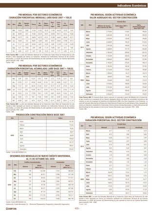 Indicadores Económicos
- 4.6 -
PBI MENSUAL POR SECTORES ECONÓMICOS
(VARIACIÓN PORCENTUAL MENSUAL) (AÑO BASE 2007 = 100,0)
PBI MENSUAL SEGÚN ACTIVIDAD ECONÓMICA
VALOR AGREGADO DEL SECTOR CONSTRUCCIÓN
PBI MENSUAL SEGÚN ACTIVIDAD ECONÓMICA
VARIACIÓN PORCENTUAL EN EL SECTOR CONSTRUCCIÓN
PBI MENSUAL POR SECTORES ECONÓMICOS
(VARIACIÓN PORCENTUAL ACUMULADA) (AÑO BASE 2007 = 100,0)
Elaboración:	Fondo	Mivivienda	S.A.	-	Oficina	de	Planeamiento,	Prospectiva	y	Desarrollo	Organizativo.
Ficha Tecnica INEI:	La	serie	del	Indicador	Mensual	de	la	Producción	(Valor	Bruto	de	Producción)	ha	sido	
llevada	a	Valor	Agregado	por	Sector	y/o	Subsector,	mediante	los	Coeficientes	Técnicos	de	las	Cuentas	
Nacionales, y a través del proceso del Benchmarking ha sido ajustado al nivel de las Cuentas Nacionales
para el periodo 1994 - 2008.
Fuente : INEI
Ficha Tecnica INEI:	La	serie	del	Indicador	Mensual	de	la	Producción	(Valor	Bruto	de	Producción)	ha	sido	
llevada	a	Valor	Agregado	por	Sector	y/o	Subsector,	mediante	los	Coeficientes	Técnicos	de	las	Cuentas	
Nacionales, y a través del proceso del Benchmarking ha sido ajustado al nivel de las Cuentas Nacionales
para el periodo 1994 - 2008.
Fuente : INEI
Año Mes
PBI
Global
Agrope-
cuario
Pesca
Mi-
nería
Manu-
factura
Elect.
Y
Agua
Cons-
truc-
ción
Co-
mercio
Otros
2020
Mar -16,26 0,68 -21,43 -21,82 -32,23 -11,89 -46,28 -22,35 -5,54
Abr -40,49 0,57 -57,82 -42,29 -54,91 -25,58 -89,72 -65,41 -29,84
May -32,75 1,55 -46,99 -45,79 -41,51 -21,68 -66,43 -49,56 -23,17
Jun -18,06 -1,61 48,05 -14,44 -6,83 -10,57 -44,64 -27,98 -18,12
Jul -11,71 -6,52 33,34 -6,22 -10,39 -5,00 -12,78 -11,53 -13,20
Ago -9,71 -9,53 -4,35 -6,46 -11,14 -12,46 -2,61 -6,71 -7,68
Set -6,95 -6,77 -2,57 7,29 -12,22 -6,31 -1,71 4,38 -6,14
Año Mes
PBI
Global
Agrope-
cuario
Pesca
Mi-
nería
Manu-
factura
Elect.
Y
Agua
Cons-
truc-
ción
Co-
mercio
Otros
2020
Mar -3,39 2,93 -15,32 -5,25 -9,99 -2,10 -13,26 -6,15 0,65
Abr -12,95 2,17 -25,26 -14,50 -21,35 -7,92 -34,89 -21,67 -7,27
May -17,27 2,01 -34,28 -21,30 -25,67 -10,72 -41,37 -27,36 -10,42
Jun -17,37 2,05 -15,58 -20,11 -22,45 -10,71 -42,14 -27,62 -11,79
Jul -16,52 2,16 -17,00 -9,63 -11,92 -4,68 -20,39 -12,92 -5,14
Ago -15,46 1,15 -9,81 -17,06 -19,49 -8,92 -33,05 -22,64 -11,62
Set -14,49 0,81 -8,76 -16,51 -17,96 -8,14 -28,37 -20,67 -11,19
Año Mes
Periodo Base
Millones de nuevos
soles a precios de 2007
Índice Base 2007 =
100,0
Índice
desestacionalizado
base 2007=100
2019
Marzo 2.374,00 174,60 196,00
Abril 2.602,00 191,40 200,90
Mayo 2.425,00 178,40 196,80
Junio 2.668,00 196,20 210,20
Julio 2.591,00 190,60 197,70
Agosto 2.680,00 197,10 203,80
Setiembre 2.782,00 204,60 201,20
Octubre 3.103,00 228,20 201,80
Noviembre 2.840,00 208,90 197,80
Diciembre 3.743,00 275,30 188,10
2020
Enero 2.182,00 160,50 197,40
Febrero 2.316,00 170,40 198,40
Marzo 1.280,00 94,10 136,10
Abril 269,00 19,80 58,70
Mayo 814,00 59,90 110,70
Junio 1.474,00 108,40 142,40
Julio 2.257,00 166,00 195,40
Agosto 2.516,00 185,00 221,90
Setiembre 2.926,00 215,20 195,20
Año Mes
Periodo Base
Mensual Acumulada Anualizada
2019
Marzo 5,77 1,79 4,75
Abril 8,73 3,66 4,68
Mayo -0,30 2,81 3,90
Junio 13,63 4,97 4,88
Julio 0,76 4,30 4,51
Agosto 4,53 4,33 4,87
Setiembre 3,84 4,18 5,31
Octubre 1,18 3,80 4,58
Noviembre -3,71 3,00 3,20
Diciembre -9,86 1,52 1,52
2020
Enero 5,21 5,21 1,87
Febrero 5,14 5,17 2,17
Marzo -46,28 -13,22 -1,73
Abril -89,72 -34,82 -9,76
Mayo -66,43 -41,37 -14,77
Junio -44,64 -42,10 -19,33
Julio -12,78 -37,63 -20,39
Agosto -6,50 -33,36 -21,24
Setiembre 4,38 -28,37 -20,92
Ficha Tecnica INEI:	El	Producto	Bruto	Interno	mensual,	es	estimado	a	partir	del	Método	de	la	Producción,	
el	que	consiste	en	la	sumatoria	de	los	Valores	Agregados	Brutos	de	todas	las	actividades	económicas	del	
sistema,	al	cual	se	le	agregan	los	Derechos	de	Importación	(DM)	y	los	Otros	Impuestos	a	los	Productos.	La	
serie	del	Indicador	Mensual	de	la	Producción	(Valor	Bruto	de	Producción)	ha	sido	llevada	a	Valor	Agregado	por	
Sector	y/o	Subsector,	mediante	los	Coeficientes	Técnicos	de	las	Cuentas	Nacionales,	y	a	través	del	proceso	del	
Benchmarking ha sido ajustado al nivel de las Cuentas Nacionales para el periodo 1994 - 2008.
Fuente: INEI
Ficha Tecnica INEI:	La	serie	del	Indicador	Mensual	de	la	Producción	(Valor	Bruto	de	Producción)	ha	sido	
llevada	a	Valor	Agregado	por	Sector	y/o	Subsector,	mediante	los	Coeficientes	Técnicos	de	las	Cuentas	
Nacionales, y a través del proceso del Benchmarking ha sido ajustado al nivel de las Cuentas Nacionales
para el periodo 1994 - 2008.
Fuente : INEI
PRODUCCIÓN CONSTRUCCIÓN ÍNDICE BASE 2007
Fuente : Fondo MIVIVIENDA S.A.
Año Mes Índice
2020
 Enero 161,50
 Febrero 172,56
 Marzo 95,42
 Abril 20,07
 Mayo 60,49
 Junio 109,64
 Julio 167,73
 Agosto 188,67
 Setiembre 218,32
DESEMBOLSOS MENSUALES DE NUEVO CRÉDITO MIVIVIENDA,
AL 31 DE OCTUBRE DEL 2020
Fuente: Fondo MIVIVIENDA S.A.
Año Mes
Créditos Desembolsados Acumulados
Número
Monto
(Miles de S/.)
Número
Monto
(Miles de S/.)
2020
Feb 745 122 566 1 616 280 839
Mar 442 66 911 2 058 347 750
Abr 147 29 322 2 205 377 071
May 197 32 850 2 402 409 921
Jun 471 78 783 2 873 488 704
Jul 422 58 377 3 295 547 082
Ago 607 87 710 3 902 634 791
Set 803 115 725 4 705 750 517
Oct 953 134 673 5 658 885 190
 