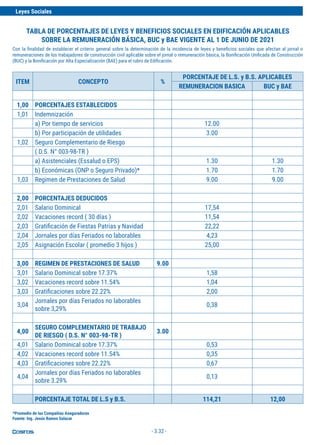 Leyes Sociales
- 3.32 -
ITEM CONCEPTO %
PORCENTAJE DE L.S. y B.S. APLICABLES
REMUNERACION BASICA BUC y BAE
1,00 PORCENTAJES ESTABLECIDOS
1,01 Indemnización
a) Por tiempo de servicios 12.00
b) Por participación de utilidades 3.00
1,02 Seguro Complementario de Riesgo
( D.S. N° 003-98-TR )
a) Asistenciales (Essalud o EPS) 1.30 1.30
b) Económicas (ONP o Seguro Privado)* 1.70 1.70
1,03 Regimen de Prestaciones de Salud 9.00 9.00
2,00 PORCENTAJES DEDUCIDOS
2,01 Salario Dominical 17,54
2,02 Vacaciones record ( 30 días ) 11,54
2,03 Gratificación de Fiestas Patrias y Navidad 22,22
2,04 Jornales por días Feriados no laborables 4,23
2,05 Asignación Escolar ( promedio 3 hijos ) 25,00
3,00 REGIMEN DE PRESTACIONES DE SALUD 9.00
3,01 Salario Dominical sobre 17.37% 1,58
3,02 Vacaciones record sobre 11.54% 1,04
3,03 Gratificaciones sobre 22.22% 2,00
3,04
Jornales por días Feriados no laborables
sobre 3,29%
0,38
4,00
SEGURO COMPLEMENTARIO DE TRABAJO
DE RIESGO ( D.S. N° 003-98-TR )
3.00
4,01 Salario Dominical sobre 17.37% 0,53
4,02 Vacaciones record sobre 11.54% 0,35
4,03 Gratificaciones sobre 22.22% 0,67
4,04
Jornales por días Feriados no laborables
sobre 3.29%
0,13
PORCENTAJE TOTAL DE L.S y B.S. 114,21 12,00
TABLA DE PORCENTAJES DE LEYES Y BENEFICIOS SOCIALES EN EDIFICACIÓN APLICABLES
SOBRE LA REMUNERACIÓN BÁSICA, BUC y BAE VIGENTE AL 1 DE JUNIO DE 2021
*Promedio de las Compañias Aseguradoras
Fuente: Ing. Jesús Ramos Salazar
Con la finalidad de establecer el criterio general sobre la determinación de la incidencia de leyes y beneficios sociales que afectan al jornal o
remuneraciones de los trabajadores de construcción civil aplicable sobre el jornal o remuneración básica, la Bonificación Unificada de Construcción
(BUC) y la Bonificación por Alta Especialización (BAE) para el rubro de Edificación.
 