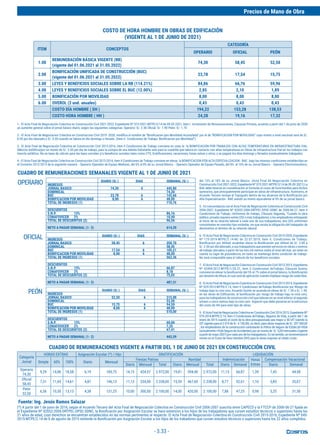 - 3.33 -
OPERARIO
OFICIAL
PEÓN
CUADRO DE REMUNERACIONES SEMANALES VIGENTE AL 1 DE JUNIO DE 2021
DIARIO (S/.) DIAS SEMANAL (S/.)
INGRESOS
JORNAL BASICO 74,30 6 445,80
DOMINICAL 74,30
BUC 23,78 6 142,66
BONIFICACION POR MOVILIDAD 8,00 6 48,00
TOTAL DE INGRESOS (1) 710,76
DESCUENTOS
S.N.P. 13% 86,16
CONAFOVICER 2% 10,40
TOTAL DE DESCUENTOS (2) 96,56
NETO A PAGAR SEMANAL (1- 2) 614,20
DIARIO (S/.) DIAS SEMANAL (S/.)
INGRESOS
JORNAL BASICO 58,45 6 350,70
DOMINICAL 58,45
BUC 17,54 6 105,21
BONIFICACION POR MOVILIDAD 8,00 6 48,00
TOTAL DE INGRESOS (1) 562,36
DESCUENTOS
S.N.P. 13% 66,87
CONAFOVICER 2% 8,18
TOTAL DE DESCUENTOS (2) 75,05
NETO A PAGAR SEMANAL (1- 2) 487,31
DIARIO (S/.) DIAS SEMANAL (S/.)
INGRESOS
JORNAL BASICO 52,50 6 315,00
DOMINICAL 52,50
BUC 15,75 6 94,50
BONIFICACION POR MOVILIDAD 8,00 6 48,00
TOTAL DE INGRESOS (1) 510,00
DESCUENTOS
S.N.P. 13% 60,06
CONAFOVICER 2% 7,35
TOTAL DE DESCUENTOS (2) 67,41
NETO A PAGAR SEMANAL (1- 2) 442,59
1.- El Acta Final de Negociación Colectiva en Construcción Civil 2021-2022, Expediente Nº 073-2021-MTPE/2/14 de 09.09.2021, Item I. Incremento de Remuneraciones, Clausula Primera, acuerda a partir del 1 de junio de 2020
un aumento general sobre el jornal básico diario, según las siguientes categorias: Operario: S/. 2.50 Oficial: S/. 1.90 Peón: S/. 1.70
2.- El Acta Final de Negociacion Colectiva en Construccion Civil 2019 -2020, modifica el nombre de “Bonificacion pos Movilidad Acumulada” por el de “BONIFICACION POR MOVILIDAD” cuyo monto a nivel nacional sera de S/.
8.00 por dia laborado y S/. 5.00 cuando se labora en dia domingo o feriado. (Item II. Condiciones de Trabajo: Bonificacion por Movilidad”)
3.- El Acta Final de Negociación Colectiva en Construcción Civil 2015-2016, ítem II Condiciones de Trabajo conviene en crear la la BONIFICACION POR TRABAJOS CON ALTAS TEMPERATURAS EN INFRAESTRUCTURA VIAL
(Mezcla Asfáltica)por un monto de S/. 3.50 por dia de trabajo, para la compra de una bebida hidratante solo para la cuadrilla que labora en contacto con altas temperaturas en Obras de Infraestructura Vial en los trabajos con
mezcla asfáltica. No es base de cálculo para las leyes sociales y/o beneficios sociales tales como CTS, Gratificaciones, vacaciones, horas extras y otros; y se pagará los días domingo y feriados eventualmente trabajados.
4.- El Acta Final de Negociación Colectiva en Construcción Civil 2013-2014, ítem II Condiciones de Trabajo conviene en elevar la BONIFICACION POR ALTA ESPECIALIZACION - BAE , bajo las mismas condiciones establecidas en
el Convenio 2012-2013 de la siguiente manera: - Operario Operador de Equipo Mediano, del 6% al 8% de su Jornal Básico. - Operario Operador de Equipo Pesado, del 8% al 10% de su Jornal Básico. - Operario Electromecánico,
del 15% al 18% de su Jornal Básico. (Acta Final de Negociación Colectiva en
Construcción Civil 2021-2022, Expediente Nº 073-2021-MTPE/2/14 de 09.09.2021) La
BAE debe tenerse en consideración al formular el costo de hora-hombre para dichos
oprerarios, que principalemente participan en obras de infraestructura. Asimismo, el
Acuerdo Tercero incluye al Topografo dentro de los alcances de la Bonificación por
Alta Especialización - BAE siendo su monto equivalente al 9% de su jornal básico.
5.- En concordancia con el Acta Final de Negociación Colectiva en Construcción Civil
2006-2007, Expediente Nº 82052-2006-DRTPEL-DPSC-SDNC de 2006-06-27, ítem II
Condiciones de Trabajo, Uniformes de trabajo, Cláusula Segunda, “Cuando la obra
pública privada requiera veinte (20) o más trabajadores, o los empleadores entregarán
al inicio de su relación laboral a cada uno de sus trabajadores, dos (02) uniformes
consistentes en overoles tipo estándar, sin que exista la obligación del trabajador de
devolverlos al término de su relación laboral.
6.- El Acta Final de Negociación Colectiva en Construción Civil 2019-2020, Expediente
Nº 173-2019-MTPE/2.14-NC de 22.07.2019, Item II. Condiciones de Trabajo,
Bonificacion por Altitud, acuerdan elevar la Bonificación por Altitud de S/. 2.00 a
S/. 2.50 por día laborado, a sus trabajadores que presten servicios en obras o centros
de trabajo ubicados a partir de los tres mil metros sobre el nivel del mar, sin tener en
cuenta su lugar de procedencia, en tanto se mantenga dicha condición de trabajo.
No será computable para el cálculo de los beneficios sociales.
7.- El Acta Final de Negociación Colectiva en Construción Civil 2012-2013, Expediente
Nº 42494-2012-MTPE/1/20.21, ítem II Condiciones deTrabajo, Cláusula Quinta,
conviene en elevar la bonificación del 5% al 7% sobre el jornal básico, la Bonificación
por derecho de Altura, el cual será de aplicación cuando implique riesgo de caída libre.
8.- El Acta Final de Negociación Colectiva en Construción Civil 2013-2014, Expediente
Nº 029-2013-MTPE/2.14, ítem II Condiciones deTrabajo Bonificación por Riesgo de
trabajo bajo la cota cero, Acuerdo Quinto se acuerda en elevar de S/. 1.50 a S/. 1.90,
en las obras de Edificación, la bonificación por riesgo de trabajo bajo la cota cero,
para los trabajadores de construcción civil que laboren en un nivel inferior al segundo
sótano o cinco metros bajo la cota cero. Aspecto que debe preverse en la estructura
del costo de HH para este tipo de obras.
9.- El Acta Final de Negociación Colectiva en Construción Civil 2014-2015, Expediente Nº
079-2014-MTPE/2.14, ítem II Condiciones deTrabajo, Seguros de Vida, a partir del 1 de
enero de 2015 cuando el costo de la obra presupuestada sea mayor a 50 UIT (siendo la
UITvigente para el 2 019 de S/. 4 150,00), es decir, para obras mayores de S/. 207 500,00
; los empleadores de la construcción contratarán la Póliza de Seguro de ESSALUD-VIDA
(actualmente+VidaSegurodeAccidentes)porunmontode S/.5,00mensuales(vigente
apartirdemayo-2007)porcadaunodelostrabajadores.Entalsentido,seincrementaráel
monto en el Costo de Hora Hombre (HH) para la obras mayores al citado costo.
CUADRO DE REMUNERACIONES VIGENTE A PARTIR DEL 1 DE JUNIO DE 2021 EN CONSTRUCCIÓN CIVIL
Fuente: Ing. Jesús Ramos Salazar
(*) A partir del 1 de junio de 2016, según el Acuerdo Tercero del Acta Final de Negociación Colectiva en Construcción Civil 2006-2007 suscrita entre CAPECO y la FTCCP de 2006-06-27 fijada en
el Expediente Nº 82052-2006-DRTPEL-DPSC-SDNC, la Bonificacón por Asignación Escolar se hace extensivo a los hijos de los trabajadores que cursen estudios técnicos o superiores hasta los
21 años de edad, cuyo derechos se encuentran establecidos en las normas pertinentes al respecto. El Acta Final de Negociación Colectiva en Construcción Civil 2015-2016, Expediente Nº 045-
2015-MTPE/2.14 de 6 de agosto de 2015 extiende la Bonificación por Asignación Escolar a los hijos de los trabadores que cursen estudios técnicos o superiores hasta los 22 años cumplidos.
Categoría
Jornal
HORAS EXTRAS Asignación Escolar (*) / Hijo GRATIFICACIÓN LIQUIDACIÓN
Simple 60% 100% Diario Mensual
Fiestas Patrias Navidad Indemnización Horas
Extras
Compensación Vacacional
Diario Mensual Total Diario Mensual Total Diario Semanal Diario Semanal
Operario
74,30
9,29 14,86 18,58 6,19 185,75 14,15 424,57 2.972,00 19,81 594,40 2.972,00 11,15 66,87 1,39 7,43 44,58
Oficial
58,45
7,31 11,69 14,61 4,87 146,13 11,13 334,00 2.338,00 15,59 467,60 2.338,00 8,77 52,61 1,10 5,85 35,07
Peón
52,50
6,56 10,50 13,13 4,38 131,25 10,00 300,00 2.100,00 14,00 420,00 2.100,00 7,88 47,25 0,98 5,25 31,50
ITEM CONCEPTOS
CATEGORÍA
OPERARIO OFICIAL PEÓN
1.00
REMUNERACIÓN BÁSICA VIGENTE (RB)
(vigente del 01.06.2021 al 31.05.2022)
74,30 58,45 52,50
2.00
BONIFICACIÓN UNIFICADA DE CONSTRUCCIÓN (BUC)
(vigente del 01.06.2021 al 31.05.2022)
23,78 17,54 15,75
3.00 LEYES Y BENEFICIOS SOCIALES SOBRE LA RB (114.21%) 84,86 66,76 59,96
4.00 LEYES Y BENEFICIOS SOCIALES SOBRE EL BUC (12.00%) 2,85 2,10 1,89
5.00 BONIFICACIÓN POR MOVILIDAD 8,00 8,00 8,00
6.00 OVEROL (2 und. anuales) 0,43 0,43 0,43
COSTO DÍA HOMBRE ( DH ) 194,22 153,28 138,53
COSTO HORA HOMBRE ( HH ) 24,28 19,16 17,32
COSTO DE HORA HOMBRE EN OBRAS DE EDIFICACIÓN
(VIGENTE AL 1 DE JUNIO DE 2021)
Precios de Mano de Obra
 