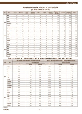 Índice de Precios
- 4.2 -
Año Mes
ÍNDICE DE PRECIOS AL CONSUMIDOR DE LIMA METROPOLITANA ÍNDICE DE PRECIOS PROMEDIO MENSUAL AL POR MAYOR A NIVEL NACIONAL
IPC
(Dic. 01=100.00)
Variación Porcentual IPC
(1994=100.00)
Variación Porcentual
Mensual Acumulada Mensual Acumulada
2020
Enero 132,77 0,05 0,05 108,36 -0,35 -0,35
Febrero 132,96 0,14 0,20 108,21 -0,14 -0,49
Marzo 133,82 0,65 0,84 108,52 0,28 -0,21
Abril 133,96 0,10 0,95 108,27 -0,23 -0,44
Mayo 134,23 0,20 1,15 108,14 -0,12 -0,56
Junio 133,87 -0,27 0,89 107,97 -0,15 -0,71
Julio 134,49 0,46 1,35 108,55 0,53 -0,18
Agosto 134,35 -0,11 1,24 108,92 0,34 0,16
Setiembre 134,53 0,14 1,38 109,05 0,12 0,28
Octubre 134,55 0,02 1,40 109,33 0,25 0,53
Noviembre 135,25 0,52 1,92 109,72 0,36 0,90
Diciembre 135,32 0,05 1,97 110,44 0,65 1,56
2021
Enero 136,32 0,74 0,74 111,62 1,07 1,07
Febrero 136,15 -0,13 0,62 112,81 1,07 2,14
Marzo 137,30 0,84 1,46 114,62 1,61 3,79
Abril 137,15 -0,10 1,36 114,61 -0,01 3,78
Mayo 137,52 0,27 1,63 115,86 1,09 4,90
Junio 138,23 0,52 2,15 117,97 1,83 6,82
Julio 139,62 1,01 3,18 119,75 1,51 8,43
Agosto 141,00 0,98 4,20 121,97 1,85 10,44
Setiembre 141,56 0,40 4,62 123,39 1,16 11,72
Octubre 142,39 0,58 5,23 124,51 0,91 12,74
Año Mes General Maderas
Acc. de
Plástico
Suministros
Eléctricos
Vidrios Ladrillos
Mayólicas y
Mosaicos
Aglomerantes
(Cemento,
Cal y Yeso)
Agregados
Estructuras
de Concreto
Metálicos
2019
Mayo 0,06 -0,48 -0,02 -0,17 0,18 0,74 0,63 0,04 -0,28 -0,10 0,23
Junio 0,03 0,17 -0,20 0,03 0,50 0,75 -0,06 0,01 -0,29 -0,04 0,09
Julio -0,12 0,05 0,08 -0,97 -1,37 -0,25 0,40 -0,18 0,54 0,04 -0,20
Agosto 0,71 0,32 0,24 -0,19 1,06 0,41 0,18 0,09 -0,11 4,02 0,79
Setiembre -0,33 0,01 0,57 -0,59 0,03 -0,04 -0,19 0,01 -1,08 -0,48 -0,97
Octubre 0,11 0,16 -0,77 0,09 -0,39 -0,90 -0,01 -0,04 0,00 0,11
Noviembre -0,50 -0,04 0,37 -0,03 0,17 -0,14 -0,77 -0,17 0,58 -3,63 -0,12
Diciembre 0,09 -0,05 0,03 0,91 0,21 -0,35 0,60 0,02 0,23 -0,35 0,09
2020
Enero -0,08 0,05 0,00 0,09 -0,83 -0,10 -0,21 0,00 -0,24 0,04 -0,23
Febrero 0,37 0,09 0,13 0,79 0,77 0,30 -0,57 0,03 0,62 -0,01 1,28
Abril -0,07 0,29 0,00 -0,74 -1,14 0,00 0,00 0,00 0,00 0,00 -0,08
Junio 0,41 0,78 0,00 0,77 0,74 1,61 0,42 0,17 1,45 0,00 0,30
Agosto 0,40 0,49 0,14 1,02 0,46 2,72 -0,93 -0,03 0,44 0,01 0,90
Octubre 0,33 0,39 0,24 1,67 1,18 1,24 0,00 -0,01 -0,06 0,00 0,40
2021
Enero 1,53 0,78 0,22 1,41 0,53 1,61 -1,19 1,33 -1,34 -0,01 5,02
Febrero 1,23 1,26 0,90 0,47 0,50 2,11 -0,71 0,14 0,51 0,18 4,00
Marzo 1,09 1,94 2,41 1,22 0,34 2,49 1,30 0,04 0,08 -0,02 1,96
Abril 0,36 1,07 1,17 1,19 -0,15 0,25 0,05 -0,07 -0,14 0,01 0,49
Mayo 0,74 1,67 1,69 1,98 1,30 0,14 -0,15 -0,04 0,74 0,23 1,20
Junio 1,59 2,25 1,07 2,37 1,56 0,33 -0,07 0,01 -0,85 0,18 5,07
Setiembre 0,63 3,51 0,88 1,31 0,49 0,01 0,51 -0,01 0,23 0,26 0,65
Octubre 2,07 5,63 3,48 1,05 0,04 1,09 3,33 5,03 0,12 0,15 -0,82
ÍNDICE DE PRECIOS DE MATERIALES DE CONSTRUCCIÓN
(BASE DICIEMBRE 2013=100)
ÍNDICE DE PRECIOS AL CONSUMIDOR DE LIMA METROPOLITANA Y AL POR MAYOR A NIVEL NACIONAL
Fuente: INEI.
 