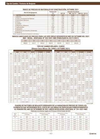 Tipo de Cambio / Factores de Reajuste
- 4.3 -
TIPO DE CAMBIO DÓLARES / EUROS
Últimos Cinco Meses (De JUNIO a OCTUBRE 2021)
DÓLARES EUROS
JUNIO JULIO AGOSTO SETIEMBRE OCTUBRE JUNIO JULIO AGOSTO SETIEMBRE OCTUBRE
DÍA C V C V C V C V C V C V C V C V C V C V
1 3,808 3,827 3,849 3,866 4,081 4,086 4,132 4,136 4,689 4,945 4,554 4,782 4,784 5,105 4,783 4,859
2 3,838 3,845 3,856 3,866 4,076 4,087 4,127 4,134 4,614 4,981 4,562 4,93 4,715 5,114 4,825 5,071
3 3,855 3,862 3,875 3,887 4,05 4,061 4,091 4,099 4,127 4,134 4,636 4,836 4,656 5,019 4,827 4,911
4 3,85 3,855 4,07 4,081 4,089 4,097 4,127 4,134 4,641 4,989 4,628 5,166 4,623 4,865
5 3,816 3,827 4,072 4,084 4,127 4,127 4,417 4,881 4,671 5,081 4,689 5,024
6 3,898 3,919 4,064 4,074 4,128 4,133 4,635 4,836 4,643 5,147 4,788 5,206 4,736 5,078
7 3,943 3,951 4,085 4,09 4,092 4,105 4,131 4,135 4,603 5,099 4,662 4,999 4,693 5,01 4,611 4,843
8 3,883 3,912 3,951 3,959 4,1 4,105 4,098 4,109 4,699 5,028 4,623 4,901 4,782 4,949 n.d. n.d.
9 3,934 3,954 3,965 3,971 4,087 4,092 4,098 4,109 4,775 5,032 4,663 4,982 4,59 5,183 4,812 5,119
10 3,879 3,894 3,955 3,966 4,102 4,106 4,094 4,101 4,098 4,109 4,624 4,898 4,575 5,099 4,799 4,9
11 3,882 3,891 4,06 4,069 4,093 4,102 4,098 4,109 4,706 4,797 4,72 5,063 4,537 4,848
12 3,895 3,904 4,081 4,088 4,072 4,08 4,486 5,053 4,593 5,105 4,498 4,994
13 3,951 3,96 4,096 4,1 4,062 4,067 4,522 4,977 4,697 5,029 4,81 5,148 4,613 4,917
14 3,965 3,973 4,071 4,081 4,1 4,108 3,997 4,002 4,543 5,108 4,676 4,827 4,706 5,016 4,534 4,868
15 3,897 3,909 3,958 3,967 4,1 4,105 3,936 3,95 4,728 4,964 4,617 5,019 4,859 4,897 4,432 4,967
16 3,913 3,922 3,954 3,961 4,105 4,109 3,926 3,938 4,704 4,905 4,45 4,708 4,535 5,131 4,84 4,906
17 3,894 3,907 3,902 3,913 4,069 4,079 4,11 4,114 3,926 3,938 4,612 4,699 4,685 4,902 4,78 5,126
18 3,906 3,917 4,084 4,089 4,107 4,113 3,926 3,938 4,504 4,988 4,718 4,83 4,346 4,933
19 3,935 3,94 4,088 4,095 3,943 3,951 4,569 4,717 4,677 5,046 4,448 4,674
20 3,931 3,939 4,103 4,111 3,941 3,949 4,633 4,929 4,658 5,071 4,756 4,987 4,459 4,71
21 3,948 3,956 4,107 4,115 4,113 4,12 3,938 3,947 4,633 4,969 4,493 4,882 4,81 5,088 4,573 4,798
22 3,951 3,965 3,948 3,954 4,11 4,117 3,948 3,953 4,718 4,922 4,535 4,941 4,803 4,861 4,524 4,739
23 3,968 3,975 3,936 3,944 4,108 4,108 3,956 3,964 4,696 4,92 4,624 4,675 4,676 5,006 4,796 4,91
24 3,974 3,981 3,918 3,929 4,104 4,111 4,109 4,109 3,956 3,964 4,744 4,784 4,791 4,98 4,717 5,097
25 3,981 3,988 4,089 4,095 4,106 4,111 3,956 3,964 4,728 5,06 4,798 5,017 4,43 4,87
26 3,977 3,985 4,092 4,099 3,967 3,973 4,593 4,718 4,793 4,853 4,525 4,792
27 3,908 3,915 4,091 4,098 3,987 3,992 4,533 4,854 4,796 4,914 4,767 5,053 4,412 4,73
28 3,914 3,924 4,071 4,078 4,111 4,127 3,983 3,989 4,681 4,888 n.d. n.d. 4,807 5,044 4,604 4,823
29 3,925 3,932 4,124 4,129 3,975 3,98 n.d. n.d. n.d. n.d. 4,764 4,994 4,441 4,918
30 4,125 4,13 3,986 3,992 4,651 4,848 4,749 5,028 n.d. n.d. 4,73 5,138
31 4,036 4,044 3,986 3,992 4,776 5,063
CUADRO DE FACTORES DE REAJUSTE DERIVADOS DE LA VARIACION DE PRECIOS DE TODOS LOS
ELEMENTOS QUE INTERVIENEN EN EL COSTO DE LAS OBRAS DE EDIFICACION CORRESPONDIENTES
AL PERIODO DEL MES DE SETIEMBRE DE 2021 ANEXO RESOLUCION JEFATURAL N° 241-2021-INEI
Publicado en las Normas Legales de El Peruano el 20 de Octubre del 2021
AREAS
GEO-
GRÁFICAS
No.
Edificación	de	1	y	2	Pisos
(Terminada)
Edificación	de	1	y	2	Pisos
(Casco Vestido)
Edificación	de	3	y	4	Pisos
(Terminada)
Edificación	de	3	y	4	Pisos
(Casco Vestido)
M.O.
Resto
Elem.
Total M.O.
Resto
Elem.
Total M.O.
Resto
Elem.
Total M.O.
Resto
Elem.
Total
1 1,0000 1,0116 1,0116 1,0000 1,0040 1,0040 1,0000 1,0116 1,0116 1,0000 1,0036 1,0036
2 1,0000 1,0096 1,0096 1,0000 1,0019 1,0019 1,0000 1,0104 1,0104 1,0000 1,0020 1,0020
3 1,0000 1,0100 1,0100 1,0000 1,0053 1,0053 1,0000 1,0120 1,0120 1,0000 1,0045 1,0045
4 1,0000 1,0100 1,0100 1,0000 1,0022 1,0022 1,0000 1,0104 1,0104 1,0000 1,0019 1,0019
5 1,0000 1,0083 1,0083 1,0000 1,0004 1,0004 1,0000 1,0091 1,0091 1,0000 1,0006 1,0006
6 1,0000 1,0109 1,0109 1,0000 1,0038 1,0038 1,0000 1,0113 1,0113 1,0000 1,0036 1,0036
Fuente: BCRP
Fuente: Instituto Nacional de Estadística e Informática
ÍNDICE DE PRECIOS DE MATERIALES DE CONSTRUCCIÓN, OCTUBRE 2021
(*) En base al Convenio Colectivo de fecha 25 de agosto de 2017, Exp. Nº 106-2017-MTPE/2.14-NC.
Nivel de desagregación
Ponderación
(%)
Variación Porcentual
OCT 20 ENE - OCT 21 NOV 20 - OCT 21
MATERIALES DE CONSTRUCCIÓN 100,00 2,07 13,33 15,47
1 Maderas 6,04 5,63 24,77 25,64
2 Tubos y Accesorios de Plásticas 8,86 3,48 25,57 29,46
3 Suministros Eléctricos 7,78 1,05 19,69 19,32
4 Vidrios 1,15 0,04 11,10 12,55
5 Ladrillos 5,14 1,09 11,29 14,44
6 Mayólicas	y	Mosaicos 7,81 3,33 6,83 10,88
7 Aglomerantes 25,84 5,03 6,70 6,74
8 Agregados 6,06 0,12 0,23 1,30
9 Estructuras de Concreto y Armazones 9,75 0,15 4,37 4,37
10 Metálicos 21,57 -0,82 22,00 28,68
INDICES UNIFICADOS DE PRECIOS PARA LAS SEIS ÁREAS GEOGRÁFICAS MES DE OCTUBRE DEL 2021
INEI - RESOL. JEFATURAL Nº 252-2021-INEI (PUBLICADO EL 03/11/2021)
COD 30 34 39 47 49 53
INDICE 642,27 665,62 494,23 653,54 400,19 1066,96
 