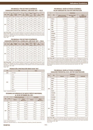 Indicadores Económicos
- 4.6 -
PBI MENSUAL POR SECTORES ECONÓMICOS
(VARIACIÓN PORCENTUAL MENSUAL) (AÑO BASE 2007 = 100,0)
PBI MENSUAL SEGÚN ACTIVIDAD ECONÓMICA
VALOR AGREGADO DEL SECTOR CONSTRUCCIÓN
PBI MENSUAL SEGÚN ACTIVIDAD ECONÓMICA
VARIACIÓN PORCENTUAL EN EL SECTOR CONSTRUCCIÓN
PBI MENSUAL POR SECTORES ECONÓMICOS
(VARIACIÓN PORCENTUAL ACUMULADA) (AÑO BASE 2007 = 100,0)
Elaboración:	Fondo	Mivivienda	S.A.	-	Oficina	de	Planeamiento,	Prospectiva	y	Desarrollo	Organizativo.
Ficha Tecnica INEI:	La	serie	del	Indicador	Mensual	de	la	Producción	(Valor	Bruto	de	Producción)	ha	sido	
llevada	a	Valor	Agregado	por	Sector	y/o	Subsector,	mediante	los	Coeficientes	Técnicos	de	las	Cuentas	
Nacionales, y a través del proceso del Benchmarking ha sido ajustado al nivel de las Cuentas Nacionales
para el periodo 1994 - 2008.
Fuente : INEI
Ficha Tecnica INEI:	La	serie	del	Indicador	Mensual	de	la	Producción	(Valor	Bruto	de	Producción)	ha	sido	
llevada	a	Valor	Agregado	por	Sector	y/o	Subsector,	mediante	los	Coeficientes	Técnicos	de	las	Cuentas	
Nacionales, y a través del proceso del Benchmarking ha sido ajustado al nivel de las Cuentas Nacionales
para el periodo 1994 - 2008.
Fuente : INEI
Año Mes
PBI
Global
Agrope-
cuario
Pesca
Mi-
nería
Manu-
factura
Elect.
Y
Agua
Cons-
truc-
ción
Co-
mercio
Otros
2021
Feb -3,78 0,57 8,11 -4,44 0,76 -4,59 14,49 -5,68 -7,95
Mar 18,21 -1,86 33,63 15,37 50,33 13,96 133,06 6,75 5,76
Abr 58,49 -5,20 132,13 57,79 114,13 33,57 987,36 158,32 31,59
May 47,80 -4,04 102,40 66,89 84,01 28,23 257,04 104,06 25,41
Jun 23,45 8,90 -37,69 7,78 19,09 15,20 90,74 38,06 20,78
Jul 12,94 11,09 -41,39 -0,94 6,70 7,14 37,40 13,25 15,09
Ago 11,83 6,02 -29,93 3,12 11,55 5,93 25,53 9,93 13,06
Año Mes
PBI
Global
Agrope-
cuario
Pesca
Mi-
nería
Manu-
factura
Elect.
Y
Agua
Cons-
truc-
ción
Co-
mercio
Otros
2021
Feb -2,40 1,33 41,62 -6,54 3,31 -2,37 15,24 -3,35 -5,54
Mar 3,80 0,19 39,45 -0,09 16,09 2,73 41,84 -0,49 -1,92
Abr 13,79 -1,53 53,74 9,70 30,78 8,91 82,03 18,91 4,79
May 19,59 -2,22 67,32 18,31 39,27 12,35 102,62 31,04 8,25
Jun 20,11 -0,15 27,39 16,41 35,98 12,87 100,64 33,42 11,00
Jul 19,59 1,33 16,22 13,52 30,95 12,01 87,28 29,73 11,60
Ago 18,59 1,81 12,29 11,99 28,07 11,20 75,42 26,54 12,29
Año Mes
Periodo Base
Millones de nuevos
soles a precios de 2007
Índice Base 2007 =
100,0
Índice
desestacionalizado
base 2007=100
2020
Febrero 2.316,00 170,40 198,40
Marzo 1.280,00 94,10 136,10
Abril 269,00 19,80 58,70
Mayo 814,00 59,90 110,70
Junio 1.474,00 108,40 142,40
Julio 2.257,00 166,00 195,40
Agosto 2.516,00 185,00 221,90
Setiembre 2.926,00 215,20 195,20
Octubre 3.397,00 249,80 208,90
Noviembre 3.333,00 245,10 222,10
Diciembre 4.629,00 340,40 223,50
2021
Enero 2.509,00 184,60 230,60
Febrero 2.665,00 196,00 229,80
Marzo 3.065,00 225,40 252,90
Abril 2.811,00 206,80 233,90
Mayo 2.896,00 213,00 233,50
Junio 2.873,00 211,30 233,30
Julio 3.081,00 226,60 230,10
Agosto 3.169,00 233,10 230,70
Año Mes
Periodo Base
Mensual Acumulada Anualizada
2020
Febrero 5,14 5,17 2,17
Marzo -46,28 -13,22 -1,73
Abril -89,72 -34,82 -9,76
Mayo -66,43 -41,37 -14,77
Junio -44,64 -42,10 -19,33
julio -12,78 -37,63 -20,39
Agosto -6,50 -33,36 -21,24
Setiembre 4,38 -28,37 -20,92
Octubre 8,84 -23,82 -20,19
Noviembre 17,25 -19,71 -18,44
Diciembre 23,07 -13,85 -13,85
2021
Enero 15,22 15,22 -13,15
Febrero 14,32 14,75 -12,48
Marzo 133,06 41,84 -3,73
Abril 987,36 82,03 12,91
Mayo 257,04 102,62 26,63
Junio 90,74 100,64 37,44
julio 37,40 87,28 42,46
Agosto 25,53 75,42 45,95
Ficha Tecnica INEI:	El	Producto	Bruto	Interno	mensual,	es	estimado	a	partir	del	Método	de	la	Producción,	
el	que	consiste	en	la	sumatoria	de	los	Valores	Agregados	Brutos	de	todas	las	actividades	económicas	del	
sistema,	al	cual	se	le	agregan	los	Derechos	de	Importación	(DM)	y	los	Otros	Impuestos	a	los	Productos.	La	
serie	del	Indicador	Mensual	de	la	Producción	(Valor	Bruto	de	Producción)	ha	sido	llevada	a	Valor	Agregado	por	
Sector	y/o	Subsector,	mediante	los	Coeficientes	Técnicos	de	las	Cuentas	Nacionales,	y	a	través	del	proceso	del	
Benchmarking ha sido ajustado al nivel de las Cuentas Nacionales para el periodo 1994 - 2008.
Fuente: INEI
Ficha Tecnica INEI:	La	serie	del	Indicador	Mensual	de	la	Producción	(Valor	Bruto	de	Producción)	ha	sido	
llevada	a	Valor	Agregado	por	Sector	y/o	Subsector,	mediante	los	Coeficientes	Técnicos	de	las	Cuentas	
Nacionales, y a través del proceso del Benchmarking ha sido ajustado al nivel de las Cuentas Nacionales
para el periodo 1994 - 2008.
Fuente : INEI
PRODUCCIÓN CONSTRUCCIÓN ÍNDICE BASE 2007
Fuente : Fondo MIVIVIENDA S.A.
Año Mes Índice
2020  Diciembre 343,28
2021
 Enero 187,33
 Febrero 198,82
 Marzo 228,42
 Abril 208,82
 Mayo 216,73
 Junio 215,11
 Julio 230,83
 Agosto 237,53
DESEMBOLSOS MENSUALES DE NUEVO CRÉDITO MIVIVIENDA,
AL 30 DE SETIEMBRE DEL 2021
Fuente: Fondo MIVIVIENDA S.A.
Año Mes
Créditos Desembolsados Acumulados
Número
Monto
(Miles de S/.)
Número
Monto
(Miles de S/.)
2021
Ene 780 113 701 780 113 701
Feb 782 117 349 1 562 231 050
Mar 959 140 687 2 521 371 736
Abr 952 146 663 3 473 518 399
May 982 149 189 4 455 667 588
Jun 893 130 142 5 348 797 730
Jul 1 008 152 983 6 356 950 713
Ago 593 103 167 6 949 1 053 880
Set 89 28 289 7 038 1 082 168
 
