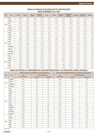 Índice de Precios
- 4.2 -
Año Mes
ÍNDICE DE PRECIOS AL CONSUMIDOR DE LIMA METROPOLITANA ÍNDICE DE PRECIOS PROMEDIO MENSUAL AL POR MAYOR A NIVEL NACIONAL
IPC
(Dic. 01=100.00)
Variación Porcentual IPC
(1994=100.00)
Variación Porcentual
Mensual Acumulada Mensual Acumulada
2020
Setiembre 134,53 0,14 1,38 109,05 0,12 0,28
Octubre 134,55 0,02 1,40 109,33 0,25 0,53
Noviembre 135,25 0,52 1,92 109,72 0,36 0,90
Diciembre 135,32 0,05 1,97 110,44 0,65 1,56
2021
Enero 136,32 0,74 0,74 111,62 1,07 1,07
Febrero 136,15 -0,13 0,62 112,81 1,07 2,14
Marzo 137,30 0,84 1,46 114,62 1,61 3,79
Abril 137,15 -0,10 1,36 114,61 -0,01 3,78
Mayo 137,52 0,27 1,63 115,86 1,09 4,90
Junio 138,23 0,52 2,15 117,97 1,83 6,82
Julio 139,62 1,01 3,18 119,75 1,51 8,43
Agosto 141,00 0,98 4,20 121,97 1,85 10,44
Setiembre 141,56 0,40 4,62 123,39 1,16 11,72
Octubre 142,39 0,58 5,23 124,51 0,91 12,74
Noviembre 142,90 0,36 5,60 124,98 0,37 13,16
Diciembre 144,02 0,78 6,43 125,43 0,36 13,58
2022
Enero 100,04 0,04 0,04 125,11 -0,26 -0,26
Febrero 100,35 0,31 0,35 125,68 0,46 0,19
Marzo 101,84 1,48 1,84 127,91 1,77 1,97
Abril 102,82 0,96 2,82 129,57 1,30 3,30
Mayo 103,21 0,38 3,21 131,76 1,69 5,04
Junio 104,44 1,19 4,44 132,26 0,38 5,44
Año Mes General Maderas
Acc. de
Plástico
Suministros
Eléctricos
Vidrios Ladrillos
Mayólicas y
Mosaicos
Aglomerantes
(Cemento,
Cal y Yeso)
Agregados
Estructuras
de Concreto
Metálicos
2020
Enero -0,08 0,05 0,00 0,09 -0,83 -0,10 -0,21 0,00 -0,24 0,04 -0,23
Febrero 0,37 0,09 0,13 0,79 0,77 0,30 -0,57 0,03 0,62 -0,01 1,28
Abril -0,07 0,29 0,00 -0,74 -1,14 0,00 0,00 0,00 0,00 0,00 -0,08
Junio 0,41 0,78 0,00 0,77 0,74 1,61 0,42 0,17 1,45 0,00 0,30
Agosto 0,40 0,49 0,14 1,02 0,46 2,72 -0,93 -0,03 0,44 0,01 0,90
Octubre 0,33 0,39 0,24 1,67 1,18 1,24 0,00 -0,01 -0,06 0,00 0,40
2021
Enero 1,53 0,78 0,22 1,41 0,53 1,61 -1,19 1,33 -1,34 -0,01 5,02
Febrero 1,23 1,26 0,90 0,47 0,50 2,11 -0,71 0,14 0,51 0,18 4,00
Marzo 1,09 1,94 2,41 1,22 0,34 2,49 1,30 0,04 0,08 -0,02 1,96
Abril 0,36 1,07 1,17 1,19 -0,15 0,25 0,05 -0,07 -0,14 0,01 0,49
Mayo 0,74 1,67 1,69 1,98 1,30 0,14 -0,15 -0,04 0,74 0,23 1,20
Junio 1,59 2,25 1,07 2,37 1,56 0,33 -0,07 0,01 -0,85 0,18 5,07
Setiembre 0,63 3,51 0,88 1,31 0,49 0,01 0,51 -0,01 0,23 0,26 0,65
Octubre 2,07 5,63 3,48 1,05 0,04 1,09 3,33 5,03 0,12 0,15 -0,82
Noviembre 0,75 0,81 1,28 3,76 -0,36 0,09 -0,19 0,28 0,34 -1,12 1,33
Diciembre 1,07 0,55 2,17 -0,68 1,17 0,81 2,52 0,17 0,87 1,36 1,96
2022
Enero 1,67 1,45 2,21 -1,49 -2,01 -0,21 2,01 4,78 1,21 0,01 0,65
Febrero 0,15 0,28 5,39 -0,61 -1,49 -0,14 2,43 -0,08 0,23 0,85 -2,36
Marzo 1,68 0,64 3,91 -0,10 -0,77 0,32 -0,94 0,18 1,59 0,57 4,95
Abril 0,76 3,13 3,59 1,56 -1,32 0,28 1,11 -0,08 0,04 -2,12 0,97
Mayo 0,75 0,20 -0,27 0,14 0,82 -0,54 2,36 -0,07 0,22 0,86 2,36
Junio 0,20 -0,33 0,38 -2,09 2,28 0,79 0,59 2,57 0,28 -0,17 -1,60
ÍNDICE DE PRECIOS DE MATERIALES DE CONSTRUCCIÓN
(BASE DICIEMBRE 2013=100)
ÍNDICE DE PRECIOS AL CONSUMIDOR DE LIMA METROPOLITANA Y AL POR MAYOR A NIVEL NACIONAL
Fuente: INEI.
 