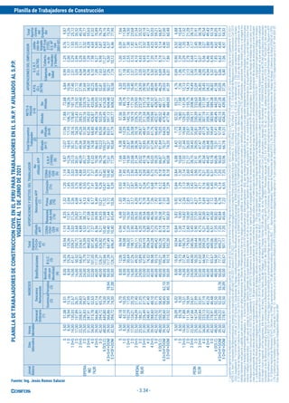 Planilla de Trabajadores de Construcción
- 3.34 -
Fuente: Ing. Jesús Ramos Salazar
OPERA-
RIO
74,30
OFICIAL
58,45
PEON
52,50
PLANILLA
DE
TRABAJADORES
DE
CONSTRUCCION
CIVIL
EN
EL
PERU
PARA
TRABAJADORES
EN
EL
S.N.P.
Y
AFILIADOS
AL
S.P.P.
VIGENTE
AL
1
DE
JUNIO
DE
2021
Jornal
Básico
Días
laborados
Horas
laboradas
INGRESOS
Semanal
Ordinario
(1)
Descanso
Remunerado
Feriados
(3)
Dominical
(2)
Bonificaciones
B.U.C.
(5)
Bonifica-
ción
por
Movilidad
(4)
Total
Ingresos
(1+2+3+
4+5)
(I)
APORTACIONES
Y
DSCTOS.
DEL
TRABAJADOR
Afiliado
AFP
CONA-
FOVI-
CER
(6)
Descuentos
AFP
(7)
Prima
Seg.
(7b)
Comisión
(7c)
Pensiones
+
Jub
Anti
(7a)
No
Afiliado
AFP
S.N.P.
(19990)
(8)
CONA-
FOVI-
CER
(6)
Total
Descuentos
Trabajador
(II)
Afiliado
(6+7)
No
Afiliado
(6+8)
Afiliado
NETO
A
PAGAR
(I-II)
No
Afiliado
APORTACIONES
DEL
EMPLEADOR
Total
Aporta-
ciones
del
Emplea-
dor
R.P.S.
(D.L.
26790)
S.C.R.T.
(D.L.
26790)
Cobertura
de
Salud
Cobertu-
ra
de
Invalidez
y
Sepelio
S
1
D
1
D+S
2
D
2
D+S
3
D
3
D+S
4
D
4
D+S
5
D
6
D(S.C)
4
D+S+F+DOM
5
D+SF+DOM
S
1
D
1
D+S
2
D
2
D+S
3
D
3
D+S
4
D
4
D+S
5
D
6
D(S.C)
4
D+S+F+DOM
5
D+SF+DOM
S
1
D
1
D+S
2
D
2
D+S
3
D
3
D+S
4
D
4
D+S
5
D
6
D(S.C)
4
D+S+F+DOM
5
D+SF+DOM
5,50
8,50
14,00
17,00
22,50
25,50
31,00
34,00
39,50
42,50
48,00
39,50
42,50
5,50
8,50
14,00
17,00
22,50
25,50
31,00
34,00
39,50
42,50
48,00
39,50
42,50
5,50
8,50
14,00
17,00
22,50
25,50
31,00
34,00
39,50
42,50
48,00
39,50
42,50
51,08
78,94
130,03
157,89
208,97
236,83
287,91
315,78
366,86
394,72
445,80
366,86
394,72
40,18
62,10
102,29
124,21
164,39
186,31
226,49
248,41
288,60
310,52
350,70
288,60
310,52
36,09
55,78
91,88
111,56
147,66
167,34
203,44
223,13
259,22
278,91
315,00
259,22
278,91
8,51
13,16
21,67
26,31
34,83
39,47
47,99
52,63
61,14
65,79
74,30
74,30
74,30
6,70
10,35
17,05
20,70
27,40
31,05
37,75
41,40
48,10
51,75
58,45
58,45
58,45
6,02
9,30
15,31
18,59
24,61
27,89
33,91
37,19
43,20
46,48
52,50
52,50
52,50
78,94
51,08
62,10
40,18
55,78
36,09
8,00
8,00
16,00
16,00
24,00
24,00
32,00
32,00
40,00
40,00
48,00
50,00
50,00
8,00
8,00
16,00
16,00
24,00
24,00
32,00
32,00
40,00
40,00
48,00
50,00
50,00
8,00
8,00
16,00
16,00
24,00
24,00
32,00
32,00
40,00
40,00
48,00
50,00
50,00
16,35
25,26
41,61
50,52
66,87
75,79
92,13
101,05
117,39
126,31
142,66
117,39
126,31
12,06
18,63
30,69
37,26
49,32
55,89
67,95
74,52
86,58
93,15
105,21
86,58
93,15
10,83
16,73
27,56
33,47
44,30
50,20
61,03
66,94
77,77
83,67
94,50
77,77
83,67
83,94
125,36
209,31
250,72
334,67
376,09
460,03
501,45
585,39
626,82
710,76
687,49
696,41
66,94
99,08
166,02
198,17
265,11
297,25
364,19
396,34
463,28
495,42
562,36
545,73
552,30
60,94
89,81
150,75
179,63
240,56
269,44
330,38
359,25
420,19
449,06
510,00
495,27
501,17
1,19
1,84
3,03
3,68
4,88
5,53
6,72
7,37
8,56
9,21
10,40
10,40
10,40
0,94
1,45
2,39
2,90
3,84
4,35
5,28
5,80
6,73
7,25
8,18
8,18
8,18
0,84
1,30
2,14
2,60
3,45
3,90
4,75
5,21
6,05
6,51
7,35
7,35
7,35
8,35
12,91
21,26
25,82
34,17
38,73
47,08
51,64
59,99
64,55
72,88
61,44
65,49
6,48
10,02
16,50
20,04
26,52
30,06
36,54
40,08
46,56
50,10
56,58
47,70
50,83
5,82
9,00
14,82
18,00
23,82
27,00
32,82
36,00
41,82
45,00
50,82
42,84
45,66
1,32
2,04
3,36
4,08
5,41
6,13
7,45
8,17
9,49
10,21
11,52
9,72
10,36
1,03
1,58
2,61
3,17
4,20
4,75
5,78
6,34
7,36
7,92
8,95
7,55
8,04
0,92
1,42
2,34
2,85
3,77
4,27
5,19
5,69
6,62
7,12
8,04
6,78
7,22
1,20
1,85
3,05
3,70
4,90
5,55
6,75
7,41
8,60
9,26
10,47
8,81
9,39
0,93
1,44
2,37
2,87
3,80
4,31
5,24
5,75
6,68
7,18
8,12
6,84
7,29
0,84
1,29
2,13
2,58
3,42
3,87
4,71
5,16
6,00
6,45
7,30
6,14
6,55
1,19
1,84
3,03
3,68
4,88
5,53
6,72
7,37
8,56
9,21
10,40
10,40
10,40
0,94
1,45
2,39
2,90
3,84
4,35
5,28
5,80
6,73
7,25
8,18
8,18
8,18
0,84
1,30
2,14
2,60
3,45
3,90
4,75
5,21
6,05
6,51
7,35
7,35
7,35
9,87
15,26
25,13
30,51
40,39
45,77
55,64
61,03
70,90
76,29
86,16
72,61
77,39
7,66
11,84
19,50
23,68
31,34
35,52
43,18
47,36
55,03
59,20
66,87
56,37
60,08
6,88
10,64
17,52
21,27
28,15
31,91
38,79
42,54
49,42
53,18
60,06
50,63
53,96
12,07
18,65
30,71
37,29
49,36
55,94
68,00
74,58
86,65
93,23
105,27
90,37
95,64
9,38
14,49
23,87
28,98
38,36
43,47
52,85
57,96
67,34
72,45
81,84
70,27
74,35
8,42
13,02
21,44
26,03
34,45
39,05
47,47
52,06
60,48
65,08
73,51
63,11
66,78
11,06
17,10
28,16
34,20
45,26
51,30
62,36
68,40
79,46
85,50
96,56
83,01
87,79
8,60
13,29
21,89
26,58
35,18
39,87
48,47
53,16
61,76
66,45
75,05
64,55
68,26
7,72
11,94
19,66
23,87
31,60
35,81
43,54
47,75
55,47
59,69
67,41
57,98
61,31
71,88
106,72
178,60
213,43
285,31
320,16
392,03
426,87
498,74
533,59
605,49
597,12
600,77
57,56
84,59
142,16
169,19
226,75
253,78
311,34
338,38
395,94
422,97
480,52
475,46
477,96
52,52
76,80
129,31
153,59
206,11
230,39
282,91
307,19
359,71
383,99
436,49
432,15
434,39
72,88
108,26
181,14
216,52
289,40
324,79
397,67
433,06
505,93
541,32
614,20
604,48
608,62
58,34
85,79
144,13
171,59
229,93
257,38
315,72
343,18
401,52
428,97
487,31
481,17
484,05
53,21
77,88
131,09
155,75
208,96
233,63
286,84
311,50
364,71
389,38
442,59
437,28
439,86
6,84
10,56
17,40
21,12
27,96
31,69
38,52
42,25
49,09
52,81
59,65
50,27
53,58
5,30
8,20
13,50
16,40
21,70
24,59
29,90
32,79
38,09
40,99
46,29
39,03
41,59
4,76
7,36
12,13
14,73
19,49
22,09
26,85
29,45
34,22
36,82
41,58
35,05
37,36
0,99
1,53
2,51
3,05
4,04
4,58
5,56
6,10
7,09
7,63
8,62
7,26
7,74
0,77
1,18
1,95
2,37
3,13
3,55
4,32
4,74
5,50
5,92
6,69
5,64
6,01
0,69
1,06
1,75
2,13
2,82
3,19
3,88
4,25
4,94
5,32
6,01
5,06
5,40
1,29
2,00
3,29
3,99
5,28
5,99
7,28
7,98
9,27
9,98
11,27
9,50
10,12
1,00
1,55
2,55
3,10
4,10
4,65
5,65
6,19
7,20
7,74
8,74
7,37
7,86
0,90
1,39
2,29
2,78
3,68
4,17
5,07
5,56
6,46
6,95
7,85
6,62
7,06
9,87
15,26
25,12
30,52
40,39
45,77
55,65
61,02
70,89
76,29
86,16
73,39
77,90
7,66
11,84
19,50
23,68
31,34
35,52
43,18
47,37
55,03
59,21
66,87
57,00
60,48
6,88
10,64
17,52
21,28
28,15
31,91
38,78
42,54
49,43
53,18
60,05
51,19
54,32
1.-
La
planilla
vigente
se
ha
elaborado
en
concordancia
con
los
incrementos
otorgados
a
partir
del
1
de
junio
de
2021
mediante
el
Acta
Final
de
Negociación
Colectiva
en
Construcción
Civil
2021-2022
suscrita
entre
CAPECO
y
la
FTCCP
el
09
de
setiembre
de
2021
cuyos
alcances
se
fija
en
el
Expediente
Nᵒ
073-2021-
MTPE/14
,
Item
I.
Incremento
de
Remuneraciones,
teniendo
una
vigencia
de
un
año
(del
01.06.2021
hasta
el
31.05.2022).
Los
incrementos
otorgados
en
el
Acuerdo
Primero
de
la
citada
Acta
son:
Operario,
S/.
2.50;
Oficial,
S/.
1.90
y
Peón,
S/.
1.70.
2.-
El
Acta
Final
de
Negocaicion
Colectiva
en
Construccion
Civil
2019
-2020,
Expediente
Nᵒ
173-2019-MTPE/2.14-NC
de
22.07.2019,
Item
II.
Condiciones
de
Trabajo,
modifica
el
nombre
de
“Bonificacion
por
Movilidad
Acumulada”
a
“BONIFICACION
POR
MOVILIDAD”
que
establece
un
monto
a
nivel
nacional
a
S/.
8.00
por
dia
laborado
y
S/.
5.00
cuando
se
labora
en
dia
domingo
o
feriado.
3.-
El
Acta
Final
de
Negociación
Colectiva
en
Construcción
Civil
2015-2016,
ítem
II
Condiciones
de
Trabajo
conviene
en
crear
la
la
BONIFICACION
POR
TRABAJOS
CON
ALTAS
TEMPERATURAS
EN
INFRAESTRUCTURA
VIAL
(Mezcla
Asfáltica)
por
un
monto
de
S/.
3,50
por
día
de
trabajo,
para
la
comprea
de
una
bebida
hidratante
solo
para
la
cuadrilla
que
labora
en
contacto
con
altas
temperaturas
en
Obras
de
Infraestructura
Vial
en
los
trabajos
con
mezcla
asfáltica.
No
es
base
de
cálculo
para
las
leyes
sociales
y/o
beneficios
sociales
tales
como
CTS,
Gratificaciones,
vacaciones,
horas
extras
y
otros;
y
se
pagará
los
días
domingos
y
feriados
eventualmente
trabajados.
4.-
El
Acta
Final
de
Negociación
Colectiva
en
Construcción
Civil
2013-2014
la
Bonificación
por
Alta
Especialización
-
BAE,
que
se
otorga
a
los
trabajadores
de
construcción
civil
que
estén
debidamente
certificados
por
el
empleador
o
institución
educativa
para
realizar
trabajos
especializados.
La
BEA
que
se
otorga
es
la
siguiente:
Operario
Operador
de
Equipo
Mediano,
el
equivalente
al
8%
de
su
jornal
básico;
Operario
Operador
de
Equipo
Pesado,
el
equivalente
al
10%
de
su
Jornal
Básico;
Operario
Electromecámico,
el
equivalente
al
18%
de
su
jornal
básico
(Acta
Final
de
Negociación
Colectiva
en
Construcción
Civil
2021-2022,
Expediente
Nᵒ
073-2021-MTPE/2/14)
Asimismo,
el
Acuerdo
Tercero
del
Acta
vigente,
incluyen
al
topográfo
dentro
de
los
lacances
del
BAE
siendo
su
monto
equivlente
la
9%
de
su
jornal
básico.
5.-
Bonificación
por
Riesgo
de
trabajos
bajo
cota
cero,
en
el
caso
que
corresponda,
en
las
obras
de
edificación
es
el
equivalente
a
S/.
1,90
diario
para
los
trabajadores
que
laboren
en
un
nivel
inferior
al
segundo
sótano
o
cinco
metros
bajo
la
cota
cero,
considerando
que
el
pago
de
la
bonificación
se
efectuaráa
hasta
la
culminación
de
las
obras
de
estructuras
al
nivel
indicado.
6.-
La
Bonificación
por
Altitud
para
los
trabajadores
que
laboren
en
obras
o
centros
de
trabajos
ubicados
a
partir
de
los
3,000
msnm
es
de
S/.
2.00
por
dia
laborado
según
la
Clausula
Segunda
del
Acta
Final
de
Negociación
Colectiva
en
Construcción
Civil
2016-2017.
7.-
La
Asignacion
Especial
por
trabajo
en
feriados,
acordado
en
el
Acta
Final
de
Negociación
Colectiva
en
Construcción
Civil
2014-2015,
Cláusula
Cuarta,
será
el
equivalente
al
10%
del
BUC
y
del
10%
del
BAE
según
la
ocupación
que
corresponda.
Los
días
feriados
a
los
cuales
es
aplicable
únicamanete
esta
Asignación
Especial,
sin
que
sea
aplicable
a
cualquier
otro
feriado
local
o
regional,
son
los
siguientes:
Año
Nuevo
(1
de
Enero),
Viernes
Santo,
Día
del
Trabajo
(1
de
Mayo),
Fiestas
Patrias
(28
de
Julio),
Día
de
los
Trabajadores
de
Construcción
Civil
(25
de
octubre)
y
Navidad
(25
de
Diciembre).
8.-
CONAFOVICER,
el
aporte
es
del
2%
del
jornal
básico
(dia
laborado
incluyendo
el
dia
de
descanso
semanal
y
feriado)
en
concordancia
a
la
Resolución
Suprema
Nº
01-95-MTC
del
1995-01-05
9.-
Los
descuentos
de
AFPs
a
junio
de
2021:
Pensiones,
equivale
al
10%
(
D.S.
Nº
054-97-EF,
Art.
30,
a))
+
el
1%
de
Jubilación
Anticipada
(Ley
27252
y
D.S.
Nº
164-2001-EF)
del
monto
de
Semanal
ordinario
(1)
más
Dominical
(2)
y
BUC
(5);
la
Prima
por
Seguro
se
ha
considerado
un
promedio
del
porcentaje
que
cobran
las
AFPs,
1.74%;
y
las
Comisiones,
igualmente
un
promedio,
1.58%
que
deberán
actualizarse
mensualmente
con
la
información
dada
por
la
Superintendencia
de
Banca,
Seguros
y
AFP.
10.-
El
Sistema
Nacional
de
Pensiones
(S.N.P.),
Decreto
Ley
19990;
la
aportación
es
el
13%
del
Semanal
ordinario,
Dominical
y
BUC
11.-
Aportaciones
del
Empleador:
Regimen
de
Prestaciones
de
Salud
(R.P.S.),
9%
de
(1+2+5);
Seguro
Complementario
de
Trabajo
de
Riesgo:
Cobertura
de
Salud
(ESSALUD
o
EPS),
1.3%
y
Cobertura
de
Invalidez
o
Sepelio,
1.70%,
ambas
de
(1+2+5).
12.-
Asimismo,
en
el
caso
de
trabajadores
afiliados
al
SPP
el
Empleador
de
manera
obligatoria
debe
aportar
el
1%
por
concepto
de
Jubliación
Anticipada
prescrita
en
el
Régimen
Genérico
de
la
Ley
27252
reglamentado
por
el
D.S.
Nº
164-2001-EF.
Este
descuento
no
es
vigente
para
los
trabajadores
afiliados
al
SNP.
0,76
1,17
1,93
2,35
3,11
3,52
4,28
4,69
5,45
5,87
6,63
6,37
6,46
0,59
0,91
1,50
1,82
2,41
2,73
3,32
3,64
4,23
4,55
5,14
4,96
5,02
0,53
0,82
1,35
1,64
2,17
2,45
2,98
3,27
3,80
4,09
4,62
4,45
4,51
Jubila-
ción
An-
ticipada
AFP
(Ley
27252,
D.S.
Nº
164-
2001-EF)
 