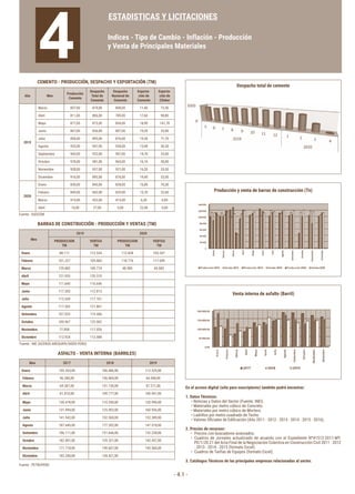 - 4.1 -
CEMENTO - PRODUCCIÓN, DESPACHO Y EXPORTACIÓN (TM)
Despacho total de cemento
Venta interna de asfalto (Barril)
Producción y venta de barras de construcción (Tn)
BARRAS DE CONSTRUCCIÓN - PRODUCCIÓN Y VENTAS (TM)
ASFALTO - VENTA INTERNA (BARRILES)
ESTADISTICAS Y LICITACIONES
Indices - Tipo de Cambio - Inflación - Producción
y Venta de Principales Materiales
4
Mes
2019 2020
PRODUCCION
TM
VENTAS
TM
PRODUCCION
TM
VENTAS
TM
Enero 88.117 112.534 112.828 105.247
Febrero 101.227 105.860 118.776 117.049
Marzo 129.882 109.774 48.985 45.082
Abril 121.935 120.310
Mayo 111.640 116.646
Junio 117.303 112.813
Julio 113.569 117.101
Agosto 117.302 121.867
Setiembre 107.033 119.486
Octubre 100.967 122.002
Noviembre 77.858 117.026
Diciembre 112.924 113.088
Fuente : INE (ACEROS AREQUIPA/SIDER PERU)
Fuente : PETROPERU
Fuente : ASOCEM
Mes 2017 2018 2019
Enero 105.263,00 186.486,00 113.529,00
 Febrero 96.380,00 156.869,00 64.948,00
 Marzo 69.387,00 131.130,00 87.211,00
 Abril 81.810,00 109.777,00 100.941,00
 Mayo 130.478,00 110.350,00 120.990,00
 Junio 131.994,00 125.903,00 160.936,00
 Julio 141.542,00 152.560,00 152.389,00
 Agosto 187.645,00 177.202,00 147.518,00
 Setiembre 186.111,00 151.646,00 132.228,00
 Octubre 182.001,00 129.321,00 142.457,00
 Noviembre 171.718,00 149.607,00 145.560,00
 Diciembre 163.240,00 154.421,00
Año Mes
Producción
Cemento
Despacho
Total de
Cemento
Despacho
Nacional de
Cemento
Exporta-
ción de
Cemento
Exporta-
ción de
Clinker
2019
Marzo 857,00 819,00 808,00 11,40 73,30
Abril 811,00 806,00 789,00 17,60 98,80
Mayo 877,00 873,00 854,00 18,90 141,70
Junio 867,00 826,00 807,00 19,20 33,00
Julio 858,00 895,00 876,00 19,30 71,70
Agosto 935,00 947,00 934,00 13,40 36,30
Septiembre 943,00 922,00 907,00 14,70 33,00
Octubre 978,00 981,00 965,00 16,10 50,00
Noviembre 928,00 937,00 921,00 16,20 33,50
Diciembre 916,00 895,00 876,00 19,40 33,00
2020
Enero 830,00 845,00 828,00 16,80 70,30
Febrero 849,00 842,00 829,00 13,70 32,60
Marzo 419,00 422,00 415,00 6,20 0,00
Abril 10,00 27,00 5,00 22,40 0,00
En el acceso digital (sólo para suscriptores) también podrá encontrar:
1. Datos Técnicos:
• Noticias y Datos del Sector (Fuente: INEI).
• Materiales por metro cúbico de Concreto.
• Materiales por metro cúbico de Mortero.
• Ladrillos por metro cuadrado de Techo.
	 •	Valores	Oficiales	de	Edificación	(Año	2011	-	2012	-	2013	-	2014	-	2015	-	2016).	
2. Precios de recursos:
• Precios con buscadores avanzados.
• Cuadros de Jornales actualizado de acuerdo con el Expediente Nº41512-2011-MT-
PE/1/20.21	del	Acta	Final	de	la	Negociación	Colectiva	en	Construcción	Civil	2011	-	2012	
- 2013 - 2014 - 2015 (formato Excel).
• Cuadros de Tarifas de Equipos (formato Excel).
3. Catálogos Técnicos de las principales empresas relacionadas al sector.
 
