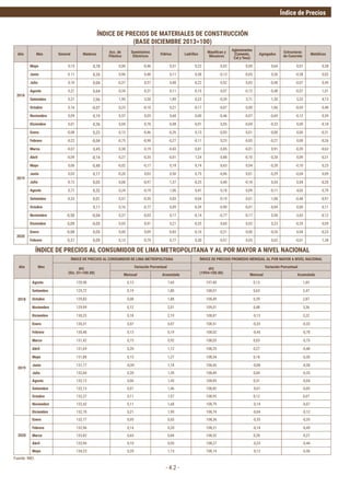Índice de Precios
- 4.2 -
Año Mes
ÍNDICE DE PRECIOS AL CONSUMIDOR DE LIMA METROPOLITANA ÍNDICE DE PRECIOS PROMEDIO MENSUAL AL POR MAYOR A NIVEL NACIONAL
IPC
(Dic. 01=100.00)
Variación Porcentual IPC
(1994=100.00)
Variación Porcentual
Mensual Acumulada Mensual Acumulada
2018
Agosto 129,48 0,13 1,60 107,40 0,13 1,83
Setiembre 129,72 0,19 1,80 108,07 0,63 2,47
Octubre 129,83 0,08 1,88 108,49 0,39 2,87
Noviembre 129,99 0,12 2,01 109,01 0,48 3,36
Diciembre 130,23 0,18 2,19 108,87 -0,13 3,22
2019
Enero 130,31 0,07 0,07 108,51 -0,33 -0,33
Febrero 130,48 0,13 0,19 108,02 -0,45 -0,78
Marzo 131,42 0,73 0,92 108,05 0,03 -0,75
Abril 131,69 0,20 1,12 108,35 0,27 -0,48
Mayo 131,88 0,15 1,27 108,54 0,18 -0,30
Junio 131,77 -0,09 1,18 108,45 -0,08 -0,38
Julio 132,04 0,20 1,39 108,49 0,04 -0,35
Agosto 132,12 0,06 1,45 108,83 0,31 -0,04
Setiembre 132,13 0,01 1,46 108,82 -0,01 -0,05
Octubre 132,27 0,11 1,57 108,95 0,12 0,07
Noviembre 132,42 0,11 1,68 108,79 -0,14 -0,07
Diciembre 132,70 0,21 1,90 108,74 -0,04 -0,12
2020
Enero 132,77 0,05 0,05 108,36 -0,35 -0,35
Febrero 132,96 0,14 0,20 108,21 -0,14 -0,49
Marzo 133,82 0,65 0,84 108,52 0,28 -0,21
Abril 133,96 0,10 0,95 108,27 -0,23 -0,44
Mayo 134,23 0,20 1,15 108,14 -0,12 -0,56
Año Mes General Maderas
Acc. de
Plástico
Suministros
Eléctricos
Vidrios Ladrillos
Mayólicas y
Mosaicos
Aglomerantes
(Cemento,
Cal y Yeso)
Agregados
Estructuras
de Concreto
Metálicos
2018
Mayo 0,15 0,78 0,00 -0,46 0,51 0,22 0,02 0,00 0,64 0,01 0,38
Junio 0.11 0,26 0,96 0,48 0,11 0,38 -0,13 -0,05 0,36 -0,38 0,02
Julio 0,10 0,04 -0,37 0,57 0,08 -0,22 0,52 0,03 -0,48 -0,07 0,45
Agosto 0,21 0,64 0,34 0,21 0,11 -0,15 0,07 -0,12 -0,48 -0,07 1,01
Setiembre 0,21 2,66 1,90 3,30 1,89 0,23 -0,39 3,71 1,30 5,23 4,13
Octubre 0,16 -0,07 0,23 -0,10 0,21 -0,17 -0,07 0,00 1,06 -0,03 0,48
Noviembre 0,09 0,19 0,57 0,05 0,68 0,00 -0,46 -0,07 -0,69 -0,12 0,59
Diciembre 0,01 0,36 0,04 0,70 -0,08 -0,01 0,05 -0,04 -0,32 0,00 -0,18
2019
Enero -0,08 0,22 0,13 -0,46 -0,26 0,13 -0,03 0,01 -0,08 0,00 -0,31
Febrero -0,22 -0,04 -0,75 -0,98 -0,27 -0,11 0,23 -0,05 -0,27 0,00 -0,26
Marzo -0,07 0,45 0,38 0,19 -0,43 0,81 -0,85 -0,01 0,91 -0,39 -0,63
Abril -0,09 -0,14 0,27 -0,35 -0,01 1,24 -0,88 -0,10 -0,28 0,09 -0,21
Mayo 0,06 -0,48 -0,02 -0,17 0,18 0,74 0,63 0,04 -0,28 -0,10 0,23
Junio 0,03 0,17 -0,20 0,03 0,50 0,75 -0,06 0,01 -0,29 -0,04 0,09
Julio -0,12 0,05 0,08 -0,97 -1,37 -0,25 0,40 -0,18 0,54 0,04 -0,20
Agosto 0,71 0,32 0,24 -0,19 1,06 0,41 0,18 0,09 -0,11 4,02 0,79
Setiembre -0,33 0,01 0,57 -0,59 0,03 -0,04 -0,19 0,01 -1,08 -0,48 -0,97
Octubre 0,11 0,16 -0,77 0,09 -0,39 -0,90 -0,01 -0,04 0,00 0,11
Noviembre -0,50 -0,04 0,37 -0,03 0,17 -0,14 -0,77 -0,17 0,58 -3,63 -0,12
Diciembre 0,09 -0,05 0,03 0,91 0,21 -0,35 0,60 0,02 0,23 -0,35 0,09
2020
Enero -0,08 0,05 0,00 0,09 -0,83 -0,10 -0,21 0,00 -0,24 0,04 -0,23
Febrero 0,37 0,09 0,13 0,79 0,77 0,30 -0,57 0,03 0,62 -0,01 1,28
ÍNDICE DE PRECIOS DE MATERIALES DE CONSTRUCCIÓN
(BASE DICIEMBRE 2013=100)
ÍNDICE DE PRECIOS AL CONSUMIDOR DE LIMA METROPOLITANA Y AL POR MAYOR A NIVEL NACIONAL
Fuente: INEI.
 