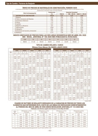 Tipo de Cambio / Factores de Reajuste
- 4.3 -
TIPO DE CAMBIO DÓLARES / EUROS
Últimos Cinco Meses (De ENERO a MAYO 2020)
DÓLARES EUROS
ENERO FEBRERO MARZO ABRIL MAYO ENERO FEBRERO MARZO ABRIL MAYO
DÍA C V C V C V C V C V C V C V C V C V C V
1 3,311 3,317 3,373 3,376 3,433 3,442 3,376 3,383 3,74 3,969
2 3,455 3,462 3,672 3,775 3,762 3,999 3,726 3,783
3 3,301 3,305 3,441 3,445 3,453 3,458 3,656 3,786 3,736 3,752 3,79 3,927 3,713 3,766
4 3,308 3,311 3,372 3,374 3,425 3,428 3,453 3,457 3,69 3,756 3,793 3,83 3,635 3,886
5 3,36 3,364 3,42 3,425 3,383 3,39 3,689 3,719 3,829 3,934 3,647 3,735
6 3,359 3,36 3,438 3,44 3,388 3,394 3,69 3,827 3,657 3,743 3,887 4,052 3,558 3,96 3,591 3,883
7 3,32 3,323 3,369 3,371 3,47 3,473 3,406 3,412 3,403 3,407 3,689 3,84 3,689 3,837 3,65 3,789 3,676 3,693
8 3,325 3,327 3,385 3,388 3,367 3,373 3,404 3,41 3,641 3,807 3,61 3,769 3,644 3,874
9 3,318 3,32 3,354 3,356 3,394 3,399 3,678 3,728 3,94 4,021 n.d. n.d.
10 3,319 3,321 3,499 3,502 3,676 3,733 3,681 3,91 3,862 4,055 n.d. n.d.
11 3,321 3,324 3,392 3,394 3,494 3,498 3,656 3,823 3,869 4,148 3,654 3,841
12 3,387 3,39 3,507 3,51 3,418 3,421 3,669 3,733 3,927 3,998 3,597 3,797
13 3,381 3,383 3,543 3,545 3,421 3,425 3,688 3,75 3,656 3,733 3,889 4,084 3,658 3,829 3,507 3,952
14 3,334 3,336 3,383 3,385 3,526 3,53 3,374 3,379 3,434 3,437 3,692 3,744 3,631 3,846 3,618 3,768 3,697 3,791
15 3,328 3,33 3,38 3,384 3,388 3,393 3,45 3,455 3,667 3,934 3,705 3,759 3,64 3,773
16 3,322 3,327 3,417 3,421 3,444 3,448 3,687 3,749 3,908 4,063 3,672 3,771
17 3,321 3,326 3,544 3,55 3,407 3,411 3,656 3,824 3,631 3,846 3,868 4,012 3,693 3,754
18 3,319 3,324 3,378 3,384 3,549 3,554 3,403 3,407 3,646 3,692 3,84 3,93 3,676 3,855
19 3,383 3,386 3,565 3,568 3,419 3,424 3,586 3,736 3,804 3,962 3,6 3,96
20 3,382 3,384 3,563 3,565 3,425 3,43 3,636 3,819 3,62 3,758 3,757 3,879 3,591 3,849 3,716 3,84
21 3,318 3,323 3,389 3,392 3,52 3,525 3,405 3,411 3,404 3,41 3,658 3,836 3,649 3,763 3,682 3,746 3,698 3,857
22 3,317 3,32 3,391 3,394 3,397 3,4 3,402 3,406 3,641 3,823 3,65 3,697 3,69 3,95
23 3,314 3,317 3,37 3,376 3,424 3,429 3,621 3,758 3,773 4,014 3,601 3,709
24 3,32 3,322 3,53 3,536 3,358 3,364 3,644 3,737 3,663 3,8 3,736 3,93 3,55 3,712
25 3,32 3,325 3,401 3,404 3,517 3,523 3,371 3,381 3,681 3,755 3,778 3,824 3,691 3,888
26 3,402 3,405 3,496 3,503 3,425 3,429 3,702 3,731 3,811 3,844 3,73 3,836
27 3,409 3,412 3,429 3,439 3,421 3,426 3,608 3,928 3,737 3,803 3,73 3,848 3,572 3,992 3,763 3,978
28 3,336 3,339 3,426 3,43 3,417 3,423 3,391 3,4 3,448 3,453 3,657 3,695 3,772 3,818 3,621 3,764 3,765 3,906
29 3,332 3,335 3,448 3,451 3,382 3,387 0,439 3,444 3,66 3,825 3,619 3,833 3,675 3,931
30 3,343 3,345 3,369 3,373 3,429 3,434 3,622 3,815 3,752 4,006 3,469 3,965
31 3,359 3,36 3,431 3,439 3,721 3,762 3,736 3,841
CUADRO DE FACTORES DE REAJUSTE DERIVADOS DE LA VARIACION DE PRECIOS DE TODOS LOS
ELEMENTOS QUE INTERVIENEN EN EL COSTO DE LAS OBRAS DE EDIFICACION CORRESPONDIENTES
AL PERIODO DEL MES DE ABRIL DE 2020 ANEXO RESOLUCION JEFATURAL N° 114-2020-INEI
Publicado en las Normas Legales de El Peruano el 25 de Mayo del 2020
AREAS
GEO-
GRÁFICAS
No.
Edificación	de	1	y	2	Pisos
(Terminada)
Edificación	de	1	y	2	Pisos
(Casco Vestido)
Edificación	de	3	y	4	Pisos
(Terminada)
Edificación	de	3	y	4	Pisos
(Casco Vestido)
M.O.
Resto
Elem.
Total M.O.
Resto
Elem.
Total M.O.
Resto
Elem.
Total M.O.
Resto
Elem.
Total
1 1,0000 0,9981 0,9981 1,0000 0,9981 0,9981 1,0000 0,9969 0,9969 1,0000 0,9976 0,9976
2 1,0000 0,9981 0,9981 1,0000 0,9982 0,9982 1,0000 0,9969 0,9969 1,0000 0,9978 0,9978
3 1,0000 0,9990 0,9990 1,0000 0,9990 0,9990 1,0000 0,9980 0,9980 1,0000 0,9986 0,9986
4 1,0000 0,9978 0,9978 1,0000 0,9981 0,9981 1,0000 0,9969 0,9969 1,0000 0,9976 0,9976
5 1,0000 0,9978 0,9978 1,0000 0,9982 0,9982 1,0000 0,9968 0,9968 1,0000 0,9976 0,9976
6 1,0000 0,9978 0,9978 1,0000 0,9981 0,9981 1,0000 0,9969 0,9969 1,0000 0,9974 0,9974
Fuente: BCRP
INDICES UNIFICADOS DE PRECIOS PARA LAS SEIS AREAS GEOGRÁFICAS MES DE ABRIL DEL 2020
INEI - RESOL. JEFATURAL Nº 106-2020-INEI (PUBLICADO EL 09/05/2020)
ÍNDICE DE PRECIOS DE MATERIALES DE CONSTRUCCIÓN, FEBRERO 2020
COD 30 34 39 47 49 53
INDICE 511,28 504,39 464,96 619,99 322,09 830,52
(*) En base al Convenio Colectivo de fecha 25 de agosto de 2017, Exp. Nº 106-2017-MTPE/2.14-NC.
Nivel de desagregación
Ponderación
(%)
Variación Porcentual
FEB 20 ENE - FEB 20 MAR 19 - FEB 20
MATERIALES DE CONSTRUCCIÓN 100,00 0,37 0,29 -0,03
1 Maderas 6,04 0,09 0,14 0,55
2 Tubos y Accesorios de Plásticas 8,86 0,13 0,12 2,02
3 Suministros Eléctricos 7,78 0,79 0,88 -1,05
4 Vidrios 1,15 0,77 -0,07 0,34
5 Ladrillos 5,14 0,30 0,20 2,99
6 Mayólicas	y	Mosaicos 7,81 -0,57 -0,78 -2,6
7 Aglomerantes 25,84 0,03 0,03 -0,28
8 Agregados 6,06 0,62 0,37 0,54
9 Estructuras de Concreto y Armazones 9,75 -0,01 0,03 -0,96
10 Metálicos 21,57 1,28 1,05 0,2
La	información	correspondiente	a	los	ÍNDICES	UNIFICADOS	DE	PRECIOS	DE	MATERIALES	DE	CONSTRUCCIÓN	DEL	MES	DE	ABRIL	DEL	2020	no	ha	sido	publicada	a	la	fecha.	
Actualizaremos	la	información	cuando	se	encuentre	disponible.
 