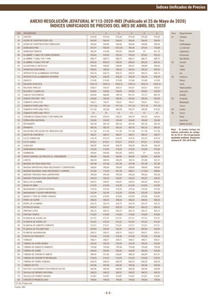 Índices Unificados de Precios
- 4.4 -
Area Departamento
01 Tumbes
Piura
Lambayeque
La Libertad
Cajamarca
Amazonas
San Martín
02 Ancash
Lima
Callao
Ica
03 Huánuco
Pasco
Junín
Huancavelica
Ayacucho
Ucayali
04 Arequipa
Moquegua
Tacna
05 Loreto
06 Cusco
Puno
Apurímac
Madre de Dios
Nota: - El cuadro incluye los
índices unificados de código:
30, 34, 39, 47, 49 y 53 que fueron
aprobados mediante Resolución
Jefatural Nº 303-2018-INEI.
COD DESCRIPCION 1 2 3 4 5 6
01 ACEITES 975,34 975,34 975,34 975,34 975,34 975,34
02 ACERO DE CONSTRUCCION LISO 566,04 566,04 566,04 566,04 566,04 566,04
03 ACERO DE CONSTRUCCION CORRUGADO 544,66 544,66 544,66 544,66 544,66 544,66
04 AGREGADO FINO 567,91 955,99 1057,30 595,44 374,92 753,89
05 AGREGADO GRUESO 450,29 216,00 433,03 608,98 (*) 621,70
06 ALAMBRE Y CABLE DE COBRE DESNUDO 925,63 925,63 925,63 925,63 925,63 925,63
07 ALAMBRE Y CABLE TW Y THW 688,72 688,72 688,72 688,72 688,72 688,72
08 ALAMBRE Y CABLE TIPO WP 855,53 855,53 855,53 855,53 855,53 855,53
09 ALCANTARILLA METALICA 598,89 598,89 598,89 584,97 598,89 598,89
10 APARATOS SANITARIOS 285,52 285,52 285,52 285,52 285,52 285,52
11 ARTEFACTO DE ALUMBRADO EXTERIOR 434,73 434,73 434,73 434,73 434,73 434,73
12 ARTEFACTO DE ALUMBRADO INTERIOR 256,20 256,20 256,20 256,20 256,20 256,20
13 ASFALTO 319,40 319,40 319,40 319,40 319,40 319,40
14 BALDOSA ACUSTICA 1655,16 1655,16 1655,16 1655,16 1655,16 1655,16
16 BALDOSA VINILICA 263,67 263,67 263,67 263,67 263,67 263,67
17 BLOQUES Y LADRILLOS 354,83 354,83 354,83 354,83 354,83 354,83
18 CABLES TELEFONICOS 634,50 680,84 709,18 851,07 737,27 893,70
19 CABLES TIPO NKY - NYY 305,60 305,60 305,60 305,60 305,60 305,60
20 CEMENTO ASFALTICO 760,21 760,21 760,21 760,21 760,21 760,21
21 CEMENTO PORTLAND TIPO I 1971,36 1971,36 1971,36 1971,36 1971,36 1971,36
22 CEMENTO PORTLAND TIPO II 471,42 423,68 449,56 452,97 449,56 419,52
23 CEMENTO PORTLAND TIPO V (*) (*) (*) (*) (*) (*)
24 CERAMICAS ESMALTADAS Y SIN ESMALTAR 439,25 439,25 439,25 439,25 439,25 439,25
26 CERRAJERIA NACIONAL 234,40 234,40 234,40 234,40 234,40 234,40
27 DETONANTE 387,24 387,24 387,24 387,24 387,24 387,24
28 DINAMITA 482,43 482,43 482,43 482,43 482,43 482,43
30 DOLAR MAS INFLACION DEL MERCADO USA 511,28 511,28 511,28 511,28 511,28 511,28
31 DUCTO DE CONCRETO 386,37 386,37 386,37 386,37 386,37 386,37
32 FLETE TERRESTRE 479,79 479,79 479,79 479,79 479,79 479,79
33 FLETE AEREO 875,01 875,01 875,01 875,01 875,01 875,01
34 GASOLINA 504,39 504,39 504,39 504,39 504,39 504,39
37 HERRAMIENTA MANUAL 310,05 310,05 310,05 310,05 310,05 310,05
38 HORMIGON 439,66 964,80 892,68 569,81 (*) 634,56
39 INDICE GENERAL DE PRECIOS AL CONSUMIDOR 464,96 464,96 464,96 464,96 464,96 464,96
40 LOSETA 402,43 469,93 443,25 350,10 272,89 331,41
41 MADERA EN TIRAS PARA PISO 437,48 437,48 437,48 437,48 437,48 437,48
42 MADERA IMPORTADA PARA ENCOFRADO Y CARPINTERIA 308,80 308,80 308,80 308,80 308,80 308,80
43 MADERA NACIONAL PARA ENCOFRADO Y CARPINT. 751,86 713,29 947,39 680,31 1119,62 948,06
44 MADERA TERCIADA PARA CARPINTERIA 392,64 392,64 392,64 392,64 392,64 392,64
45 MADERA TERCIADA PARA ENCOFRADO 330,25 330,25 330,25 330,25 330,25 330,25
46 MALLA DE ALAMBRE 454,47 454,47 454,47 454,47 454,47 454,47
47 MANO DE OBRA 619,99 619,99 619,99 619,99 619,99 619,99
48 MAQUINARIA Y EQUIPO NACIONAL 375,26 375,26 375,26 375,26 375,26 375,26
49 MAQUINARIA Y EQUIPO IMPORTADO 322,09 322,09 322,09 322,09 322,09 322,09
50 MARCO Y TAPA DE FIERRO FUNDIDO 670,94 670,94 670,94 670,94 670,94 670,94
51 PERFIL DE ACERO 308,26 308,26 308,26 308,26 308,26 308,26
52 PERFIL DE ALUMINIO 323,75 323,75 323,75 323,75 323,75 323,75
53 PETROLEO DIESEL 830,52 830,52 830,52 830,52 830,52 830,52
54 PINTURA LATEX 453,72 453,72 453,72 453,72 453,72 453,72
55 PINTURA TEMPLE 518,83 518,83 518,83 518,83 518,83 518,83
56 PLANCHA DE ACERO LAC 577,91 577,91 577,91 577,91 577,91 577,91
57 PLANCHA DE ACERO LAF 416,22 416,22 416,22 416,22 416,22 416,22
59 PLANCHA DE ASBESTO CEMENTO 212,21 212,21 212,21 212,21 212,21 212,21
60 PLANCHA DE POLIURETANO 295,99 295,99 295,99 295,99 295,99 295,99
61 PLANCHA GALVANIZADA 243,51 243,51 243,51 243,51 243,51 243,51
62 POSTES DE CONCRETO 474,28 474,28 474,28 474,28 474,28 474,28
64 TERRAZO 348,21 348,21 348,21 348,21 348,21 348,21
65 TUBERIA DE ACERO NEGRO 253,54 253,54 253,54 253,54 253,54 253,54
66 TUBERIA DE ASBESTO CEMENTO 729,58 729,58 729,58 729,58 729,58 729,58
68 TUBERIA DE COBRE 266,84 266,84 266,84 266,84 266,84 266,84
69 TUBERIA DE CONCRETO SIMPLE 389,45 327,82 428,87 488,52 269,39 451,51
70 TUBERIA DE CONCRETO REFORZADO 218,25 218,25 218,25 218,25 218,25 218,25
71 TUBERIA DE FIERRO FUNDIDO 660,29 660,29 660,29 660,29 660,29 660,29
72 TUBERIA DE PVC 445,46 445,46 445,46 445,46 445,46 445,46
73 DUCTOS Y ACCESORIOS TELEFONICOS DE PVC 560,90 560,90 560,90 560,90 560,90 560,90
77 VALVULA DE BRONCE NACIONAL 340,23 340,23 340,23 340,23 340,23 340,23
78 VALVULA DE FIERRO FUNDIDO 514,87 514,87 514,87 514,87 514,87 514,87
80 CONCRETO PREMEZCLADO 109,66 109,66 109,66 109,66 109,66 109,66
(*)	Sin	Producción
ANEXO RESOLUCIÓN JEFATURAL N°113-2020-INEI (Publicado el 25 de Mayo de 2020)
ÍNDICES UNIFICADOS DE PRECIOS DEL MES DE ABRIL DEL 2020
Fuente: INEI
 