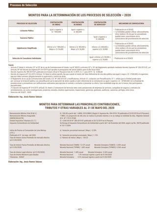 Procesos de Selección
- 4.5 -
Fuente
– Artículo 5º literal A, Artículos 22º al 25º de la Ley de Contrataciones el Estado, Ley Nº 30225 y artículos 32º y 76º del Reglamento aprobado mediante Decreto Supremo Nº 350-2015-EF, y al
Artículo	18º	del	Decreto	de	Urgencia	Nº	014-2019	que	aprueba	el	presupuesto	del	sector	público	para	el	año	fiscal	2020.
– Decreto	Supremo	No	380-2019-EF,	publicado	en	el	diario	oficial	El	Peruano	el	día	20.12.2019.	U.I.T.	para	2019	=	S/.	4	200,00
– Decreto	de	Urgencia	Nº	014-2019,	Artículo	18,	literal	a)	ultimo	parrafo,	fija	que	cuando	el	monto	del	Valor	Referencial	de	una	obra	pública	sea	igual	o	mayor	a	S/.	4’300,000,	el	organismo	
ejecutor debe contratar obligatoriamente la supervision y control de obras.
– El	Reglamento	de	la	Ley	de	Contrataciones	del	Estado,	D.S.	Nº	350-2015-EF	y	modificatorias,	Artículo	57.	Licitación	con	Precalificación,	57.1,	señala	que	la	Entidad	puede	optar	
por	convocar	la	licitación	pública	con	precalificación	par	la	ejecución	de	obras	cuando	el	valor	referencial	de	la	contratación	es	igual	o	superior	a	S/.	20’000,000	con	la	finalidad	de	
preseleccionar	a	proveedores	con	calificaciones	suficientes	para	ejecutar	el	contrato,	e	invitarlos	a	presentar	su	oferta.	Esta	modalidad	exige	de,	por	lo	menos,	dos	participantes	
precalificados.
(*)	Decreto	de	Urgencia	Nº	014-2019,	artículo	18,	literal	c)	Contratación	de	Servicios	tales	como	prestaciones	de	empresas	de	servicios,	compañias	de	seguros	y	contratos	de	
arrendamientos,	asi	como	investigaciones,	proyectos,	estudios,	diseños	supervisones,	inspecciones,	gerencias,	gestiones,	auditorias.	asesorías,	peritajes,	entre	otros.
– Direccion del SEACE - OSCE.
MONTOS PARA LA DETERMINACIÓN DE LOS PROCESOS DE SELECCIÓN – 2020
Remuneración	Mínima	Vital	(R.M.V.)
Remuneración	Mínima	Asegurable
(SNP,RCSSS,SCTR)
Unidad Impositiva Tributaria (U.I.T.)
Impuesto Extraordinario de Solidaridad
Indice de Precios al Consumidor de Lima Metrop.
(I.P.C.)
Publicado el 31 de mayo del 2020
Tasa de Interes Activa Promedio de mercado efectiva
(al 31/05/2020)
Tasa de Interes Pasiva Promedio de Mercado efectiva
(al 31/05/2020)
Tasa de Interes Legal efectiva (al 31/05/2020)
Tasa de Interés Moratorio para deudas
Tributarias - SUNAT
S/. 930.00 a partir deL 1 ABRIL 2018 (RMV) (Según D. Supremo No. 004-2018- TR publicado el 22/03/2018 en El Peruano)
1	RMV,	o	la	proporción	de	ella	sino	se	realiza	la	jornada	máxima	o	no	se	trabaja	la	totalidad	de	días.	Régimen	General	
(D.S. Nº 179-91-PCM)
S/. 4,300.00 DS N° 380-2019-EF publicado el 20/12/2019 en el Peruano
Se Deroga el Impuesto Extraordinario de Solidaridad a partir del 1 de Diciembre del 2004, según Ley No. 28378 publicado
el 10/11/2004
a)		Variación	porcentual	mensual	(	Mayo	)		0.20%
b)		Variación	porcentual	acumulada	(	Mayo	)	1.15%
c) Número de Indice ( Mayo ) 134.23
Moneda	Nacional	(TAMN):	12.57%	anual										Moneda	Extranjera	(TAMEX):		6.50%	anual
Moneda	Nacional	(TIPMN):	1.68%	anual											Moneda	Extranjera	(TIPMEX):	0.56%	anual
Moneda	Nacional	:	1.68%	anual											Moneda	Extranjera	:	0.56%	anual
Moneda	Nacional:											1.0%	mensual	vigente	a	partir	de	01/04/2020
Moneda	Extranjera:								0.5%	mensual	vigente	a	partir	de	01/04/2020
Elaboración: Ing. Jesús Ramos Salazar
Elaboración: Ing. Jesús Ramos Salazar
PROCESOS DE SELECCIÓN
CONTRATACIÓN
DE OBRAS
CONTRATACIÓN
DE BIENES
CONTRATACIÓN
DE SERVICIOS*
MECANISMO DE CONVOCATORIA
Licitación Pública
Igual o superior a
S/	1’800,000
Igual o superior a
S/ 400,000
• Publicación	en	el	SEACE
• La Entidades pueden utilizar, adicionalmente,
otros	medios	a	fin	de	que	los	proveedores	
puedan tener conocimiento de la
convocatoria	del	procedimiento	de	selección.
Concurso Público
Igual o superior a
S/ 400,000
Adjudicacion Simplificada
Inferior a S/ 1'800,000 y
Mayor a S/ 34,400
Inferior a S/ 400,000 y
Mayor a S/ 34,400
Inferior a S/ 400,000 y
superior a S/ 34,400
• Publicación	en	el	SEACE
• La Entidades pueden utilizar, adicionalmente,
otros	medios	a	fin	de	que	los	proveedores	
puedan tener conocimiento de la
convocatoria	del	procedimiento	de	selección.
Selección de Consultores Individuales
Igual o inferior a S/ 40,000 y
superior a S/ 34,400
•	Publicación	en	el	SEACE
MONTOS PARA DETERMINAR LAS PRINCIPALES CONTRIBUCIONES,
TRIBUTOS Y OTRAS VARIABLES AL 31 DE MAYO DEL 2020
 