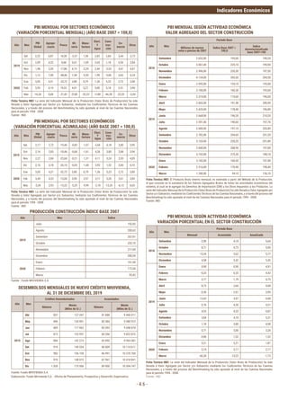 Indicadores Económicos
- 4.6 -
PBI MENSUAL POR SECTORES ECONÓMICOS
(VARIACIÓN PORCENTUAL MENSUAL) (AÑO BASE 2007 = 100,0)
PBI MENSUAL SEGÚN ACTIVIDAD ECONÓMICA
VALOR AGREGADO DEL SECTOR CONSTRUCCIÓN
PBI MENSUAL SEGÚN ACTIVIDAD ECONÓMICA
VARIACIÓN PORCENTUAL EN EL SECTOR CONSTRUCCIÓN
PBI MENSUAL POR SECTORES ECONÓMICOS
(VARIACIÓN PORCENTUAL ACUMULADA) (AÑO BASE 2007 = 100,0)
Elaboración:	Fondo	Mivivienda	S.A.	-	Oficina	de	Planeamiento,	Prospectiva	y	Desarrollo	Organizativo.
Ficha Tecnica INEI:	La	serie	del	Indicador	Mensual	de	la	Producción	(Valor	Bruto	de	Producción)	ha	sido	
llevada	a	Valor	Agregado	por	Sector	y/o	Subsector,	mediante	los	Coeficientes	Técnicos	de	las	Cuentas	
Nacionales, y a través del proceso del Benchmarking ha sido ajustado al nivel de las Cuentas Nacionales
para el periodo 1994 - 2008.
Fuente : INEI
Ficha Tecnica INEI:	La	serie	del	Indicador	Mensual	de	la	Producción	(Valor	Bruto	de	Producción)	ha	sido	
llevada	a	Valor	Agregado	por	Sector	y/o	Subsector,	mediante	los	Coeficientes	Técnicos	de	las	Cuentas	
Nacionales, y a través del proceso del Benchmarking ha sido ajustado al nivel de las Cuentas Nacionales
para el periodo 1994 - 2008.
Fuente : INEI
Año Mes
PBI
Global
Agrope-
cuario
Pesca
Mi-
nería
Manu-
factura
Elect.
Y
Agua
Cons-
truc-
ción
Co-
mercio
Otros
2019
Set 2,22 0,87 14,28 -3,37 1,38 2,82 3,84 3,44 3,73
Oct 2,09 4,25 -0,68 0,67 -1,09 2,65 1,18 3,54 3,84
Nov 1,98 3,20 -17,86 4,13 -2,29 2,44 -3,53 3,47 4,47
Dic 1,12 7,08 -48,46 1,58 -5,50 1,99 -9,86 3,65 4,24
2020
Ene 3,05 4,31 -32,72 3,80 0,79 1,36 5,23 2,72 3,80
Feb 3,93 4,14 19,32 4,01 5,27 5,00 5,18 2,51 3,90
Mar -16,26 0,68 -21,43 -21,82 -32,23 -11,89 -46,28 -22,35 -5,54
Año Mes
PBI
Global
Agrope-
cuario
Pesca
Mi-
nería
Manu-
factura
Elect.
Y
Agua
Cons-
truc-
ción
Co-
mercio
Otros
2019
Set 2,17 2,72 -19,46 -0,83 -1,67 4,44 4,18 2,80 3,95
Oct 2,16 2,85 -18,46 -0,68 -1,61 4,26 3,80 2,88 3,94
Nov 2,27 2,84 -22,68 -0,21 -1,31 4,11 3,24 2,93 4,09
Dic 2,16 3,18 -26,10 -0,05 -1,68 3,92 1,52 3,00 4,10
2020
Ene 3,05 4,31 -32,72 3,80 0,79 1,36 5,23 2,72 3,80
Feb 3,49 4,23 -13,06 3,90 2,97 3,11 5,20 2,61 3,85
Mar -3,39 2,93 -15,32 -5,25 -9,99 -2,10 -13,26 -6,15 0,65
Año Mes
Periodo Base
Millones de nuevos
soles a precios de 2007
Índice Base 2007 =
100,0
Índice
desestacionalizado
base 2007=100
2018
Setiembre 2.652,00 195,00 190,20
Octubre 3.061,00 225,10 195,90
Noviembre 2.996,00 220,30 197,50
Diciembre 4.154,00 305,50 204,50
2019
Enero 2.095,00 154,10 193,00
Febrero 2.180,00 160,30 193,60
Marzo 2.374,00 174,60 196,00
Abril 2.602,00 191,40 200,90
Mayo 2.425,00 178,40 196,80
Junio 2.668,00 196,20 210,20
Julio 2.591,00 190,60 197,70
Agosto 2.680,00 197,10 203,80
Setiembre 2.782,00 204,60 201,20
Octubre 3.103,00 228,20 201,80
Noviembre 2.840,00 208,90 197,80
Diciembre 3.743,00 275,30 188,10
2020
Enero 2.182,00 160,50 197,40
Febrero 2.316,00 170,40 198,40
Marzo 1.280,00 94,10 136,10
Año Mes
Periodo Base
Mensual Acumulada Anualizada
2018
Setiembre -2,90 4,18 5,64
Octubre 8,71 4,73 5,06
Noviembre 13,54 5,62 5,77
Diciembre 4,58 5,42 5,42
2019
Enero 0,90 0,90 4,91
Febrero -0,23 0,32 4,42
Marzo 5,77 1,79 4,75
Abril 8,73 3,66 4,68
Mayo -0,30 2,81 3,90
Junio 13,63 4,97 4,88
Julio 0,76 4,30 4,51
Agosto 4,53 4,33 4,87
Setiembre 3,84 4,18 5,31
Octubre 1,18 3,80 4,58
Noviembre -3,71 3,00 3,20
Diciembre -9,86 1,52 1,52
2020
Enero 5,21 5,21 1,87
Febrero 5,14 5,17 2,17
Marzo -46,28 -13,22 -1,73
Ficha Tecnica INEI:	El	Producto	Bruto	Interno	mensual,	es	estimado	a	partir	del	Método	de	la	Producción,	
el	que	consiste	en	la	sumatoria	de	los	Valores	Agregados	Brutos	de	todas	las	actividades	económicas	del	
sistema,	al	cual	se	le	agregan	los	Derechos	de	Importación	(DM)	y	los	Otros	Impuestos	a	los	Productos.	La	
serie	del	Indicador	Mensual	de	la	Producción	(Valor	Bruto	de	Producción)	ha	sido	llevada	a	Valor	Agregado	por	
Sector	y/o	Subsector,	mediante	los	Coeficientes	Técnicos	de	las	Cuentas	Nacionales,	y	a	través	del	proceso	del	
Benchmarking ha sido ajustado al nivel de las Cuentas Nacionales para el periodo 1994 - 2008.
Fuente: INEI
Ficha Tecnica INEI:	La	serie	del	Indicador	Mensual	de	la	Producción	(Valor	Bruto	de	Producción)	ha	sido	
llevada	a	Valor	Agregado	por	Sector	y/o	Subsector,	mediante	los	Coeficientes	Técnicos	de	las	Cuentas	
Nacionales, y a través del proceso del Benchmarking ha sido ajustado al nivel de las Cuentas Nacionales
para el periodo 1994 - 2008.
Fuente : INEI
PRODUCCIÓN CONSTRUCCIÓN ÍNDICE BASE 2007
Fuente : Fondo MIVIVIENDA S.A.
Año Mes Índice
2019
Julio 192,83
Agosto 200,62
Setiembre 207,81
Octubre 232,10
Noviembre 211,69
Diciembre 280,59
2020
Enero 161,50
Febrero 172,56
Marzo 95,42
DESEMBOLSOS MENSUALES DE NUEVO CRÉDITO MIVIVIENDA,
AL 31 DE DICIEMBRE DEL 2019
Fuente: Fondo MIVIVIENDA S.A.
Año Mes
Créditos Desembolsados Acumulados
Número
Monto
(Miles de S/.)
Número
Monto
(Miles de S/.)
2019
Abr 857 127 347 81 688 9 446 011
May 896 134 901 82 584 9 580 912
Jun 809 117 962 83 393 9 698 874
Jul 813 123 997 84 206 9 822 872
Ago 884 142 215 85 090 9 965 087
Set 919 149 524 86 009 10 114 611
Oct 982 156 158 86 991 10 270 769
Nov 970 148 072 87 961 10 418 841
Dic 1 039 175 906 89 000 10 594 747
 