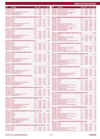 Sin I.G.V. en S/. vigentes al 28/02/2022
Análisis de Precios Unitarios
COD RECURSO UND CANT P.U. TOTAL COD RECURSO UND CANT P.U. TOTAL
- 2.3 -
0101010003 OFICIAL hh 0,3019 19,13 5,78
0101010004 PEON hh 0,6038 17,29 10,44
0302210002 COMPRESORA NEUMATICA 87 HP,250-330 Pcm hm 0,1509 110,86 16,73
0302500002 MARTILLO NEUMATICO 29 KGS hm 0,3019 6,36 1,92
0391010101 HERRAMIENTA MANUAL %MO 5,0000 20,61 1,03
HU.1.1.6.22* | DEMOLICION PAVIMENTO RIGIDO C/EQ.(LOSA DE CONCRETO) E=0.20M 61,01
Rendimiento : 35.00 m2
0101010001 CAPATAZ hh 0,2286 29,08 6,65
0101010003 OFICIAL hh 0,4571 19,13 8,74
0101010004 PEON hh 0,9143 17,29 15,81
0302210002 COMPRESORA NEUMATICA 87 HP,250-330 Pcm hm 0,2286 110,86 25,34
0302500002 MARTILLO NEUMATICO 29 KGS hm 0,4571 6,36 2,91
0391010101 HERRAMIENTA MANUAL %MO 5,0000 31,20 1,56
HU.1.1.6.31* | DEMOLICION VEREDA DE CONCRETO C/EQUIPO E=0.10 M 20,47
Rendimiento : 120.00 m2
0101010001 CAPATAZ hh 0,0667 29,08 1,94
0101010003 OFICIAL hh 0,1333 19,13 2,55
0101010004 PEON hh 0,2667 17,29 4,61
0302210003 COMPRESORA NEUMATICA 93 HP,335-375 Pcm hm 0,0667 150,88 10,06
0302500002 MARTILLO NEUMATICO 29 KGS hm 0,1333 6,36 0,85
0391010101 HERRAMIENTA MANUAL %MO 5,0000 9,10 0,46
HU.1.1.6.41* | DEMOLICION VEREDA DE ASFALTO C/EQUIPO E=0.05 M 8,54
Rendimiento : 250.00 m2
0101010001 CAPATAZ hh 0,0320 29,08 0,93
0101010003 OFICIAL hh 0,0640 19,13 1,22
0101010004 PEON hh 0,1280 17,29 2,21
0302210002 COMPRESORA NEUMATICA 87 HP,250-330 Pcm hm 0,0320 110,86 3,55
0302500002 MARTILLO NEUMATICO 29 KGS hm 0,0640 6,36 0,41
0391010101 HERRAMIENTA MANUAL %MO 5,0000 4,36 0,22
HU.1.1.6.51* | DEMOLICION SARDINEL DE VEREDA C/EQUIPO 14,23
Rendimiento : 150.00 m
0101010001 CAPATAZ hh 0,0533 29,08 1,55
0101010003 OFICIAL hh 0,1067 19,13 2,04
0101010004 PEON hh 0,2133 17,29 3,69
0302210002 COMPRESORA NEUMATICA 87 HP,250-330 Pcm hm 0,0533 110,86 5,91
0302500002 MARTILLO NEUMATICO 29 KGS hm 0,1067 6,36 0,68
0391010101 HERRAMIENTA MANUAL %MO 5,0000 7,28 0,36
HU.1.1.6.52* | DEMOLICION SARDINEL SUMERGIDO C/EQUIPO 12,56
Rendimiento : 170.00 m
0101010001 CAPATAZ hh 0,0471 29,08 1,37
0101010003 OFICIAL hh 0,0941 19,13 1,80
0101010004 PEON hh 0,1882 17,29 3,25
0302210002 COMPRESORA NEUMATICA 87 HP,250-330 Pcm hm 0,0471 110,86 5,22
0302500002 MARTILLO NEUMATICO 29 KGS hm 0,0941 6,36 0,60
0391010101 HERRAMIENTA MANUAL %MO 5,0000 6,42 0,32
HU.1.1.6.53* | DEMOLICION SARDINEL PERALTADO C/EQUIPO 14,23
Rendimiento : 150.00 m
0101010001 CAPATAZ hh 0,0533 29,08 1,55
0101010003 OFICIAL hh 0,1067 19,13 2,04
0101010004 PEON hh 0,2133 17,29 3,69
0302210002 COMPRESORA NEUMATICA 87 HP,250-330 Pcm hm 0,0533 110,86 5,91
0302500002 MARTILLO NEUMATICO 29 KGS hm 0,1067 6,36 0,68
0391010101 HERRAMIENTA MANUAL %MO 5,0000 7,28 0,36
HU.2.1.1.11* | EXCAVACION HASTA SUBRASANTE MAT.SUELTO C/TRACTOR 140-160 HP 11,35
Rendimiento : 280.00 m3
0101010001 CAPATAZ hh 0,0029 29,08 0,08
0101010003 OFICIAL hh 0,0286 19,13 0,55
0101010004 PEON hh 0,0571 17,29 0,99
0302690004 TRACTOR SOBRE ORUGAS 140-160HP hm 0,0286 338,44 9,68
0391010101 HERRAMIENTA MANUAL %MO 3,0000 1,62 0,05
HU.2.1.1.12* | EXCAVACION HASTA SUBRASANTE R.S. S/EXPL. C/TRACTOR 190-240 HP 62,42
Rendimiento : 80.00 m3
0101010001 CAPATAZ hh 0,1000 29,08 2,91
0101010003 OFICIAL hh 0,4000 19,13 7,65
0101010004 PEON hh 0,8000 17,29 13,83
0302210002 COMPRESORA NEUMATICA 87 HP,250-330 Pcm hm 0,1000 110,86 11,09
0302500002 MARTILLO NEUMATICO 29 KGS hm 0,4000 6,36 2,54
0302690005 TRACTOR SOBRE ORUGAS 190-240HP hm 0,0500 463,54 23,18
0391010101 HERRAMIENTA MANUAL %MO 5,0000 24,39 1,22
HU.2.1.1.13* | EXCAVACION HASTA SUBRASANTE R.F. S/EXPL. CARG.S/LL 100-115HP 244,60
Rendimiento : 30.00 m3
0101010001 CAPATAZ hh 0,2667 29,08 7,76
0101010002 OPERARIO hh 0,8000 24,23 19,38
0101010003 OFICIAL hh 1,6000 19,13 30,61
0101010004 PEON hh 3,2000 17,29 55,33
0302110009 CARGADOR S/LLANTA 100-115HP,2.0-2.45Y3 hm 0,1333 202,54 27,00
0302210002 COMPRESORA NEUMATICA 87 HP,250-330 Pcm hm 0,8000 110,86 88,69
0302500002 MARTILLO NEUMATICO 29 KGS hm 1,6000 6,36 10,18
0391010101 HERRAMIENTA MANUAL %MO 5,0000 113,08 5,65
HU.2.1.3.11* | RELLENO COMPACTADO CON MATERIAL PROPIO C/EQUIPO (en pistas r=250 m3/d0 30,53
Rendimiento : 250.00 m3
0101010001 CAPATAZ hh 0,0320 29,08 0,93
0101010003 OFICIAL hh 0,0320 19,13 0,61
0101010004 PEON hh 0,1920 17,29 3,32
0301040002 CAMION CISTERNA 4X2 AGUA 122 HP 2000 GAL hm 0,0320 196,30 6,28
0302530003 MOTONIVELADORA 125HP hm 0,0320 218,83 7,00
0302660003 RODILLO VIB. LISO AUTOP. 101-135HP,10-12 TN. hm 0,0320 210,37 6,73
0302690004 TRACTOR SOBRE ORUGAS 140-160HP hm 0,0160 338,44 5,42
0391010101 HERRAMIENTA MANUAL %MO 5,0000 4,86 0,24
HU2.1.3.21*|RELLENOCOMPACTADOCONMATERIALPRESTAMOC/EQ.(AGR.ADQUIRIDO)R=250m3/denpistas) 69,53
Rendimiento : 250.00 m3
0101010001 CAPATAZ hh 0,0320 29,08 0,93
0101010003 OFICIAL hh 0,0320 19,13 0,61
0101010004 PEON hh 0,1920 17,29 3,32
0220110001 MATERIAL DE RELLENO CLASIFICADO m3 1,3000 30,00 39,00
0301040002 CAMION CISTERNA 4X2 AGUA 122 HP 2000 GAL hm 0,0320 196,30 6,28
0302530003 MOTONIVELADORA 125HP hm 0,0320 218,83 7,00
0302660003 RODILLO VIB. LISO AUTOP. 101-135HP,10-12 TN. hm 0,0320 210,37 6,73
0302690004 TRACTOR SOBRE ORUGAS 140-160HP hm 0,0160 338,44 5,42
0391010101 HERRAMIENTA MANUAL %MO 5,0000 4,86 0,24
HU.2.1.4.11* | ELIMINACION DE EXCEDENTES C/VOLQ.10 M3 D=10 KM. 42,95
Rendimiento : 480.00 m3
0101010003 OFICIAL hh 0,0167 19,13 0,32
0301060011 CAMION VOLQUETE 6X4 330 HP 10M3 hm 0,1000 335,27 33,53
0302110010 CARGADOR S/LLANTA 125HP, 2.5 Y3 hm 0,0167 205,70 3,44
0391010101 HERRAMIENTA MANUAL %MO 3,0000 0,32 0,01
930101910101 EXTENDIDO DE MATERIAL EN BOTADERO C/TRACTOR m3 1,0000 5,65 5,65
HU.2.1.4.12* | ELIMINACION DE EXCEDENTES C/VOLQ.10 M3 D=25 KM. 77,23
Rendimiento : 250.00 m3
0101010003 OFICIAL hh 0,0320 19,13 0,61
0301060011 CAMION VOLQUETE 6X4 330 HP 10M3 hm 0,1920 335,27 64,37
0302110010 CARGADOR S/LLANTA 125HP, 2.5 Y3 hm 0,0320 205,70 6,58
0391010101 HERRAMIENTA MANUAL %MO 3,0000 0,61 0,02
930101910101 EXTENDIDO DE MATERIAL EN BOTADERO C/TRACTOR m3 1,0000 5,65 5,65
HU.2.1.5.11* | CONFORMACION Y COMPACTACION SUBRASANTE C/MOTONIV. 125HP 3,77
Rendimiento : 1,500.00 m2
0101010001 CAPATAZ hh 0,0053 29,08 0,15
0101010003 OFICIAL hh 0,0053 19,13 0,10
0101010004 PEON hh 0,0213 17,29 0,37
0301040001 CAMION CISTERNA 4X2 AGUA 122 HP 1500 GAL hm 0,0053 162,89 0,86
0302530003 MOTONIVELADORA 125HP hm 0,0053 218,83 1,16
0302660003 RODILLO VIB. LISO AUTOP. 101-135HP,10-12 TN. hm 0,0053 210,37 1,11
0391010101 HERRAMIENTA MANUAL %MO 3,0000 0,62 0,02
HU.2.1.5.21* | CONFORMACION DE SUBRASANTE PARA VEREDAS 18,17
Rendimiento : 80.00 m2
0101010001 CAPATAZ hh 0,1000 29,08 2,91
0101010003 OFICIAL hh 0,1000 19,13 1,91
0101010004 PEON hh 0,4000 17,29 6,92
0301040002 CAMION CISTERNA 4X2 AGUA 122 HP 2000 GAL hm 0,0100 196,30 1,96
0302180003 COMPACTADOR VIB. TIPO PLANCHA 7HP hm 0,1000 38,78 3,88
0391010101 HERRAMIENTA MANUAL %MO 5,0000 11,74 0,59
HU.2.1.5.31* | SUBRASANTE MEJORADA E=0.050 M (INCORPORANDO 0.0650 M3/M2) 11,45
Rendimiento : 1,500.00 m2
0101010001 CAPATAZ hh 0,0053 29,08 0,15
0101010003 OFICIAL hh 0,0053 19,13 0,10
0101010004 PEON hh 0,0213 17,29 0,37
0301040002 CAMION CISTERNA 4X2 AGUA 122 HP 2000 GAL hm 0,0053 196,30 1,04
0302530003 MOTONIVELADORA 125HP hm 0,0053 218,83 1,16
0302660003 RODILLO VIB. LISO AUTOP. 101-135HP,10-12 TN. hm 0,0053 210,37 1,11
0391010101 HERRAMIENTA MANUAL %MO 3,0000 0,62 0,02
930101928301 MAT.GRAN.P/BASE (PISTAS ZONAS URBANAS) m3 0,0650 115,38 7,50
HU.2.1.5.32* | SUBRASANTE MEJORADA E=0.075 M (INCORPORANDO 0.0975 M3/M2) 17,90
Rendimiento : 900.00 m2
0101010001 CAPATAZ hh 0,0089 29,08 0,26
0101010003 OFICIAL hh 0,0089 19,13 0,17
0101010004 PEON hh 0,0356 17,29 0,62
0301040002 CAMION CISTERNA 4X2 AGUA 122 HP 2000 GAL hm 0,0089 196,30 1,75
0302530003 MOTONIVELADORA 125HP hm 0,0089 218,83 1,95
0302660003 RODILLO VIB. LISO AUTOP. 101-135HP,10-12 TN. hm 0,0089 210,37 1,87
0391010101 HERRAMIENTA MANUAL %MO 3,0000 1,05 0,03
930101928301 MAT.GRAN.P/BASE (PISTAS ZONAS URBANAS) m3 0,0975 115,38 11,25
HU.2.2.1.11* | SUB-BASE GRANULAR E=0.10 M.(AGREGADO PRODUCIDO) C/EQUIPO 11,83
Rendimiento : 1,600.00 m2
0101010001 CAPATAZ hh 0,0050 29,08 0,15
0101010003 OFICIAL hh 0,0050 19,13 0,10
0101010004 PEON hh 0,0200 17,29 0,35
0301040002 CAMION CISTERNA 4X2 AGUA 122 HP 2000 GAL hm 0,0050 196,30 0,98
0302530003 MOTONIVELADORA 125HP hm 0,0050 218,83 1,09
0302660003 RODILLO VIB. LISO AUTOP. 101-135HP,10-12 TN. hm 0,0050 210,37 1,05
0391010101 HERRAMIENTA MANUAL %MO 3,0000 0,60 0,02
930101928201 SUB-BASE(PISTAS ZONAS URBANAS) m3 0,1300 62,22 8,09
HU.2.2.1.12* | SUB-BASE GRANULAR E=0.15 M.(AGREGADO PRODUCIDO) C/EQUIPO 16,53
Rendimiento : 1,350.00 m2
0101010001 CAPATAZ hh 0,0059 29,08 0,17
0101010003 OFICIAL hh 0,0059 19,13 0,11
0101010004 PEON hh 0,0237 17,29 0,41
0301040002 CAMION CISTERNA 4X2 AGUA 122 HP 2000 GAL hm 0,0059 196,30 1,16
0302530003 MOTONIVELADORA 125HP hm 0,0059 218,83 1,29
0302660003 RODILLO VIB. LISO AUTOP. 101-135HP,10-12 TN. hm 0,0059 210,37 1,24
 