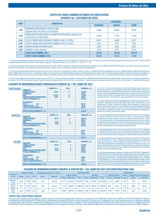 - 3.33 -
OPERARIO
OFICIAL
PEÓN
CUADRO DE REMUNERACIONES SEMANALES VIGENTE AL 1 DE JUNIO DE 2021
DIARIO (S/.) DIAS SEMANAL (S/.)
INGRESOS
JORNAL BASICO 74,30 6 445,80
DOMINICAL 74,30
BUC 23,78 6 142,66
BONIFICACION POR MOVILIDAD 8,00 6 48,00
TOTAL DE INGRESOS (1) 710,76
DESCUENTOS
S.N.P. 13% 86,16
CONAFOVICER 2% 10,40
TOTAL DE DESCUENTOS (2) 96,56
NETO A PAGAR SEMANAL (1- 2) 614,20
DIARIO (S/.) DIAS SEMANAL (S/.)
INGRESOS
JORNAL BASICO 58,45 6 350,70
DOMINICAL 58,45
BUC 17,54 6 105,21
BONIFICACION POR MOVILIDAD 8,00 6 48,00
TOTAL DE INGRESOS (1) 562,36
DESCUENTOS
S.N.P. 13% 66,87
CONAFOVICER 2% 8,18
TOTAL DE DESCUENTOS (2) 75,05
NETO A PAGAR SEMANAL (1- 2) 487,31
DIARIO (S/.) DIAS SEMANAL (S/.)
INGRESOS
JORNAL BASICO 52,50 6 315,00
DOMINICAL 52,50
BUC 15,75 6 94,50
BONIFICACION POR MOVILIDAD 8,00 6 48,00
TOTAL DE INGRESOS (1) 510,00
DESCUENTOS
S.N.P. 13% 60,06
CONAFOVICER 2% 7,35
TOTAL DE DESCUENTOS (2) 67,41
NETO A PAGAR SEMANAL (1- 2) 442,59
1.- El Acta Final de Negociación Colectiva en Construcción Civil 2021-2022, Expediente Nº 073-2021-MTPE/2/14 de 09.09.2021, Item I. Incremento de Remuneraciones, Clausula Primera, acuerda a partir del 1 de junio de 2020
un aumento general sobre el jornal básico diario, según las siguientes categorias: Operario: S/. 2.50 Oficial: S/. 1.90 Peón: S/. 1.70
2.- El Acta Final de Negociacion Colectiva en Construccion Civil 2019 -2020, modifica el nombre de “Bonificacion pos Movilidad Acumulada” por el de “BONIFICACION POR MOVILIDAD” cuyo monto a nivel nacional sera de S/.
8.00 por dia laborado y S/. 5.00 cuando se labora en dia domingo o feriado. (Item II. Condiciones de Trabajo: Bonificacion por Movilidad”)
3.- El Acta Final de Negociación Colectiva en Construcción Civil 2015-2016, ítem II Condiciones de Trabajo conviene en crear la la BONIFICACION POR TRABAJOS CON ALTAS TEMPERATURAS EN INFRAESTRUCTURA VIAL
(Mezcla Asfáltica)por un monto de S/. 3.50 por dia de trabajo, para la compra de una bebida hidratante solo para la cuadrilla que labora en contacto con altas temperaturas en Obras de Infraestructura Vial en los trabajos con
mezcla asfáltica. No es base de cálculo para las leyes sociales y/o beneficios sociales tales como CTS, Gratificaciones, vacaciones, horas extras y otros; y se pagará los días domingo y feriados eventualmente trabajados.
4.- El Acta Final de Negociación Colectiva en Construcción Civil 2013-2014, ítem II Condiciones de Trabajo conviene en elevar la BONIFICACION POR ALTA ESPECIALIZACION - BAE , bajo las mismas condiciones establecidas en
el Convenio 2012-2013 de la siguiente manera: - Operario Operador de Equipo Mediano, del 6% al 8% de su Jornal Básico. - Operario Operador de Equipo Pesado, del 8% al 10% de su Jornal Básico. - Operario Electromecánico,
del 15% al 18% de su Jornal Básico. (Acta Final de Negociación Colectiva en
Construcción Civil 2021-2022, Expediente Nº 073-2021-MTPE/2/14 de 09.09.2021) La
BAE debe tenerse en consideración al formular el costo de hora-hombre para dichos
oprerarios, que principalemente participan en obras de infraestructura. Asimismo, el
Acuerdo Tercero incluye al Topografo dentro de los alcances de la Bonificación por
Alta Especialización - BAE siendo su monto equivalente al 9% de su jornal básico.
5.- En concordancia con el Acta Final de Negociación Colectiva en Construcción Civil
2006-2007, Expediente Nº 82052-2006-DRTPEL-DPSC-SDNC de 2006-06-27, ítem II
Condiciones de Trabajo, Uniformes de trabajo, Cláusula Segunda, “Cuando la obra
pública privada requiera veinte (20) o más trabajadores, o los empleadores entregarán
al inicio de su relación laboral a cada uno de sus trabajadores, dos (02) uniformes
consistentes en overoles tipo estándar, sin que exista la obligación del trabajador de
devolverlos al término de su relación laboral.
6.- El Acta Final de Negociación Colectiva en Construción Civil 2019-2020, Expediente
Nº 173-2019-MTPE/2.14-NC de 22.07.2019, Item II. Condiciones de Trabajo,
Bonificacion por Altitud, acuerdan elevar la Bonificación por Altitud de S/. 2.00 a
S/. 2.50 por día laborado, a sus trabajadores que presten servicios en obras o centros
de trabajo ubicados a partir de los tres mil metros sobre el nivel del mar, sin tener en
cuenta su lugar de procedencia, en tanto se mantenga dicha condición de trabajo.
No será computable para el cálculo de los beneficios sociales.
7.- El Acta Final de Negociación Colectiva en Construción Civil 2012-2013, Expediente
Nº 42494-2012-MTPE/1/20.21, ítem II Condiciones deTrabajo, Cláusula Quinta,
conviene en elevar la bonificación del 5% al 7% sobre el jornal básico, la Bonificación
por derecho de Altura, el cual será de aplicación cuando implique riesgo de caída libre.
8.- El Acta Final de Negociación Colectiva en Construción Civil 2013-2014, Expediente
Nº 029-2013-MTPE/2.14, ítem II Condiciones deTrabajo Bonificación por Riesgo de
trabajo bajo la cota cero, Acuerdo Quinto se acuerda en elevar de S/. 1.50 a S/. 1.90,
en las obras de Edificación, la bonificación por riesgo de trabajo bajo la cota cero,
para los trabajadores de construcción civil que laboren en un nivel inferior al segundo
sótano o cinco metros bajo la cota cero. Aspecto que debe preverse en la estructura
del costo de HH para este tipo de obras.
9.- El Acta Final de Negociación Colectiva en Construción Civil 2014-2015, Expediente Nº
079-2014-MTPE/2.14, ítem II Condiciones deTrabajo, Seguros de Vida, a partir del 1 de
enero de 2015 cuando el costo de la obra presupuestada sea mayor a 50 UIT (siendo la
UITvigente para el 2 019 de S/. 4 150,00), es decir, para obras mayores de S/. 207 500,00
; los empleadores de la construcción contratarán la Póliza de Seguro de ESSALUD-VIDA
(actualmente+VidaSegurodeAccidentes)porunmontode S/.5,00mensuales(vigente
apartirdemayo-2007)porcadaunodelostrabajadores.Entalsentido,seincrementaráel
monto en el Costo de Hora Hombre (HH) para la obras mayores al citado costo.
CUADRO DE REMUNERACIONES VIGENTE A PARTIR DEL 1 DE JUNIO DE 2021 EN CONSTRUCCIÓN CIVIL
Fuente: Ing. Jesús Ramos Salazar
(*) A partir del 1 de junio de 2016, según el Acuerdo Tercero del Acta Final de Negociación Colectiva en Construcción Civil 2006-2007 suscrita entre CAPECO y la FTCCP de 2006-06-27 fijada en
el Expediente Nº 82052-2006-DRTPEL-DPSC-SDNC, la Bonificacón por Asignación Escolar se hace extensivo a los hijos de los trabajadores que cursen estudios técnicos o superiores hasta los
21 años de edad, cuyo derechos se encuentran establecidos en las normas pertinentes al respecto. El Acta Final de Negociación Colectiva en Construcción Civil 2015-2016, Expediente Nº 045-
2015-MTPE/2.14 de 6 de agosto de 2015 extiende la Bonificación por Asignación Escolar a los hijos de los trabadores que cursen estudios técnicos o superiores hasta los 22 años cumplidos.
Categoría
Jornal
HORAS EXTRAS Asignación Escolar (*) / Hijo GRATIFICACIÓN LIQUIDACIÓN
Simple 60% 100% Diario Mensual
Fiestas Patrias Navidad Indemnización Horas
Extras
Compensación Vacacional
Diario Mensual Total Diario Mensual Total Diario Semanal Diario Semanal
Operario
74,30
9,29 14,86 18,58 6,19 185,75 14,15 424,57 2.972,00 19,81 594,40 2.972,00 11,15 66,87 1,39 7,43 44,58
Oficial
58,45
7,31 11,69 14,61 4,87 146,13 11,13 334,00 2.338,00 15,59 467,60 2.338,00 8,77 52,61 1,10 5,85 35,07
Peón
52,50
6,56 10,50 13,13 4,38 131,25 10,00 300,00 2.100,00 14,00 420,00 2.100,00 7,88 47,25 0,98 5,25 31,50
COSTO DE HORA HOMBRE EN OBRAS DE EDIFICACIÓN
(VIGENTE AL 1 DE ENERO DE 2022)
ITEM CONCEPTOS
CATEGORÍA
OPERARIO OFICIAL PEÓN
1.00
REMUNERACIÓN BÁSICA VIGENTE (RB)
(vigente del 01.06.2021 al 31.05.2022)
74,30 58,45 52,50
2.00
BONIFICACIÓN UNIFICADA DE CONSTRUCCIÓN (BUC) (vigente del
01.06.2021 al 31.05.2022)
23,78 17,54 15,75
3.00 LEYES Y BENEFICIOS SOCIALES SOBRE LA RB (113.74%) 84,51 66,48 59,71
4.00 LEYES Y BENEFICIOS SOCIALES SOBRE EL BUC (12.00%) 2,85 2,10 1,89
5.00 BONIFICACIÓN POR MOVILIDAD 8,00 8,00 8,00
6.00 OVEROL (2 und. anuales) 0.43 0.43 0.43
COSTO DÍA HOMBRE ( DH ) 193.87 153.00 138.28
COSTO HORA HOMBRE ( HH ) 24.23 19.13 17.29
Precios de Mano de Obra
 