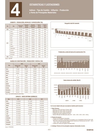 - 4.1 -
CEMENTO - PRODUCCIÓN, DESPACHO Y EXPORTACIÓN (TM)
Despacho total de cemento
Venta interna de asfalto (Barril)
Producción y venta de barras de construcción (Tn)
BARRAS DE CONSTRUCCIÓN - PRODUCCIÓN Y VENTAS (TM)
ASFALTO - VENTA INTERNA (BARRILES)
ESTADISTICAS Y LICITACIONES
Indices - Tipo de Cambio - Inflación - Producción
y Venta de Principales Materiales
4
Mes
2020 2021
PRODUCCION
TM
VENTAS
TM
PRODUCCION
TM
VENTAS
TM
Enero 112.828 105.247 133.945 147.156
Febrero 118.776 117.049 209.049 124.929
Marzo 48.985 45.082 124.083 106.334
Abril 0 2.144 129.310 110.675
Mayo 13.156 21.561 120.417 153.579
Junio 37.825 69.331 104.435 103.402
Julio 112.813 102.867 122.737 128.073
Agosto 115.713 123.827 126.711 142.318
Setiembre 106.324 139.761 119.296 149.846
Octubre 126.570 152.959 126.456 152.411
Noviembre 109.751 165.444 130.075 154.986
Diciembre 142.155 135.681 136.725 176.357
Fuente : INE (ACEROS AREQUIPA/SIDER PERU)
Fuente : PETROPERU
Fuente : ASOCEM
Mes 2019 2020 2021
Enero 113.529,00 93.116,00 85.076,00
 Febrero 64.948,00 70.859,00 64.818,00
 Marzo 87.211,00 42.721,00 81.882,00
 Abril 100.941,00 1.424,00 82.705,00
 Mayo 120.990,00 4.364,00 89.974,00
 Junio 160.936,00 14.563,00 102.978,00
 Julio 152.389,00 48.290,00 91.719,00
 Agosto 147.518,00 0,00 112.925,00
 Setiembre 132.228,00 0,00 114.722,00
 Octubre 142.457,00 0,00 119.901,00
 Noviembre 145.560,00 0,00 107.925,00
 Diciembre 125.077,00 0,00
Año Mes
Producción
Cemento
Despacho
Total de
Cemento
Despacho
Nacional de
Cemento
Exporta-
ción de
Cemento
Exporta-
ción de
Clinker
2020 Diciembre 1.077,00 1.065,00 1.098,00 12,00 105,00
2021
Enero 1.024,00 1.010,00 1.059,00 15,00 0,00
Febrero 993,00 976,00 1.039,00 15,00 36,00
Marzo 1.006,00 1.023,00 1.090,00 16,00 70,00
Abril 973,00 919,00 982,00 13,00 48,00
Mayo 1.010,00 990,00 1.062,00 10,00 69,00
Junio 1.007,00 1.016,00 1.085,00 16,00 90,00
Julio 1.063,00 1.065,00 1.135,00 18,00 66,00
Agosto 1.126,00 1.130,00 1.202,00 18,00 124,00
Septiembre 1.145,00 1.162,00 1.238,00 17,00 70,00
Octubre 1.228,00 1.188,00 1.264,00 18,00 49,00
Noviembre 1.157,00 1.144,00 1.208,00 22,00 35,00
Diciembre 1.122,00 1.120,00 1.185,00 27,00 51,00
2022 Enero 1.070,00 1.029,00 1.095,00 18,00 71,00
En el acceso digital (sólo para suscriptores) también podrá encontrar:
1. Datos Técnicos:
• Noticias y Datos del Sector (Fuente: INEI).
• Materiales por metro cúbico de Concreto.
• Materiales por metro cúbico de Mortero.
• Ladrillos por metro cuadrado de Techo.
	 •	Valores	Oficiales	de	Edificación	(Año	2011	-	2012	-	2013	-	2014	-	2015	-	2016).	
2. Precios de recursos:
• Precios con buscadores avanzados.
• Cuadros de Jornales actualizado de acuerdo con el Expediente Nº41512-2011-MT-
PE/1/20.21	del	Acta	Final	de	la	Negociación	Colectiva	en	Construcción	Civil	2011	-	2012	
- 2013 - 2014 - 2015 (formato Excel).
• Cuadros de Tarifas de Equipos (formato Excel).
3. Catálogos Técnicos de las principales empresas relacionadas al sector.
 