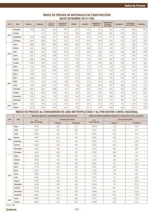 Índice de Precios
- 4.2 -
Año Mes
ÍNDICE DE PRECIOS AL CONSUMIDOR DE LIMA METROPOLITANA ÍNDICE DE PRECIOS PROMEDIO MENSUAL AL POR MAYOR A NIVEL NACIONAL
IPC
(Dic. 01=100.00)
Variación Porcentual IPC
(1994=100.00)
Variación Porcentual
Mensual Acumulada Mensual Acumulada
2020
Mayo 134,23 0,20 1,15 108,14 -0,12 -0,56
Junio 133,87 -0,27 0,89 107,97 -0,15 -0,71
Julio 134,49 0,46 1,35 108,55 0,53 -0,18
Agosto 134,35 -0,11 1,24 108,92 0,34 0,16
Setiembre 134,53 0,14 1,38 109,05 0,12 0,28
Octubre 134,55 0,02 1,40 109,33 0,25 0,53
Noviembre 135,25 0,52 1,92 109,72 0,36 0,90
Diciembre 135,32 0,05 1,97 110,44 0,65 1,56
2021
Enero 136,32 0,74 0,74 111,62 1,07 1,07
Febrero 136,15 -0,13 0,62 112,81 1,07 2,14
Marzo 137,30 0,84 1,46 114,62 1,61 3,79
Abril 137,15 -0,10 1,36 114,61 -0,01 3,78
Mayo 137,52 0,27 1,63 115,86 1,09 4,90
Junio 138,23 0,52 2,15 117,97 1,83 6,82
Julio 139,62 1,01 3,18 119,75 1,51 8,43
Agosto 141,00 0,98 4,20 121,97 1,85 10,44
Setiembre 141,56 0,40 4,62 123,39 1,16 11,72
Octubre 142,39 0,58 5,23 124,51 0,91 12,74
Noviembre 142,90 0,36 5,60 124,98 0,37 13,16
Diciembre 144,02 0,78 6,43 125,43 0,36 13,58
2022
Enero 100,04 0,04 0,04 125,11 -0,26 -0,26
Febrero 100,35 0,31 0,35 125,68 0,46 0,19
Año Mes General Maderas
Acc. de
Plástico
Suministros
Eléctricos
Vidrios Ladrillos
Mayólicas y
Mosaicos
Aglomerantes
(Cemento,
Cal y Yeso)
Agregados
Estructuras
de Concreto
Metálicos
2019
Setiembre -0,33 0,01 0,57 -0,59 0,03 -0,04 -0,19 0,01 -1,08 -0,48 -0,97
Octubre 0,11 0,16 -0,77 0,09 -0,39 -0,90 -0,01 -0,04 0,00 0,11
Noviembre -0,50 -0,04 0,37 -0,03 0,17 -0,14 -0,77 -0,17 0,58 -3,63 -0,12
Diciembre 0,09 -0,05 0,03 0,91 0,21 -0,35 0,60 0,02 0,23 -0,35 0,09
2020
Enero -0,08 0,05 0,00 0,09 -0,83 -0,10 -0,21 0,00 -0,24 0,04 -0,23
Febrero 0,37 0,09 0,13 0,79 0,77 0,30 -0,57 0,03 0,62 -0,01 1,28
Abril -0,07 0,29 0,00 -0,74 -1,14 0,00 0,00 0,00 0,00 0,00 -0,08
Junio 0,41 0,78 0,00 0,77 0,74 1,61 0,42 0,17 1,45 0,00 0,30
Agosto 0,40 0,49 0,14 1,02 0,46 2,72 -0,93 -0,03 0,44 0,01 0,90
Octubre 0,33 0,39 0,24 1,67 1,18 1,24 0,00 -0,01 -0,06 0,00 0,40
2021
Enero 1,53 0,78 0,22 1,41 0,53 1,61 -1,19 1,33 -1,34 -0,01 5,02
Febrero 1,23 1,26 0,90 0,47 0,50 2,11 -0,71 0,14 0,51 0,18 4,00
Marzo 1,09 1,94 2,41 1,22 0,34 2,49 1,30 0,04 0,08 -0,02 1,96
Abril 0,36 1,07 1,17 1,19 -0,15 0,25 0,05 -0,07 -0,14 0,01 0,49
Mayo 0,74 1,67 1,69 1,98 1,30 0,14 -0,15 -0,04 0,74 0,23 1,20
Junio 1,59 2,25 1,07 2,37 1,56 0,33 -0,07 0,01 -0,85 0,18 5,07
Setiembre 0,63 3,51 0,88 1,31 0,49 0,01 0,51 -0,01 0,23 0,26 0,65
Octubre 2,07 5,63 3,48 1,05 0,04 1,09 3,33 5,03 0,12 0,15 -0,82
Noviembre 0,75 0,81 1,28 3,76 -0,36 0,09 -0,19 0,28 0,34 -1,12 1,33
Diciembre 1,07 0,55 2,17 -0,68 1,17 0,81 2,52 0,17 0,87 1,36 1,96
2022
Enero 1,67 1,45 2,21 -1,49 -2,01 -0,21 2,01 4,78 1,21 0,01 0,65
Febrero 0,15 0,28 5,39 -0,61 -1,49 -0,14 2,43 -0,08 0,23 0,85 -2,36
ÍNDICE DE PRECIOS DE MATERIALES DE CONSTRUCCIÓN
(BASE DICIEMBRE 2013=100)
ÍNDICE DE PRECIOS AL CONSUMIDOR DE LIMA METROPOLITANA Y AL POR MAYOR A NIVEL NACIONAL
Fuente: INEI.
 