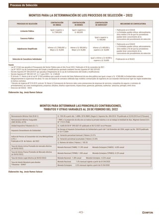 Procesos de Selección
- 4.5 -
Fuente
– Ley	Nº	31365	que	aprueba	el	Presupuesto	del	Sector	Público	para	el	Año	Fiscal	2022.	Publicado	el	30	de	noviembre	de	2021.
– Ley	Nº	30225	Ley	de	Contrataciones	del	Estado	y	modificatorias	aprobado	mediante	Decreto	Supremo	Nº	082-2019-EF.	
– Decreto	Supremo	Nº	344-2018-EF	que	aprueba	el	Reglamento	de	la	Ley	de	Contrataciones	del	Estado	y	modificatorias.
– Decreto Supremo Nº 398-2021-EF: U.I.T. para 2022 = S/. 4 600,00
– El Articulo 17, literal a) de la Ley Nº 31365 establece que cuando el monto del Valor Referencial de una obra pública sea igual o mayor a S/. 4’300,000, la Entidad debe contratar
obligatoriamente la supervision de obras. En caso de tratarse de contratos celebrado bajo modelos contractuales de ingenieria de uso estandar internacional rigen las reglas establecidas
en dichos contratos.
*	Decreto	de	Urgencia	Nº	014-2019,	artículo	18,	literal	c)	Contratación	de	Servicios	tales	como	prestaciones	de	empresas	de	servicios,	compañias	de	seguros	y	contratos	de	
arrendamientos,	asi	como	investigaciones,	proyectos,	estudios,	diseños	supervisones,	inspecciones,	gerencias,	gestiones,	auditorias.	asesorías,	peritajes,	entre	otros.
– Direccion del SEACE - OSCE.
MONTOS PARA LA DETERMINACIÓN DE LOS PROCESOS DE SELECCIÓN – 2022
Remuneración	Mínima	Vital	(R.M.V.) S/. 930.00 a partir deL 1 ABRIL 2018 (RMV) (Según D. Supremo No. 004-2018- TR publicado el 22/03/2018 en El Peruano)
Remuneración	Mínima	Asegurable
(SNP, RCSSS, SCTR)
1	RMV,	o	la	proporción	de	ella	sino	se	realiza	la	jornada	máxima	o	no	se	trabaja	la	totalidad	de	días.	Régimen	General	(D.S.	
Nº 179-91-PCM)
Unidad Impositiva Tributaria (U.I.T.) S/. 4,600.00 DS N° 398-2021-EF publicado el 30/12/2021 en el Peruano
Impuesto Extraordinario de Solidaridad
Se Deroga el Impuesto Extraordinario de Solidaridad a partir del 1 de Diciembre del 2004, según Ley No. 28378 publicado
el 10/11/2004
Indice de Precios al Consumidor de Lima Metropolitana
(I.P.C.)
Publicado el 28 de Febrero del 2022
a)		Variación	porcentual	mensual	(	Febrero	)	0.31%
b)		Variación	porcentual	acumulada	(	Febrero	)	0.35%
c) Número de Indice ( Febrero ) 100.35
Tasa de Interes Activa Promedio de mercado efectiva
(al 28/02/2022)
Moneda	Nacional	(TAMN):	11.39%	anual										Moneda	Extranjera	(TAMEX):		6.85%	anual
Tasa de Interes Pasiva Promedio de Mercado efectiva
(al 28/02/2022)
Moneda	Nacional	(TIPMN):	1.38%	anual											Moneda	Extranjera	(TIPMEX):	0.22%	anual
Tasa de Interes Legal efectiva (al 28/02/2022) Moneda	Nacional	:	1.38%	anual											Moneda	Extranjera	:	0.22%	anual
Tasa de Interés Moratorio para deudas
Tributarias - SUNAT
Moneda	Nacional:											1.0%	mensual	vigente	a	partir	de	01/04/2020
Moneda	Extranjera:								0.5%	mensual	vigente	a	partir	de	01/04/2020
Elaboración: Ing. Jesús Ramos Salazar
Elaboración: Ing. Jesús Ramos Salazar
PROCESOS DE SELECCIÓN
CONTRATACIÓN
DE OBRAS
CONTRATACIÓN
DE BIENES
CONTRATACIÓN
DE SERVICIOS*
MECANISMO DE CONVOCATORIA
Licitación Pública
Igual o superior a
S/ 2’800,000
Igual o superior a
S/ 400,000
• Publicación	en	el	SEACE
• La Entidades pueden utilizar, adicionalmente,
otros	medios	a	fin	de	que	los	proveedores	
puedan tener conocimiento de la
convocatoria	del	procedimiento	de	selección.
Concurso Público
Igual o superior a
S/ 400,000
Adjudicacion Simplificada
Inferior a S/ 2'800,000 y
Mayor a S/ 36,800
Inferior a S/ 400,000 y
Mayor a S/ 36,800
Inferior a S/ 400,000 y
superior a S/ 36,800
• Publicación	en	el	SEACE
• La Entidades pueden utilizar, adicionalmente,
otros	medios	a	fin	de	que	los	proveedores	
puedan tener conocimiento de la
convocatoria	del	procedimiento	de	selección.
Selección de Consultores Individuales
Igual o inferior a S/ 60,000 y
superior a S/ 36,800
•	Publicación	en	el	SEACE
MONTOS PARA DETERMINAR LAS PRINCIPALES CONTRIBUCIONES,
TRIBUTOS Y OTRAS VARIABLES AL 28 DE FEBRERO DEL 2022
 