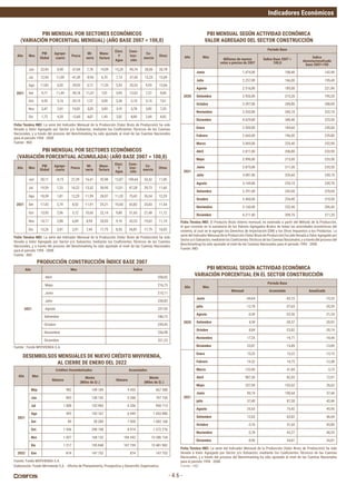 Indicadores Económicos
- 4.6 -
PBI MENSUAL POR SECTORES ECONÓMICOS
(VARIACIÓN PORCENTUAL MENSUAL) (AÑO BASE 2007 = 100,0)
PBI MENSUAL SEGÚN ACTIVIDAD ECONÓMICA
VALOR AGREGADO DEL SECTOR CONSTRUCCIÓN
PBI MENSUAL SEGÚN ACTIVIDAD ECONÓMICA
VARIACIÓN PORCENTUAL EN EL SECTOR CONSTRUCCIÓN
PBI MENSUAL POR SECTORES ECONÓMICOS
(VARIACIÓN PORCENTUAL ACUMULADA) (AÑO BASE 2007 = 100,0)
Elaboración:	Fondo	Mivivienda	S.A.	-	Oficina	de	Planeamiento,	Prospectiva	y	Desarrollo	Organizativo.
Ficha Tecnica INEI:	La	serie	del	Indicador	Mensual	de	la	Producción	(Valor	Bruto	de	Producción)	ha	sido	
llevada	a	Valor	Agregado	por	Sector	y/o	Subsector,	mediante	los	Coeficientes	Técnicos	de	las	Cuentas	
Nacionales, y a través del proceso del Benchmarking ha sido ajustado al nivel de las Cuentas Nacionales
para el periodo 1994 - 2008.
Fuente : INEI
Ficha Tecnica INEI:	La	serie	del	Indicador	Mensual	de	la	Producción	(Valor	Bruto	de	Producción)	ha	sido	
llevada	a	Valor	Agregado	por	Sector	y/o	Subsector,	mediante	los	Coeficientes	Técnicos	de	las	Cuentas	
Nacionales, y a través del proceso del Benchmarking ha sido ajustado al nivel de las Cuentas Nacionales
para el periodo 1994 - 2008.
Fuente : INEI
Año Mes
PBI
Global
Agrope-
cuario
Pesca
Mi-
nería
Manu-
factura
Elect.
Y
Agua
Cons-
truc-
ción
Co-
mercio
Otros
2021
Jun 23,45 8,90 -37,69 7,78 19,09 15,20 90,74 38,06 20,78
Jul 12,94 11,09 -41,39 -0,94 6,70 7,14 37,40 13,25 15,09
Ago 11,83 6,02 -29,93 3,12 11,55 5,93 25,53 9,93 13,06
Set 9,71 11,49 -39,18 11,07 7,01 5,95 12,63 7,37 9,84
Oct 4,55 5,16 -33,15 1,37 0,85 3,26 -3,10 5,14 7,61
Nov 3,47 2,01 13,03 -5,29 3,83 3,19 -5,78 3,82 7,25
Dic 1,72 9,20 -12,60 -6,07 1,45 2,52 -8,90 2,69 4,82
Año Mes
PBI
Global
Agrope-
cuario
Pesca
Mi-
nería
Manu-
factura
Elect.
Y
Agua
Cons-
truc-
ción
Co-
mercio
Otros
2021
Jun 20,11 -0,15 27,39 16,41 35,98 12,87 100,64 33,42 11,00
Jul 19,59 1,33 16,22 13,52 30,95 12,01 87,28 29,73 11,60
Ago 18,59 1,81 12,29 11,99 28,07 11,20 75,42 26,54 12,29
Set 17,43 2,74 8,52 11,91 25,21 10,60 63,82 23,83 11,54
Oct 15,93 2,96 5,12 10,66 22,14 9,80 51,65 21,48 11,12
Nov 14,17 2,88 6,09 8,94 20,05 9,16 43,23 19,62 11,14
Dic 13,26 3,81 2,91 7,45 17,75 8,55 34,81 17,79 10,03
Año Mes
Periodo Base
Millones de nuevos
soles a precios de 2007
Índice Base 2007 =
100,0
Índice
desestacionalizado
base 2007=100
2020
Junio 1.474,00 108,40 142,40
Julio 2.257,00 166,00 195,40
Agosto 2.516,00 185,00 221,90
Setiembre 2.926,00 215,20 195,20
Octubre 3.397,00 249,80 208,90
Noviembre 3.333,00 245,10 222,10
Diciembre 4.629,00 340,40 223,50
2021
Enero 2.509,00 184,60 230,60
Febrero 2.665,00 196,00 229,80
Marzo 3.065,00 225,40 252,90
Abril 2.811,00 206,80 233,90
Mayo 2.896,00 213,00 233,50
Junio 2.873,00 211,30 233,30
Julio 3.081,00 226,60 230,10
Agosto 3.169,00 233,10 230,70
Setiembre 3.291,00 242,00 229,00
Octubre 3.460,00 254,40 218,50
Noviembre 3.160,00 232,40 206,40
Diciembre 4.211,00 309,70 211,20
Año Mes
Periodo Base
Mensual Acumulada Anualizada
2020
Junio -44,64 -42,10 -19,33
julio -12,78 -37,63 -20,39
Agosto -6,50 -33,36 -21,24
Setiembre 4,38 -28,37 -20,92
Octubre 8,84 -23,82 -20,19
Noviembre 17,25 -19,71 -18,44
Diciembre 23,07 -13,85 -13,85
2021
Enero 15,22 15,22 -13,15
Febrero 14,32 14,75 -12,48
Marzo 133,06 41,84 -3,73
Abril 987,36 82,03 12,91
Mayo 257,04 102,62 26,63
Junio 90,74 100,64 37,44
julio 37,40 87,28 42,46
Agosto 25,53 75,42 45,95
Setiembre 12,63 63,82 46,64
Octubre -3,10 51,65 43,80
Noviembre -5,78 43,27 40,35
Diciembre -8,90 34,81 34,81
Ficha Tecnica INEI:	El	Producto	Bruto	Interno	mensual,	es	estimado	a	partir	del	Método	de	la	Producción,	
el	que	consiste	en	la	sumatoria	de	los	Valores	Agregados	Brutos	de	todas	las	actividades	económicas	del	
sistema,	al	cual	se	le	agregan	los	Derechos	de	Importación	(DM)	y	los	Otros	Impuestos	a	los	Productos.	La	
serie	del	Indicador	Mensual	de	la	Producción	(Valor	Bruto	de	Producción)	ha	sido	llevada	a	Valor	Agregado	por	
Sector	y/o	Subsector,	mediante	los	Coeficientes	Técnicos	de	las	Cuentas	Nacionales,	y	a	través	del	proceso	del	
Benchmarking ha sido ajustado al nivel de las Cuentas Nacionales para el periodo 1994 - 2008.
Fuente: INEI
Ficha Tecnica INEI:	La	serie	del	Indicador	Mensual	de	la	Producción	(Valor	Bruto	de	Producción)	ha	sido	
llevada	a	Valor	Agregado	por	Sector	y/o	Subsector,	mediante	los	Coeficientes	Técnicos	de	las	Cuentas	
Nacionales, y a través del proceso del Benchmarking ha sido ajustado al nivel de las Cuentas Nacionales
para el periodo 1994 - 2008.
Fuente : INEI
PRODUCCIÓN CONSTRUCCIÓN ÍNDICE BASE 2007
Fuente : Fondo MIVIVIENDA S.A.
Año Mes Índice
2021
 Abril 208,82
 Mayo 216,73
 Junio 215,11
 Julio 230,83
 Agosto 237,53
Setiembre 246,72
Octubre 259,45
Noviembre 236,98
Diciembre 321,23
DESEMBOLSOS MENSUALES DE NUEVO CRÉDITO MIVIVIENDA,
AL CIERRE DE ENERO DEL 2022
Fuente: Fondo MIVIVIENDA S.A.
Año Mes
Créditos Desembolsados Acumulados
Número
Monto
(Miles de S/.)
Número
Monto
(Miles de S/.)
2021
May 982 149 189 4 455 667 588
Jun 893 130 142 5 348 797 730
Jul 1 008 152 983 6 356 950 713
Ago 593 103 167 6 949 1 053 880
Set 89 28 289 7 038 1 082 168
Oct 1 936 290 108 8 974 1 372 276
Nov 1 027 168 132 106 542 13 286 134
Dic 1 217 195 848 107 759 13 481 982
2022 Ene 874 147 752 874 147 752
 