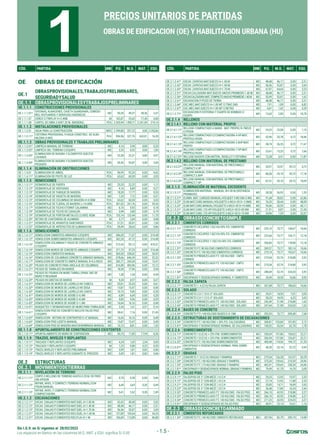 Sin I.G.V. en S/ vigentes al 28/02/2022
Precios de Partidas
Los espacios en blanco en las columnas M.O., MAT. y EQU. significa S/.0.00 - 1.5 -
CÓD. PARTIDA UND P.U. M.O. MAT. EQU. CÓD. PARTIDA UND P.U. M.O. MAT. EQU.
PRECIOS UNITARIOS DE PARTIDAS
OBRAS DE EDIFICACION (OE) Y HABILITACION URBANA (HU)
1
CÓD. PARTIDA UND P.U. M.O. MAT. EQU. CÓD. PARTIDA UND P.U. M.O. MAT. EQU.
OE OBRAS DE EDIFICACIÓN
OE.1
OBRASPROVISIONALES,TRABAJOSPRELIMINARES,
SEGURIDADYSALUD
OE.1.1 OBRASPROVISIONALESYTRABAJOSPRELIMINARES
OE.1.1.1 CONSTRUCCIONES PROVISIONALES
OE.1.1.1.01*
OFICINAS, ALMACENES, CASETA GUARDIANÍA, COMEDO-
RES, VESTUARIOS Y SERVICIOS HIGIÉNICOS
M2 90,20 49,37 38,36 2,47
OE.1.1.1.07 CERCO C/TRIPLAY H=2.40M M 102,87 25,42 77,45 0,00
OE.1.1.1.08 CARTEL DE OBRA 3.60X7.20 M. (MADERA) PZA 3.555,94 1.095,71 2.241,09 219,14
OE.1.1.2 INSTALACIONES PROVISIONALES
OE.1.1.2.01 AGUA PARA LA CONSTRUCCIÓN MES 2.559,88 207,22 0,00 2.352,66
OE.1.1.2.11*
CISTERNA PROVISIONAL P/AGUA CONSTRUC. DE ALBA-
NILERIA (4 M3)
PZA 996,96 327,76 652,81 16,39
OE.1.1.3 OBRAS PROVISIONALES Y TRABAJOS PRELIMINARES
OE.1.1.3.01* LIMPIEZA MANUAL DE TERRENO M2 4,14 3,94 0,00 0,20
OE.1.1.3.02* LIMPIEZA DEL TERRENO C/EQUIPO M2 2,35 0,52 0,00 1,83
OE.1.1.3.03*
ELIMINACION DE BASURA Y ELEMENTOS SUELTOS
LIVIANOS
M3 33,28 32,31 0,00 0,97
OE.1.1.3.04*
ELIMINACION DE BASURA Y ELEMENTOS SUELTOS
PESADOS
M3 56,56 53,87 0,00 2,69
OE.1.1.4 ELIMINACIÓN DE OBSTRUCCIONES
OE.1.1.4.01 ELIMINACION DE ARBOL PZA 96,95 92,33 0,00 4,62
OE.1.1.4.11* ELIMINACION DE POSTE DE LUZ PZA 63,62 60,59 0,00 3,03
OE.1.1.5 REMOCIONES
OE.1.1.5.11* DESMONTAJE DE PUERTA M2 23,33 22,22 0,00 1,11
OE.1.1.5.12* DESMONTAJE DE VENTANAS M2 9,16 8,89 0,00 0,27
OE.1.1.5.13* DESMONTAJE DE TABIQUE DE MADERA M2 18,30 17,77 0,00 0,53
OE.1.1.5.14* DESMONTAJE DE VIGUETA DE MADERA M2 7,33 7,12 0,00 0,21
OE.1.1.5.15* DESMONTAJE DE COLUMNAS DE MADERA H=4.00M PZA 63,62 60,59 0,00 3,03
OE.1.1.5.16* DESMONTAJE DE TIJERAL DE MADERA L=14.00M PZA 301,02 261,76 0,00 39,26
OE.1.1.5.17* DESMONTAJE DE TECHO ETERNIT CALAMINA M2 6,10 5,92 0,00 0,18
OE.1.1.5.18* DESMONTAJE DE TECHO DE CANALON M2 3,99 3,80 0,00 0,19
OE.1.1.5.19* DESMONTAJE DE PORTON METALICO (3.00X2.40)M PZA 135,14 123,44 0,00 11,70
OE.1.1.5.20* RETIRO DE CANTONERA DE ALUMINIO M 2,77 2,69 0,00 0,08
OE.1.1.5.21* DESMONTAJE DE APARATOS SANITARIOS PZA 31,51 30,01 0,00 1,50
OE.1.1.5.22* DESMONTAJE DE ARTEFACTOS DE ILUMINACION PZA 29,49 28,63 0,00 0,86
OE.1.1.6 DEMOLICIONES
OE.1.1.6.11* DEMOLICION CIMIENTOS ARMADOS C/EQUIPO M3 386,05 71,57 0,00 314,48
OE.1.1.6.12* DEMOLICION SOBRECIMIENTOS ARMADOS C/EQUIPO M3 362,20 47,72 0,00 314,48
OE.1.1.6.13*
DEMOLICION COLUMNAS Y VIGAS DE CONCRETO ARMADO
C/EQUIPO
M3 512,43 93,12 0,00 419,31
OE.1.1.6.14* DEMOLICION MUROS DE CONCRETO ARMADO C/EQUIPO M3 371,73 57,25 0,00 314,48
OE.1.1.6.15* DEMOLICION CIMIENTOS MANUAL M3 565,55 538,62 0,00 26,93
OE.1.1.6.16* DEMOLICION DE COLUMNAS CONCRETO ARMADO MANUAL M3 678,66 646,34 0,00 32,32
OE.1.1.6.17* DEMOLICION DE CONCRETO SIMPLE MANUAL R=0.6 M3/D M3 282,77 269,30 0,00 13,47
OE.1.1.6.20* PICADO DE CONCRETO PARA ANCLAJE DE COLUMNAS M3 416,08 403,96 0,00 12,12
OE.1.1.6.21* PICADO DE TARRAJEO EN MUROS M2 18,50 17,96 0,00 0,54
OE.1.1.6.22*
PICADO DE FISURAS EN MURO TARRAJ.(PARA 1M2 DE
MURO P/RESANAR
M2 1,38 1,34 0,00 0,04
OE.1.1.6.23* PICADO EN GRIETAS DE MUROS M 9,24 8,97 0,00 0,27
OE.1.1.6.31* DEMOLICION DE MUROS DE LADRILLO KK CABEZA M2 20,81 20,20 0,00 0,61
OE.1.1.6.32* DEMOLICION DE MUROS DE LADRILLO KK SOGA M2 13,87 13,47 0,00 0,40
OE.1.1.6.33* DEMOLICION DE MUROS DE LADRILLO KK CANTO M2 10,15 9,85 0,00 0,30
OE.1.1.6.41* DEMOLICION DE MUROS DE ADOBE E=0.4M M2 6,89 6,69 0,00 0,20
OE.1.1.6.42* DEMOLICION DE MUROS DE ADOBE E=0.6M M2 9,85 9,56 0,00 0,29
OE.1.1.6.43* DEMOLICION DE MUROS DE ADOBE E=1.0M M2 16,64 16,16 0,00 0,48
OE.1.1.6.51* RASQUETEO Y DESMANCHADO DE MURO PARA TARRAJEAR M2 2,34 1,61 0,57 0,16
OE.1.1.6.61*
DEMOLICION PISO DE CONCRETO INCLUYE FALSO PISO
C/EQUIPO
M2 38,61 7,16 0,00 31,45
OE.1.1.6.62* DEMOLICION - ROTURA DE CONTRAPISO E=4" MANUAL M2 16,64 16,16 0,00 0,48
OE.1.1.6.63* DEMOLICION PISO LOSETA MANUAL M2 13,87 13,47 0,00 0,40
OE.1.1.6.64* DEMOLICION PISO DE MADERA MACHIHEMBRADA MANUAL M2 10,13 8,81 0,00 1,32
OE.1.1.8 APUNTALAMIENTO DE CONSTRUCCIONES EXISTENTES
OE.1.1.8.11* APUNTALAMIENTO DE MURO DE CONTENCION M2 30,15 11,85 17,94 0,36
OE.1.1.9 TRAZOS, NIVELES Y REPLANTEO
OE.1.1.9.11* TRAZADO Y REPLANTEO S/EQUIPO M2 4,24 1,65 2,54 0,05
OE.1.1.9.12* TRAZADO Y REPLANTEO C/EQUIPO M 1,23 0,80 0,23 0,20
OE.1.1.9.13* TRAZO, NIVELES Y REPLANTEO PRELIMINAR M2 3,09 1,81 0,82 0,46
OE.1.1.9.14* TRAZO, NIVELES Y REPLANTEO DURANTE EL PROCESO M2 3,09 1,81 0,82 0,46
OE.2 ESTRUCTURAS
OE.2.1 MOVIMIENTODETIERRAS
OE.2.1.1 NIVELACIÓN DE TERRENO
OE.2.1.1.11*
CORTE O RELLENO DE TERRENO HASTA 0.20 M. DE PROF.
SIN APISON
M2 9,74 9,28 0,00 0,46
OE.2.1.1.12*
REFINE, NIVEL.Y COMPACT./TERRENO NORMAL/CON
PISON MANUAL
M2 6,44 5,65 0,30 0,49
OE.2.1.1.13*
REFINE, NIVEL.Y COMPACT./TERRENO NORMAL/CON
COMPACTADORA
M2 5,41 2,62 0,30 2,49
OE.2.1.2 EXCAVACIONES
OE.2.1.2.11* EXCAV. ZANJAS P/CIMIENTOS MAT.SUEL.H=1.00 M. M3 42,42 40,40 0,00 2,02
OE.2.1.2.12* EXCAV. ZANJAS P/CIMIENTOS MAT.SUEL.H=1.40 M. M3 48,48 46,17 0,00 2,31
OE.2.1.2.13* EXCAV. ZANJAS P/CIMIENTOS MAT.SUEL.H=1.70 M. M3 56,56 53,87 0,00 2,69
OE.2.1.2.21* EXCAV. ZANJAS P/CIMIENTOS ROC/SUEL.H=1.00 M. M3 137,89 103,64 0,00 34,25
OE.2.1.2.31* EXCAV. ZANJAS P/CIMIENTOS ROC/FIJA H=1 M M3 160,69 113,89 0,00 46,80
OE.2.1.2.41* EXCAV. ZAPATAS MAT.SUELTO H=1.00 M M3 48,48 46,17 0,00 2,31
OE.2.1.2.42* EXCAV. ZAPATAS MAT.SUELTO H=1.40 M. M3 56,56 53,87 0,00 2,69
OE.2.1.2.43* EXCAV. ZAPATAS MAT.SUELTO H=1.70 M. M3 67,87 64,64 0,00 3,23
OE.2.1.2.51* EXCAV.CALZADURA MAT.SUELTO ANCHO PROMEDIO 1.40 M M3 48,48 46,17 0,00 2,31
OE.2.1.2.56* EXCAV.CALZADURAMAT.COMPACTOANCHOPROMEDIO1.40M M3 55,49 53,87 0,00 1,62
OE.2.1.2.61* EXCAVACION P/POZO DE TIERRA M3 48,48 46,17 0,00 2,31
OE.2.1.2.66* EXC.MEC.MAT.SUELTO H=1.00 MT C/TRAC.D6D M3 7,91 1,09 0,00 6,82
OE.2.1.2.67* EXC.MEC.MAT.SUELTO H=1.00 MT C/RETRO M3 6,81 1,42 0,00 5,39
OE.2.1.2.71*
EXCAVACION P/CISTERNA Y CUARTO DE BOMBAS C/
EQUIPO
M3 13,63 2,85 0,00 10,78
OE.2.1.4 RELLENOS
OE.2.1.4.1 RELLENO CON MATERIAL PROPIO
OE.2.1.4.1.11*
RELLENO COMPACTADO A MANO - MAT. PROPIO, R=7M3/D
C/PISON
M3 24,23 23,08 0,00 1,15
OE.2.1.4.1.12*
RELLENO COMPACTADO C/COMPACTADORA 4 HP-MAT.
PROPIO,C/AGUA
M3 52,96 33,78 0,72 18,46
OE.2.1.4.1.13*
RELLENO COMPACTADO C/COMPACTADORA 5.8HP-MAT.
PROPIO
M3 38,74 26,35 0,72 11,67
OE.2.1.4.1.14*
RELLENO COMPACTADO C/COMPACTADORA 7 HP-MAT.
PROPIO,C/AGUA
M3 23,61 15,23 0,72 7,66
OE.2.1.4.1.51* RELLENO MASIVO CON MOTON., RODILLO Y CISTERNA M3 12,28 0,41 0,00 11,87
OE.2.1.4.2 RELLENO CON MATERIAL DE PRESTAMO
OE.2.1.4.2.21*
RELLENO MANUAL CON MATERIAL DE PRESTAMO,C/
COMPACT.4 HP
M3 55,91 10,47 39,72 5,72
OE.2.1.4.2.22*
RELLENO MANUAL CON MATERIAL DE PRESTAMO,C/
COMPACT.5.8HP
M3 86,00 29,10 39,72 17,18
OE.2.1.4.2.23*
RELLENO MANUAL CON MATERIAL DE PRESTAMO,C/
COMPACT.7 HP
M3 87,51 29,10 39,72 18,69
OE.2.1.5 ELIMINACIÓN DE MATERIAL EXCEDENTE
OE.2.1.5.11*
ELIMINACION MATERIAL - MANUAL DH=30 M.(DISTANCIA
PROMEDIO)
M3 28,28 26,93 0,00 1,35
OE.2.1.5.21* ELIMIN. MAT. CARGUIO MANUAL/VOLQUET 4 M3 DM=5 KM. M3 91,68 28,82 0,00 62,86
OE.2.1.5.22* ELIM.MAT.CARG.MANUAL/VOLQUETE 6 M3,V=30 D= 5 KMS. M3 76,53 28,44 0,00 48,09
OE.2.1.5.23* ELIM.MAT.CARG.MANUAL/VOLQUETE 6 M3,V=30 D=10 KMS. M3 95,66 35,55 0,00 60,11
OE.2.1.5.31* ELIM.MAT.CARG.125 HP/VOLQUETE 6 M3,V=30 D=05 KM M3 21,91 0,87 0,00 21,04
OE.2.1.5.32* ELIM.MAT.CARG.125 HP/VOLQUETE 6 M3,V=30 D=10 KM M3 34,96 1,39 0,00 33,57
OE.2.2 OBRASDECONCRETOSIMPLE
OE.2.2.1 CIMIENTOS CORRIDOS
OE.2.2.1.11*
CONCRETO CICLOPEO 1:6(C:H)+30% P.G.-CIMIENTOS
CORRIDOS
M3 225,10 75,77 138,67 10,66
OE.2.2.1.12*
CONCRETO CICLOPEO 1:8(C:H)+30% P.G.-CIMIENTOS
CORRIDOS
M3 222,66 75,77 134,71 12,18
OE.2.2.1.13*
CONCRETO CICLOPEO 1:10(C:H)+30% P.G.-CIMIENTO
CORRIDOS
M3 206,83 75,77 118,88 12,18
OE.2.2.1.31* CONCRETO F'C 80 KG/CM2-CIMIENTOS CORRIDOS M3 269,57 75,77 183,14 10,66
OE.2.2.1.32* CONCRETO F'C 100 KG/CM2-CIMIENTOS CORRIDOS M3 279,10 75,77 192,67 10,66
OE.2.2.1.52*
CONCRETO PREMEZCLADO F'C 100 KG/CM2 - CMTO.
CORRIDO
M3 275,54 52,74 218,88 3,92
OE.2.2.1.53*
CONCRETO PREMEZCLADO F'C 120 KG/CM2 - CMTO.
CORRIDO
M3 275,54 52,74 218,88 3,92
OE.2.2.1.54*
CONCRETO PREMEZCLADO F'C 140 KG/CM2 - CMTO.
CORRIDO
M3 280,69 52,74 224,03 3,92
OE.2.2.1.81* ENCOFRADO Y DESENCOFRADO NORMAL P. CIMIENTOS M2 35,49 18,50 16,06 0,93
OE.2.2.2 FALSA ZAPATA
OE.2.2.2.11* CONCRETO 1: 6 (C:H) FALSA ZAPATA M3 267,08 75,77 180,65 10,66
OE.2.2.3 SOLADO
OE.2.2.3.11* CONCRETO C:H 1:10 E=2"-SOLADO M2 29,01 18,95 7,01 3,05
OE.2.2.3.12* CONCRETO C:H 1:12 E=2"-SOLADO M2 28,25 18,95 6,25 3,05
OE.2.2.3.52* CONCRETO PREMEZCLADO F'C 100 KG/CM2 - SOLADO M3 242,49 21,98 218,88 1,63
OE.2.2.3.54* CONCRETO PREMEZCLADO F'C 140 KG/CM2 - SOLADO M3 247,64 21,98 224,03 1,63
OE.2.2.4 BASES DE CONCRETO
OE.2.2.4.34* CONCRETO F'C=140 KG/CM2 BASES E=0.10M M3 292,93 75,77 209,48 7,68
OE.2.2.5 ESTRUCTURAS DE SOSTENIMIENTO DE EXCAVACIONES
OE.2.2.5.34* CONCRETO F'C 140 KG/CM2 + 30% P.G.-CALZADURAS M3 208,81 103,84 101,85 3,12
OE.2.2.5.81* ENCOFRADO Y DESENCOFRADO NORMAL DE CALZADURAS M2 100,02 35,54 62,70 1,78
OE.2.2.6 SOBRECIMIENTOS
OE.2.2.6.11* CONCRETO 1:6 (C:H) + 25% P.M.-SOBRECIMIENTOS M3 330,69 157,86 150,62 22,21
OE.2.2.6.12* CONCRETO 1:8 (C:H) + 25% P.M.-SOBRECIMIENTOS M3 306,94 157,86 126,87 22,21
OE.2.2.6.32* CONCRETO F'C 100 KG/CM2-SOBRECIMIENTOS M3 400,48 174,56 194,72 31,20
OE.2.2.6.81*
ENCOFRADO Y DESENCOFRADO NORMAL PARA SOBRE-
CIMIENTOS
M2 46,55 23,14 22,72 0,69
OE.2.2.7 GRADAS
OE.2.2.7.11* CONCRETO 1:10 (C:H) GRADAS Y RAMPAS M3 279,54 126,28 132,97 20,29
OE.2.2.7.34* CONCRETO F'C 140 KG/CM2 GRADAS Y RAMPAS M3 375,20 139,65 210,59 24,96
OE.2.2.7.35* CONCRETO F'C 175 KG/CM2 GRADAS Y RAMPAS M3 402,91 139,65 238,30 24,96
OE.2.2.7.81* ENCOFRADOYDESENCOFRADONORMALGRADASYRAMPAS M2 79,49 61,70 14,70 3,09
OE.2.2.9 FALSO PISO
OE.2.2.9.11* FALSOPISO DE 3" CON MEZC.1:6 C:H M2 29,23 12,93 13,97 2,33
OE.2.2.9.12* FALSOPISO DE 3" CON MEZC.1:8 C:H M2 27,14 12,93 11,88 2,33
OE.2.2.9.21* FALSOPISO DE 4" CON MEZC.1:6 C:H M2 35,85 14,71 18,49 2,65
OE.2.2.9.22* FALSOPISO DE 4" CON MEZC.1:8 C:H M2 36,48 17,80 16,24 2,44
OE.2.2.9.52* CONCRETO PREMEZCLADO F'C 100 KG/CM2 - FALSO PISO M3 266,10 43,95 218,88 3,27
OE.2.2.9.53* CONCRETO PREMEZCLADO F'C 120 KG/CM2 - FALSO PISO M3 266,10 43,95 218,88 3,27
OE.2.2.9.54* CONCRETO PREMEZCLADO F'C 140 KG/CM2 - FALSO PISO M3 271,25 43,95 224,03 3,27
OE.2.2.9.81* ENCOFRADO Y DESENCOFRADO DE FALSO PISO M2 40,91 23,14 16,61 1,16
OE.2.3 OBRASDECONCRETOARMADO
OE.2.3.1 CIMIENTOS REFORZADOS
OE.2.3.1.34* CONCRETO F'C 140 KG/CM2 CIMIENTO REFORZADO M3 307,96 83,79 209,19 14,98
 