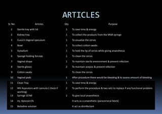 ARTICLES
Sr. No. Articles Qty Purpose
1 Sterile tray with lid 1 To save time & energy
2 Kidney tray 1 To collect the products from the MVA syringe
3 Cusco’s Vagi al speculu 1 To visualize the cervix
4 Bowl 1 To collect cotton swabs
5 Vulsellum 1 To hold the lip of cervix while giving anaesthesia
6 Sponge holding forceps 1 To clean the cervix
7 Vaginal drape 1 To maintain sterile environment & prevent infection
8 Sterile gloves 2 To maintain asepsis & prevent infection
9 Cotton swabs To clean the cervix
10 Vaginal pads 1 After procedure there would be bleeding & to assess amount of bleeding
11 Clean Tray 1 To save time & energy
12 MV Aspirators with cannula ( check if
working)
2 To perform the procedure & two sets to replace if any functional problem.
13 Syringe 10 Ml 1 To give local anaesthesia
14 Inj. Xylocain1% It acts as a anaesthetic (paracervical block)
15 Betadine solution It act as disinfectant
 