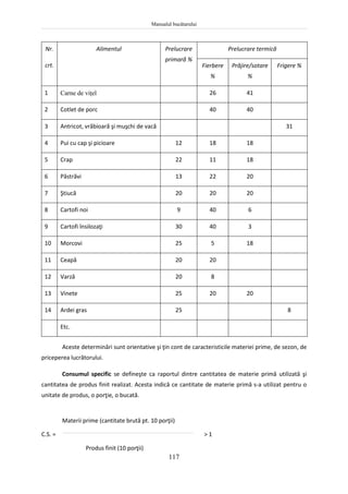 Manualul bucătarului
117
Nr.
crt.
Alimentul Prelucrare
primară %
Prelucrare termică
Fierbere
%
Prăjire/sotare
%
Frigere %
1 Carne de viţel 26 41
2 Cotlet de porc 40 40
3 Antricot, vrăbioară şi muşchi de vacă 31
4 Pui cu cap şi picioare 12 18 18
5 Crap 22 11 18
6 Păstrăvi 13 22 20
7 Ştiucă 20 20 20
8 Cartofi noi 9 40 6
9 Cartofi însilozaţi 30 40 3
10 Morcovi 25 5 18
11 Ceapă 20 20
12 Varză 20 8
13 Vinete 25 20 20
14 Ardei gras 25 8
Etc.
Aceste determinări sunt orientative şi ţin cont de caracteristicile materiei prime, de sezon, de
priceperea lucrătorului.
Consumul specific se defineşte ca raportul dintre cantitatea de materie primă utilizată şi
cantitatea de produs finit realizat. Acesta indică ce cantitate de materie primă s-a utilizat pentru o
unitate de produs, o porţie, o bucată.
Materii prime (cantitate brută pt. 10 porţii)
C.S. = > 1
Produs finit (10 porţii)
 