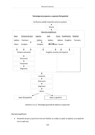 Manualul bucătarului
129
Tehnologia de preparare a aspicului fără gelatină
Schema nr.3.1.5. Tehnologia generală de obţinere a aspicurilor
Operaţii pregătitoare
 Picioarele de porc şi şoriciul se trec prin flacără, se curăţă, se spală, se opăresc şi se spală din
nou cu apă rece;
Verificarea calităţii materiilor prime şi auxiliare
Dozare
Operaţii pregătitoare
Oase Picioare de porc Legume Ouă Carne Condimente Gelatină
Spălare Flambare Spălare Spălare Spălare Pregătire Înmuiere
Tăiere Curăţare Curăţare Dezinfectare Tocare
Fierbere extractivă Pregătire amestec de limpezire
Strecurare
Temperare
Degresare
Limpezire
Strecurare
Degresare
Răcire
Aspic fără gelatină Aspic cu gelatină
 
