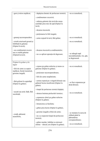 Manualul bucătarului
274
- gust şi miros neplăcut;
- gramaj necorespunzător;
- crustă exterioară groasă şi
îmbibată în grăsime
(fripturi la tavă);
- sos condimentat excesiv
sau cu multă grăsime
(friptură la tavă).
- depăşirea duratei de prelucrare termică;
- condimentare excesivă;
- arderea grăsimii din tavă din cauza
cantităţii prea mici de apă (fripturi la
tavă);
- dozarea incorectă;
- porţionarea în felii inegale;
- carne expusă în tavă, fără grătar;
- dozarea incorectă a condimentelor;
- nu s-a aplicat operaţia de degresare.
- nu se remediază;
- nu se remediază;
- nu se remediază;
- se adaugă supă
necondimentată, vin, apă,
se degresează.
Fripturi la grătar şi la
tigaie
- felii de carne cu aspect
neplăcut, formă inestetică,
grosime inegală;
- fără grileuri la suprafaţă
(fripturi la grătar);
- uscată sau arsă; fadă, fără
suculenţă;
- crudă, pătrunsă
neuniform,
- expuse pe grătar neîncins şi neuns cu
grăsime (fripturi la grătar);
- porţionare necorespunzătoare;
- felii de carne neaplatizate;
- carnea expusă pe o singură direcţie sau
grătarul încins insuficient (fripturi la
grătar);
- timpul de prelucrare termică depăşit;
- sărarea înaintea prelucrării termice;
- expunerea cărnii pe grătar neîncins
(fripturi la grătar);
- întoarcerea cu furcheta;
- grătar prea încins (fripturi la grătar),
- grosime inegală a feliei de carne;
- nu s-a respectat timpul de prelucrare
termică;
- grătar murdar, îmbibat cu mirosuri
străine – rânced, ars (fripturi la grătar);
- nu se remediază;
- se face expunerea pe
două direcţii;
- nu se remediază;
- se menţine la sursa de
căldură până la
pătrunderea
corespunzătoare;
- nu se remediază;
 