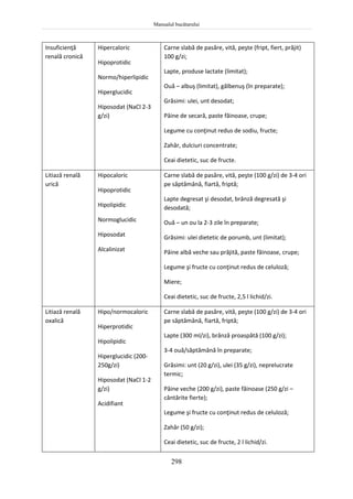 Manualul bucătarului
298
Insuficienţă
renală cronică
Hipercaloric
Hipoprotidic
Normo/hiperlipidic
Hiperglucidic
Hiposodat (NaCl 2-3
g/zi)
Carne slabă de pasăre, vită, peşte (fript, fiert, prăjit)
100 g/zi;
Lapte, produse lactate (limitat);
Ouă – albuş (limitat), gălbenuş (în preparate);
Grăsimi: ulei, unt desodat;
Pâine de secară, paste făinoase, crupe;
Legume cu conţinut redus de sodiu, fructe;
Zahăr, dulciuri concentrate;
Ceai dietetic, suc de fructe.
Litiază renală
urică
Hipocaloric
Hipoprotidic
Hipolipidic
Normoglucidic
Hiposodat
Alcalinizat
Carne slabă de pasăre, vită, peşte (100 g/zi) de 3-4 ori
pe săptămână, fiartă, friptă;
Lapte degresat şi desodat, brânză degresată şi
desodată;
Ouă – un ou la 2-3 zile în preparate;
Grăsimi: ulei dietetic de porumb, unt (limitat);
Pâine albă veche sau prăjită, paste făinoase, crupe;
Legume şi fructe cu conţinut redus de celuloză;
Miere;
Ceai dietetic, suc de fructe, 2,5 l lichid/zi.
Litiază renală
oxalică
Hipo/normocaloric
Hiperprotidic
Hipolipidic
Hiperglucidic (200-
250g/zi)
Hiposodat (NaCl 1-2
g/zi)
Acidifiant
Carne slabă de pasăre, vită, peşte (100 g/zi) de 3-4 ori
pe săptămână, fiartă, friptă;
Lapte (300 ml/zi), brânză proaspătă (100 g/zi);
3-4 ouă/săptămână în preparate;
Grăsimi: unt (20 g/zi), ulei (35 g/zi), neprelucrate
termic;
Pâine veche (200 g/zi), paste făinoase (250 g/zi –
cântărite fierte);
Legume şi fructe cu conţinut redus de celuloză;
Zahăr (50 g/zi);
Ceai dietetic, suc de fructe, 2 l lichid/zi.
 