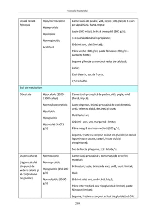 Manualul bucătarului
299
Litiază renală
fosfatică
Hipo/normocaloric
Hiperprotidic
Hipolipidic
Normoglucidic
Acidifiant
Carne slabă de pasăre, vită, peşte (100 g/zi) de 3-4 ori
pe săptămână, fiartă, friptă;
Lapte (300 ml/zi), brânză proaspătă (100 g/zi);
3-4 ouă/săptămână în preparate;
Grăsimi: unt, ulei (limitat);
Pâine veche (200 g/zi), paste făinoase (250 g/zi –
cântărite fierte);
Legume şi fructe cu conţinut redus de celuloză;
Zahăr;
Ceai dietetic, suc de fructe,
2,5 l lichid/zi.
Boli de metabolism
Obezitate Hipocaloric (1200-
1300 kcal/zi)
Normo/hiperprotidic
Hipolipidic
Hipoglucidic
Hiposodat (NaCl 5
g/zi)
Carne slabă proaspătă de pasăre, vită, peşte, miel
(fiartă, friptă);
Lapte degresat, brânză proaspătă de vaci dietetică,
urdă, telemea slabă, desărată şi iaurt;
Ouă fierte tari;
Grăsimi - ulei, unt, margarină : limitat;
Pâine neagră sau intermediară (100 g/zi);
Legume, fructe cu conţinut scăzut de glucide (se exclud
leguminoase uscate, cartofi, fructe dulci şi
oleaginoase);
Suc de fructe şi legume, 1,5 l lichide/zi.
Diabet zaharat
(regim calculat
din punct de
vedere caloric şi
al conţinutului
de glucide)
Normocaloric
Normoprotidic
Hipoglucidic (150-200
g/zi)
Normolipidic (60-90
g/zi)
Carne slabă proaspătă şi conservată de orice fel;
mezeluri;
Brânzeturi; lapte, brânză de vaci, urdă, iaurt: limitat;
Ouă;
Grăsimi: ulei, unt, smântână, frişcă;
Pâine intermediară sau hipoglucidică (limitat), paste
făinoase (limitat);
Legume, fructe cu conţinut scăzut de glucide (sub 5%:
 