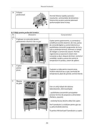 Manualul bucătarului
26
14 Feliator
profesional
Permite felierea rapidă şi precisă a
mezelurilor, sortimentelor de brânză etc.
Sistemul de ascuţire automat păstrează
performanţele lamei în timp.
b) Utilaje pentru prelucrări termice
Nr.
crt.
Denumire Caracteristici
1 Cuptoare cu convecţie pentru
gastronomie electrice sau cu gaz Cuptor pentru gastronomie, cu convecţie şi
umidificare (combi-steamer), din inox, panou
de comandă digital cu control electronic şi
posibilitatea memorării programelor de lucru,
uşă cu protecţie termică, iluminare cu lampă
de halogen a camerei de coacere. Permite
regenerarea şi coacerea în sistem mixt -
convecţie şi aburi; dispune de timer, control al
umidităţii, sondă cu senzor de control al
temperaturii în produs, sistem de spălare.
2 Cuptor
pentru
pizza Cuptoare cu tobe pentru coacere pizza,
încălzire electrică sau cu gaz, termostat de
temperatură, placă de şamotă, lumină internă.
3 Maşina
de gătit
Este un utilaj nelipsit din dotarea
laboratoarelor, oferă avantajele:
- posibilitatea concentrării principalelor
procese termice de preparare a alimentelor
(fierbere, coacere);
- existenţa focului deschis alături de cuptor.
Pot fi prevăzute cu arzătoare pentru gaz sau
cu plite (încălzite electric).
În partea inferioară pot fi prevăzute cu cuptor.
 