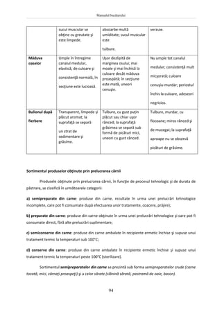 Manualul bucătarului
94
sucul muscular se
obţine cu greutate şi
este limpede.
absoarbe multă
umiditate; sucul muscular
este
tulbure.
verzuie.
Măduva
oaselor
Umple în întregime
canalul medular,
elastică, de culoare şi
consistenţă normală, în
secţiune este lucioasă.
Uşor dezlipită de
marginea osului; mai
moale şi mai închisă la
culoare decât măduva
proaspătă; în secţiune
este mată, uneori
cenuşie.
Nu umple tot canalul
medular; consistenţă mult
micşorată; culoare
cenuşiu-murdar; periostul
închis la culoare, adeseori
negricios.
Bulionul după
fierbere
Transparent, limpede şi
plăcut aromat; la
suprafaţă se separă
un strat de
sedimentare şi
grăsime.
Tulbure, cu gust puţin
plăcut sau chiar uşor
rânced; la suprafaţă
grăsimea se separă sub
formă de picături mici,
uneori cu gust rânced.
Tulbure, murdar, cu
flocoane; miros rânced şi
de mucegai; la suprafaţă
aproape nu se observă
picături de grăsime.
Sortimentul produselor obţinute prin prelucrarea cărnii
Produsele obţinute prin prelucrarea cărnii, în funcţie de procesul tehnologic şi de durata de
păstrare, se clasifică în următoarele categorii:
a) semipreparate din carne: produse din carne, rezultate în urma unei prelucrări tehnologice
incomplete, care pot fi consumate după efectuarea unor tratamente, coacere, prăjire);
b) preparate din carne: produse din carne obţinute în urma unei prelucrări tehnologice şi care pot fi
consumate direct, fără alte prelucrări suplimentare;
c) semiconserve din carne: produse din carne ambalate în recipiente ermetic închise şi supuse unui
tratament termic la temperaturi sub 100°C;
d) conserve din carne: produse din carne ambalate în recipiente ermetic închise şi supuse unui
tratament termic la temperaturi peste 100°C (sterilizare).
Sortimentul semipreparatelor din carne se prezintă sub forma semipreparatelor crude (carne
tocată, mici, cârnaţi proaspeţi) şi a celor sărate (slănină sărată, pastramă de oaie, bacon).
 