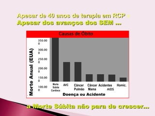 Apesar de 40 anos de terapia em RCP E
Apesar dos avanços dos SEM …
a Morte Súbita não para de crescer…
350.00
0
300.00
0
250.00
0
200.00
0
150.00
0
100.00
0
50.000
Morte
Anual
(EUA)
Morte
Súbita
Cardíaca
Câncer Câncer Acidentes
Pulmão Mama AIDS
Causas de Óbito
AVC
Doença ou Acidente
Homic.
 
