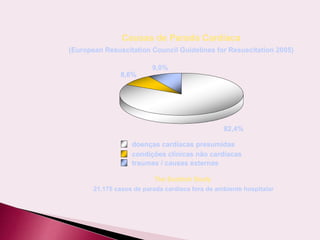 Causas de Parada Cardíaca
(European Resuscitation Council Guidelines for Resuscitation 2005)
The Scottish Study
21.175 casos de parada cardíaca fora de ambiente hospitalar
82,4%
8,6%
9,0%
condições clínicas não cardíacas
doenças cardíacas presumidas
traumas / causas externas
Causas de Parada Cardíaca
(European Resuscitation Council Guidelines for Resuscitation 2005)
The Scottish Study
21.175 casos de parada cardíaca fora de ambiente hospitalar
82,4%
8,6%
9,0%
82,4%
8,6%
9,0%
condições clínicas não cardíacas
doenças cardíacas presumidas
traumas / causas externas
condições clínicas não cardíacas
condições clínicas não cardíacas
doenças cardíacas presumidas
doenças cardíacas presumidas
traumas / causas externas
traumas / causas externas
 